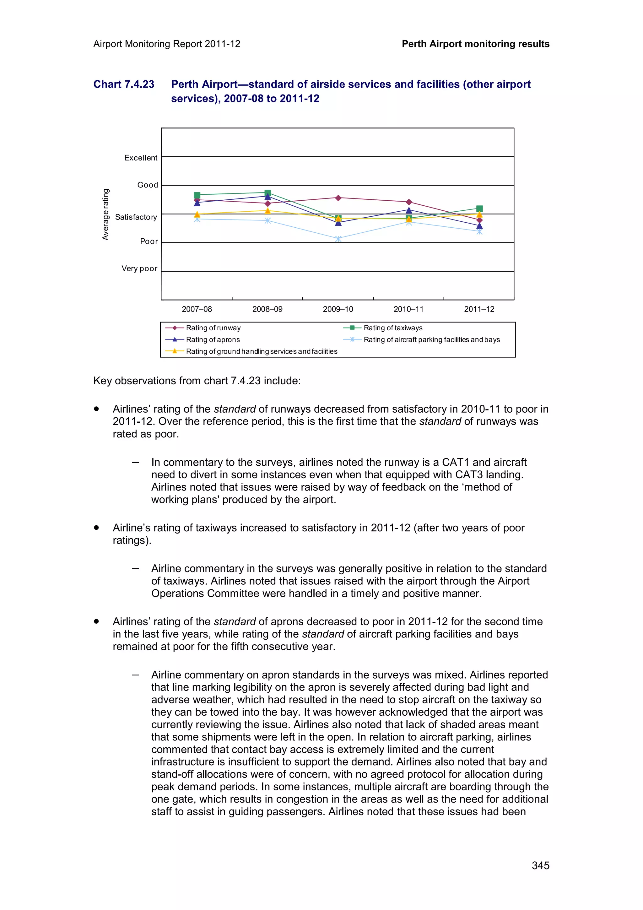 Airport Monitoring Report 2011-12 Perth Airport monitoring results
345
Chart 7.4.23 Perth Airport—standard of airside services and facilities (other airport
services), 2007-08 to 2011-12
Key observations from chart 7.4.23 include:
• Airlines’ rating of the standard of runways decreased from satisfactory in 2010-11 to poor in
2011-12. Over the reference period, this is the first time that the standard of runways was
rated as poor.
− In commentary to the surveys, airlines noted the runway is a CAT1 and aircraft
need to divert in some instances even when that equipped with CAT3 landing.
Airlines noted that issues were raised by way of feedback on the ‘method of
working plans' produced by the airport.
• Airline’s rating of taxiways increased to satisfactory in 2011-12 (after two years of poor
ratings).
− Airline commentary in the surveys was generally positive in relation to the standard
of taxiways. Airlines noted that issues raised with the airport through the Airport
Operations Committee were handled in a timely and positive manner.
• Airlines’ rating of the standard of aprons decreased to poor in 2011-12 for the second time
in the last five years, while rating of the standard of aircraft parking facilities and bays
remained at poor for the fifth consecutive year.
− Airline commentary on apron standards in the surveys was mixed. Airlines reported
that line marking legibility on the apron is severely affected during bad light and
adverse weather, which had resulted in the need to stop aircraft on the taxiway so
they can be towed into the bay. It was however acknowledged that the airport was
currently reviewing the issue. Airlines also noted that lack of shaded areas meant
that some shipments were left in the open. In relation to aircraft parking, airlines
commented that contact bay access is extremely limited and the current
infrastructure is insufficient to support the demand. Airlines also noted that bay and
stand-off allocations were of concern, with no agreed protocol for allocation during
peak demand periods. In some instances, multiple aircraft are boarding through the
one gate, which results in congestion in the areas as well as the need for additional
staff to assist in guiding passengers. Airlines noted that these issues had been
0
1
2
3
4
5
6
2007–08 2008–09 2009–10 2010–11 2011–12
Averagerating
Rating of runway Rating of taxiways
Rating of aprons Rating of aircraft parking facilities and bays
Rating of ground handling services andfacilities
Excellent
Good
Poor
Very poor
Satisfactory
 