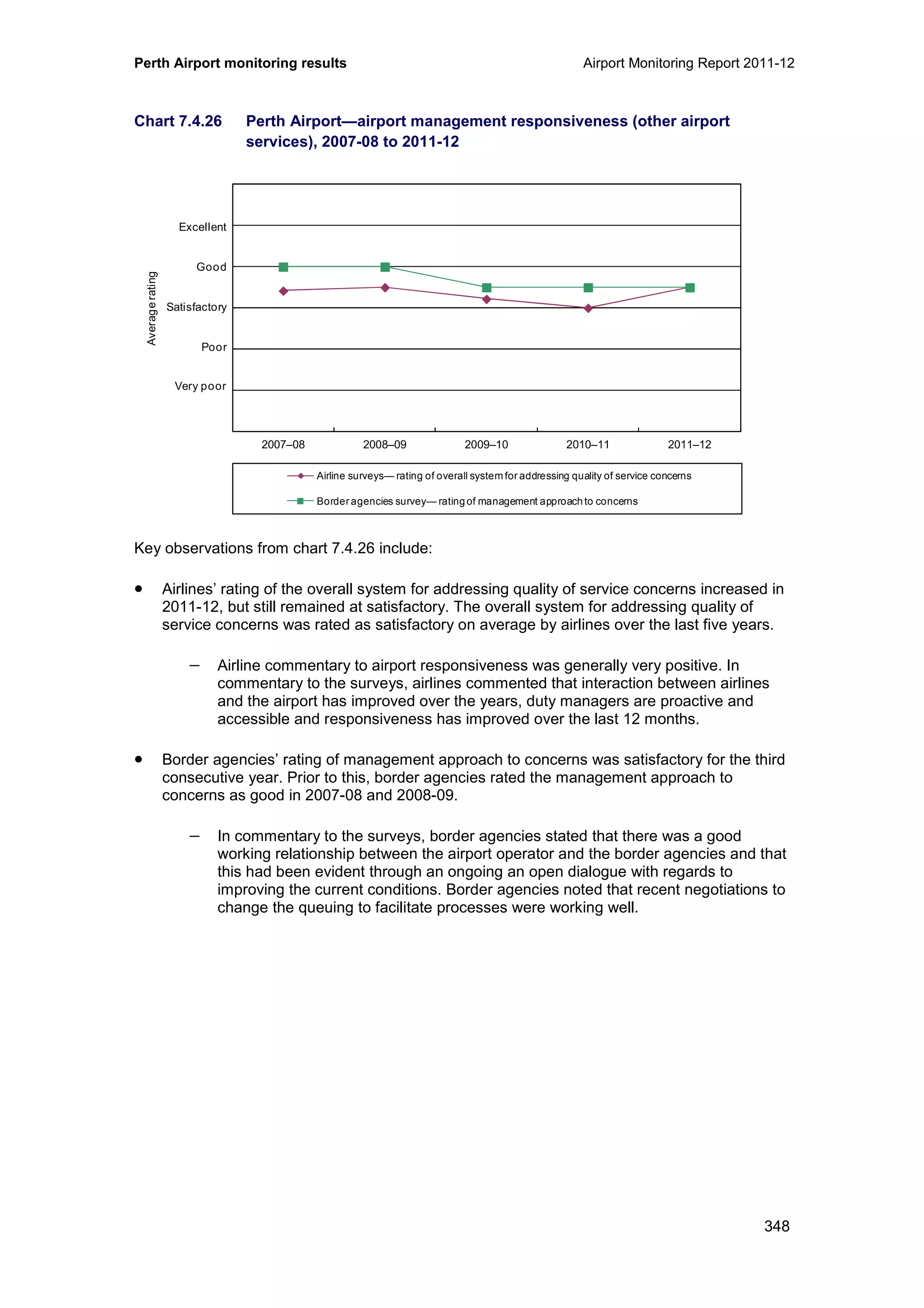 Perth Airport monitoring results Airport Monitoring Report 2011-12
348
Chart 7.4.26 Perth Airport—airport management responsiveness (other airport
services), 2007-08 to 2011-12
Key observations from chart 7.4.26 include:
• Airlines’ rating of the overall system for addressing quality of service concerns increased in
2011-12, but still remained at satisfactory. The overall system for addressing quality of
service concerns was rated as satisfactory on average by airlines over the last five years.
− Airline commentary to airport responsiveness was generally very positive. In
commentary to the surveys, airlines commented that interaction between airlines
and the airport has improved over the years, duty managers are proactive and
accessible and responsiveness has improved over the last 12 months.
• Border agencies’ rating of management approach to concerns was satisfactory for the third
consecutive year. Prior to this, border agencies rated the management approach to
concerns as good in 2007-08 and 2008-09.
− In commentary to the surveys, border agencies stated that there was a good
working relationship between the airport operator and the border agencies and that
this had been evident through an ongoing an open dialogue with regards to
improving the current conditions. Border agencies noted that recent negotiations to
change the queuing to facilitate processes were working well.
0
1
2
3
4
5
6
2007–08 2008–09 2009–10 2010–11 2011–12
Averagerating
Airline surveys— rating of overall system for addressing quality of service concerns
Border agencies survey— rating of management approach to concerns
Excellent
Good
Poor
Very poor
Satisfactory
 