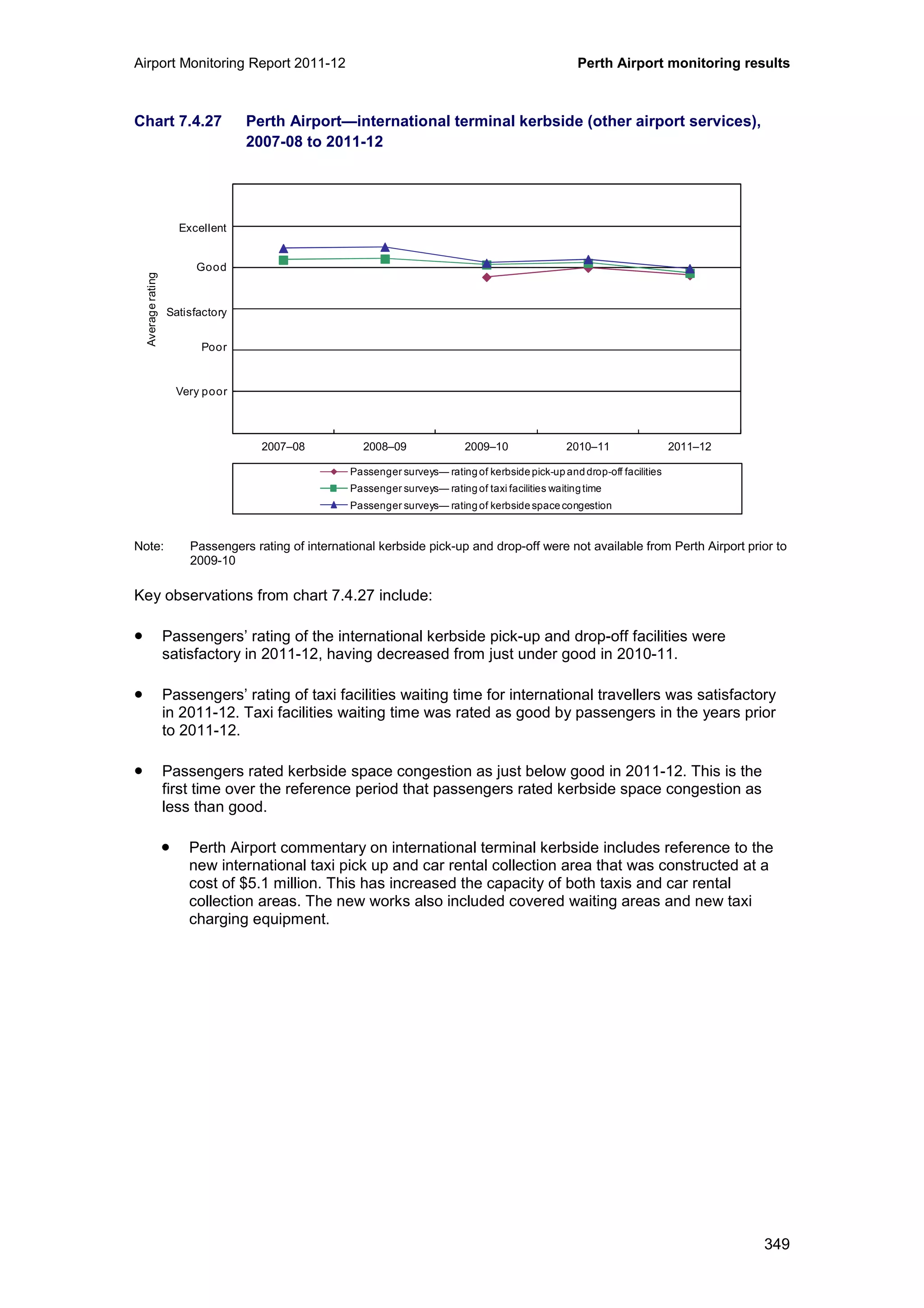 Airport Monitoring Report 2011-12 Perth Airport monitoring results
349
Chart 7.4.27 Perth Airport—international terminal kerbside (other airport services),
2007-08 to 2011-12
Note: Passengers rating of international kerbside pick-up and drop-off were not available from Perth Airport prior to
2009-10
Key observations from chart 7.4.27 include:
• Passengers’ rating of the international kerbside pick-up and drop-off facilities were
satisfactory in 2011-12, having decreased from just under good in 2010-11.
• Passengers’ rating of taxi facilities waiting time for international travellers was satisfactory
in 2011-12. Taxi facilities waiting time was rated as good by passengers in the years prior
to 2011-12.
• Passengers rated kerbside space congestion as just below good in 2011-12. This is the
first time over the reference period that passengers rated kerbside space congestion as
less than good.
• Perth Airport commentary on international terminal kerbside includes reference to the
new international taxi pick up and car rental collection area that was constructed at a
cost of $5.1 million. This has increased the capacity of both taxis and car rental
collection areas. The new works also included covered waiting areas and new taxi
charging equipment.
0
1
2
3
4
5
6
2007–08 2008–09 2009–10 2010–11 2011–12
Averagerating
Passenger surveys— rating of kerbside pick-up and drop-off facilities
Passenger surveys— rating of taxi facilities waitingtime
Passenger surveys— rating of kerbside space congestion
Excellent
Good
Poor
Very poor
Satisfactory
 