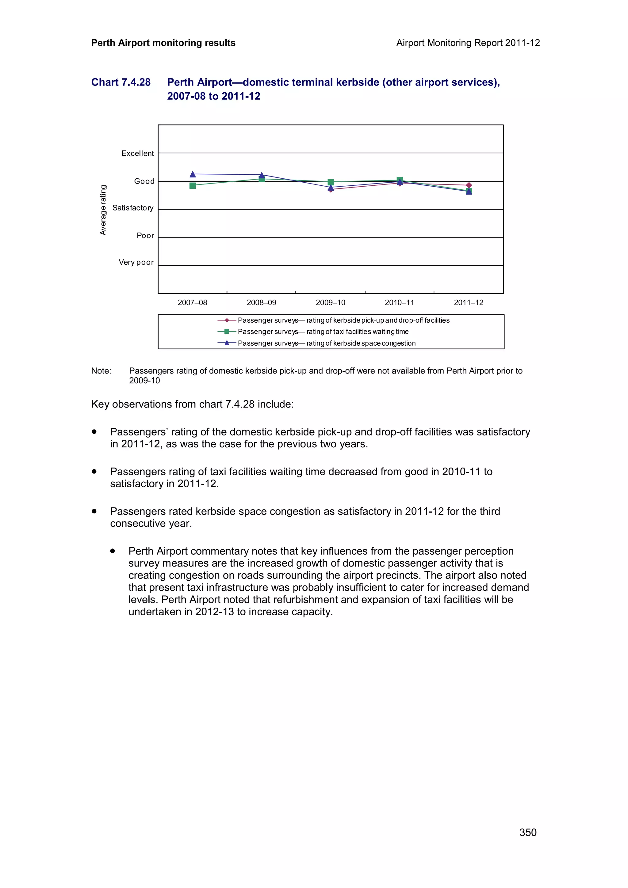 Perth Airport monitoring results Airport Monitoring Report 2011-12
350
Chart 7.4.28 Perth Airport—domestic terminal kerbside (other airport services),
2007-08 to 2011-12
Note: Passengers rating of domestic kerbside pick-up and drop-off were not available from Perth Airport prior to
2009-10
Key observations from chart 7.4.28 include:
• Passengers’ rating of the domestic kerbside pick-up and drop-off facilities was satisfactory
in 2011-12, as was the case for the previous two years.
• Passengers rating of taxi facilities waiting time decreased from good in 2010-11 to
satisfactory in 2011-12.
• Passengers rated kerbside space congestion as satisfactory in 2011-12 for the third
consecutive year.
• Perth Airport commentary notes that key influences from the passenger perception
survey measures are the increased growth of domestic passenger activity that is
creating congestion on roads surrounding the airport precincts. The airport also noted
that present taxi infrastructure was probably insufficient to cater for increased demand
levels. Perth Airport noted that refurbishment and expansion of taxi facilities will be
undertaken in 2012-13 to increase capacity.
0
1
2
3
4
5
6
2007–08 2008–09 2009–10 2010–11 2011–12
Averagerating
Passenger surveys— rating of kerbside pick-up and drop-off facilities
Passenger surveys— rating of taxi facilities waitingtime
Passenger surveys— rating of kerbside space congestion
Excellent
Good
Poor
Very poor
Satisfactory
 