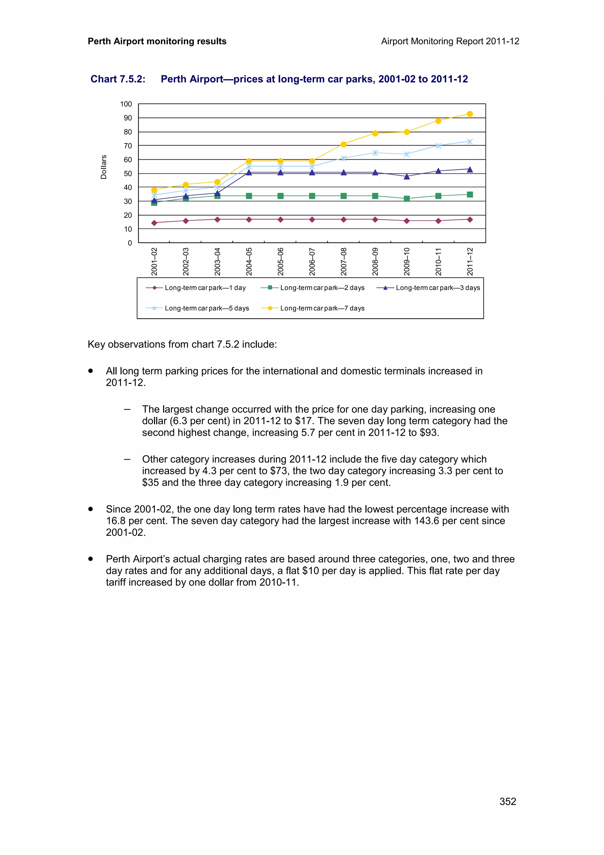 Perth Airport monitoring results Airport Monitoring Report 2011-12
352
Chart 7.5.2: Perth Airport—prices at long-term car parks, 2001-02 to 2011-12
Key observations from chart 7.5.2 include:
• All long term parking prices for the international and domestic terminals increased in
2011-12.
− The largest change occurred with the price for one day parking, increasing one
dollar (6.3 per cent) in 2011-12 to $17. The seven day long term category had the
second highest change, increasing 5.7 per cent in 2011-12 to $93.
− Other category increases during 2011-12 include the five day category which
increased by 4.3 per cent to $73, the two day category increasing 3.3 per cent to
$35 and the three day category increasing 1.9 per cent.
• Since 2001-02, the one day long term rates have had the lowest percentage increase with
16.8 per cent. The seven day category had the largest increase with 143.6 per cent since
2001-02.
• Perth Airport’s actual charging rates are based around three categories, one, two and three
day rates and for any additional days, a flat $10 per day is applied. This flat rate per day
tariff increased by one dollar from 2010-11.
0
10
20
30
40
50
60
70
80
90
100
2001–02
2002–03
2003–04
2004–05
2005–06
2006–07
2007–08
2008–09
2009–10
2010–11
2011–12
Dollars
Long-term car park—1 day Long-term car park—2 days Long-term car park—3 days
Long-term car park—5 days Long-term car park—7 days
 