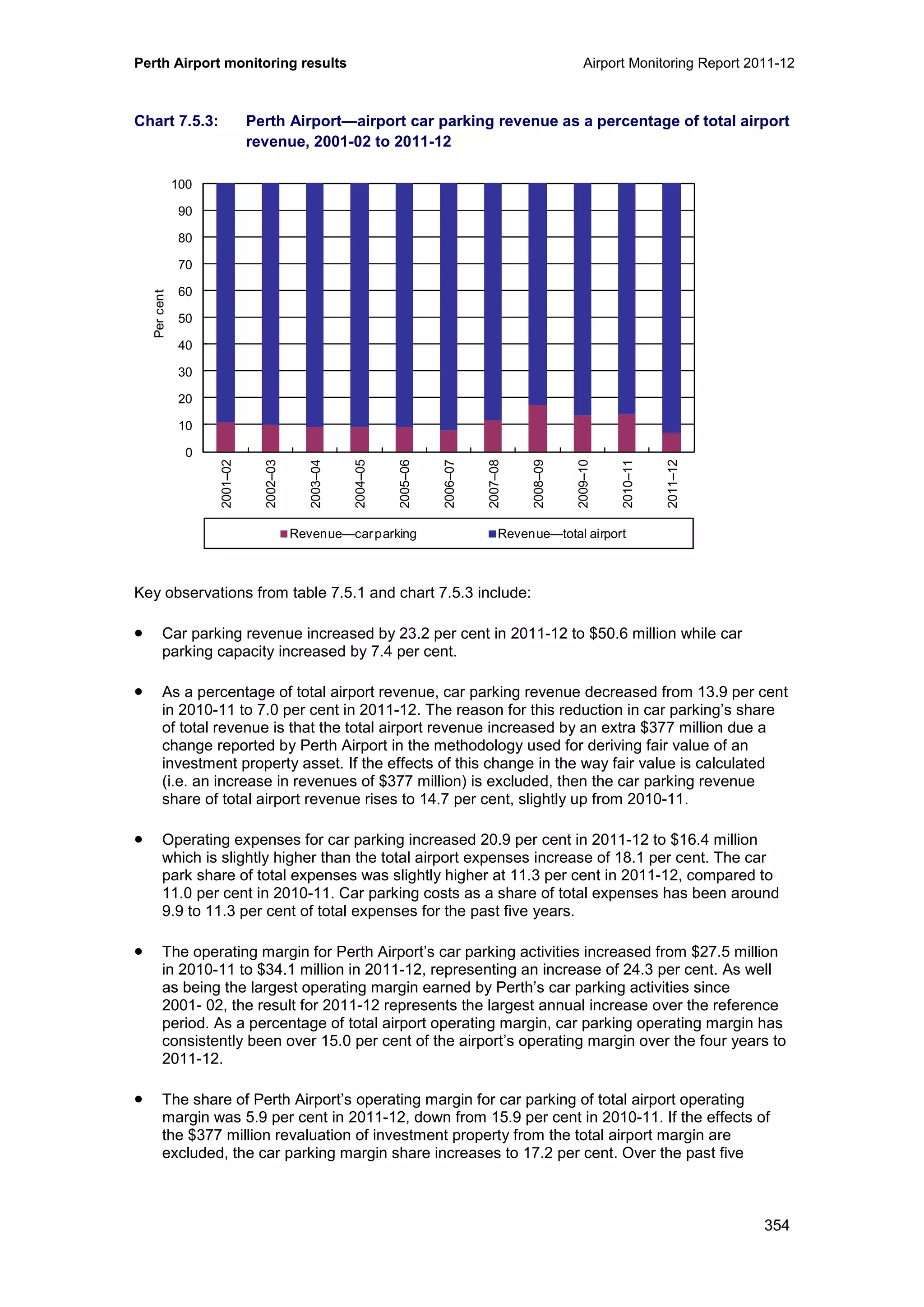 Perth Airport monitoring results Airport Monitoring Report 2011-12
354
Chart 7.5.3: Perth Airport—airport car parking revenue as a percentage of total airport
revenue, 2001-02 to 2011-12
Key observations from table 7.5.1 and chart 7.5.3 include:
• Car parking revenue increased by 23.2 per cent in 2011-12 to $50.6 million while car
parking capacity increased by 7.4 per cent.
• As a percentage of total airport revenue, car parking revenue decreased from 13.9 per cent
in 2010-11 to 7.0 per cent in 2011-12. The reason for this reduction in car parking’s share
of total revenue is that the total airport revenue increased by an extra $377 million due a
change reported by Perth Airport in the methodology used for deriving fair value of an
investment property asset. If the effects of this change in the way fair value is calculated
(i.e. an increase in revenues of $377 million) is excluded, then the car parking revenue
share of total airport revenue rises to 14.7 per cent, slightly up from 2010-11.
• Operating expenses for car parking increased 20.9 per cent in 2011-12 to $16.4 million
which is slightly higher than the total airport expenses increase of 18.1 per cent. The car
park share of total expenses was slightly higher at 11.3 per cent in 2011-12, compared to
11.0 per cent in 2010-11. Car parking costs as a share of total expenses has been around
9.9 to 11.3 per cent of total expenses for the past five years.
• The operating margin for Perth Airport’s car parking activities increased from $27.5 million
in 2010-11 to $34.1 million in 2011-12, representing an increase of 24.3 per cent. As well
as being the largest operating margin earned by Perth’s car parking activities since
2001- 02, the result for 2011-12 represents the largest annual increase over the reference
period. As a percentage of total airport operating margin, car parking operating margin has
consistently been over 15.0 per cent of the airport’s operating margin over the four years to
2011-12.
• The share of Perth Airport’s operating margin for car parking of total airport operating
margin was 5.9 per cent in 2011-12, down from 15.9 per cent in 2010-11. If the effects of
the $377 million revaluation of investment property from the total airport margin are
excluded, the car parking margin share increases to 17.2 per cent. Over the past five
0
10
20
30
40
50
60
70
80
90
100
2001–02
2002–03
2003–04
2004–05
2005–06
2006–07
2007–08
2008–09
2009–10
2010–11
2011–12
Percent
Revenue—carparking Revenue—total airport
 
