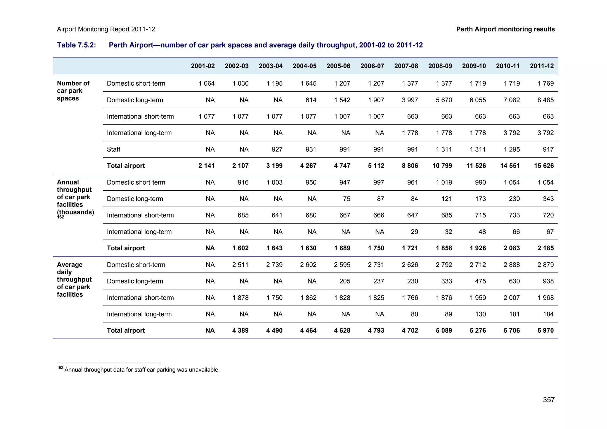 Airport Monitoring Report 2011-12 Perth Airport monitoring results
357
Table 7.5.2: Perth Airport—number of car park spaces and average daily throughput, 2001-02 to 2011-12
2001-02 2002-03 2003-04 2004-05 2005-06 2006-07 2007-08 2008-09 2009-10 2010-11 2011-12
Number of
car park
spaces
Domestic short-term 1 064 1 030 1 195 1 645 1 207 1 207 1 377 1 377 1 719 1 719 1 769
Domestic long-term NA NA NA 614 1 542 1 907 3 997 5 670 6 055 7 082 8 485
International short-term 1 077 1 077 1 077 1 077 1 007 1 007 663 663 663 663 663
International long-term NA NA NA NA NA NA 1 778 1 778 1 778 3 792 3 792
Staff NA NA 927 931 991 991 991 1 311 1 311 1 295 917
Total airport 2 141 2 107 3 199 4 267 4 747 5 112 8 806 10 799 11 526 14 551 15 626
Annual
throughput
of car park
facilities
(thousands)
162
Domestic short-term NA 916 1 003 950 947 997 961 1 019 990 1 054 1 054
Domestic long-term NA NA NA NA 75 87 84 121 173 230 343
International short-term NA 685 641 680 667 666 647 685 715 733 720
International long-term NA NA NA NA NA NA 29 32 48 66 67
Total airport NA 1 602 1 643 1 630 1 689 1 750 1 721 1 858 1 926 2 083 2 185
Average
daily
throughput
of car park
facilities
Domestic short-term NA 2 511 2 739 2 602 2 595 2 731 2 626 2 792 2 712 2 888 2 879
Domestic long-term NA NA NA NA 205 237 230 333 475 630 938
International short-term NA 1 878 1 750 1 862 1 828 1 825 1 766 1 876 1 959 2 007 1 968
International long-term NA NA NA NA NA NA 80 89 130 181 184
Total airport NA 4 389 4 490 4 464 4 628 4 793 4 702 5 089 5 276 5 706 5 970
162
Annual throughput data for staff car parking was unavailable.
 