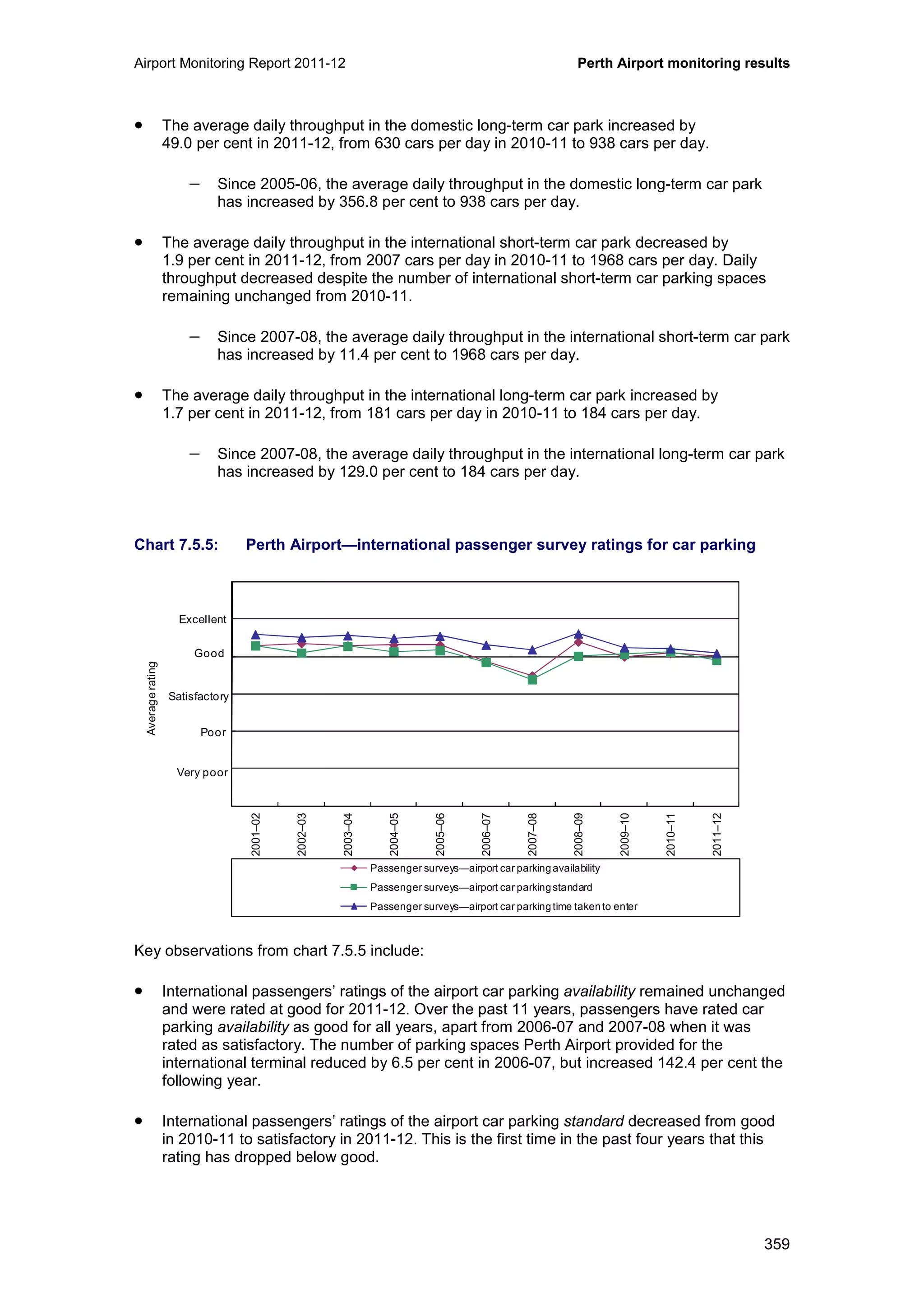 Airport Monitoring Report 2011-12 Perth Airport monitoring results
359
• The average daily throughput in the domestic long-term car park increased by
49.0 per cent in 2011-12, from 630 cars per day in 2010-11 to 938 cars per day.
− Since 2005-06, the average daily throughput in the domestic long-term car park
has increased by 356.8 per cent to 938 cars per day.
• The average daily throughput in the international short-term car park decreased by
1.9 per cent in 2011-12, from 2007 cars per day in 2010-11 to 1968 cars per day. Daily
throughput decreased despite the number of international short-term car parking spaces
remaining unchanged from 2010-11.
− Since 2007-08, the average daily throughput in the international short-term car park
has increased by 11.4 per cent to 1968 cars per day.
• The average daily throughput in the international long-term car park increased by
1.7 per cent in 2011-12, from 181 cars per day in 2010-11 to 184 cars per day.
− Since 2007-08, the average daily throughput in the international long-term car park
has increased by 129.0 per cent to 184 cars per day.
Chart 7.5.5: Perth Airport—international passenger survey ratings for car parking
Key observations from chart 7.5.5 include:
• International passengers’ ratings of the airport car parking availability remained unchanged
and were rated at good for 2011-12. Over the past 11 years, passengers have rated car
parking availability as good for all years, apart from 2006-07 and 2007-08 when it was
rated as satisfactory. The number of parking spaces Perth Airport provided for the
international terminal reduced by 6.5 per cent in 2006-07, but increased 142.4 per cent the
following year.
• International passengers’ ratings of the airport car parking standard decreased from good
in 2010-11 to satisfactory in 2011-12. This is the first time in the past four years that this
rating has dropped below good.
0
1
2
3
4
5
6
2001–02
2002–03
2003–04
2004–05
2005–06
2006–07
2007–08
2008–09
2009–10
2010–11
2011–12
Averagerating
Passenger surveys—airport car parking availability
Passenger surveys—airport car parking standard
Passenger surveys—airport car parking time taken to enter
Excellent
Good
Poor
Very poor
Satisfactory
 