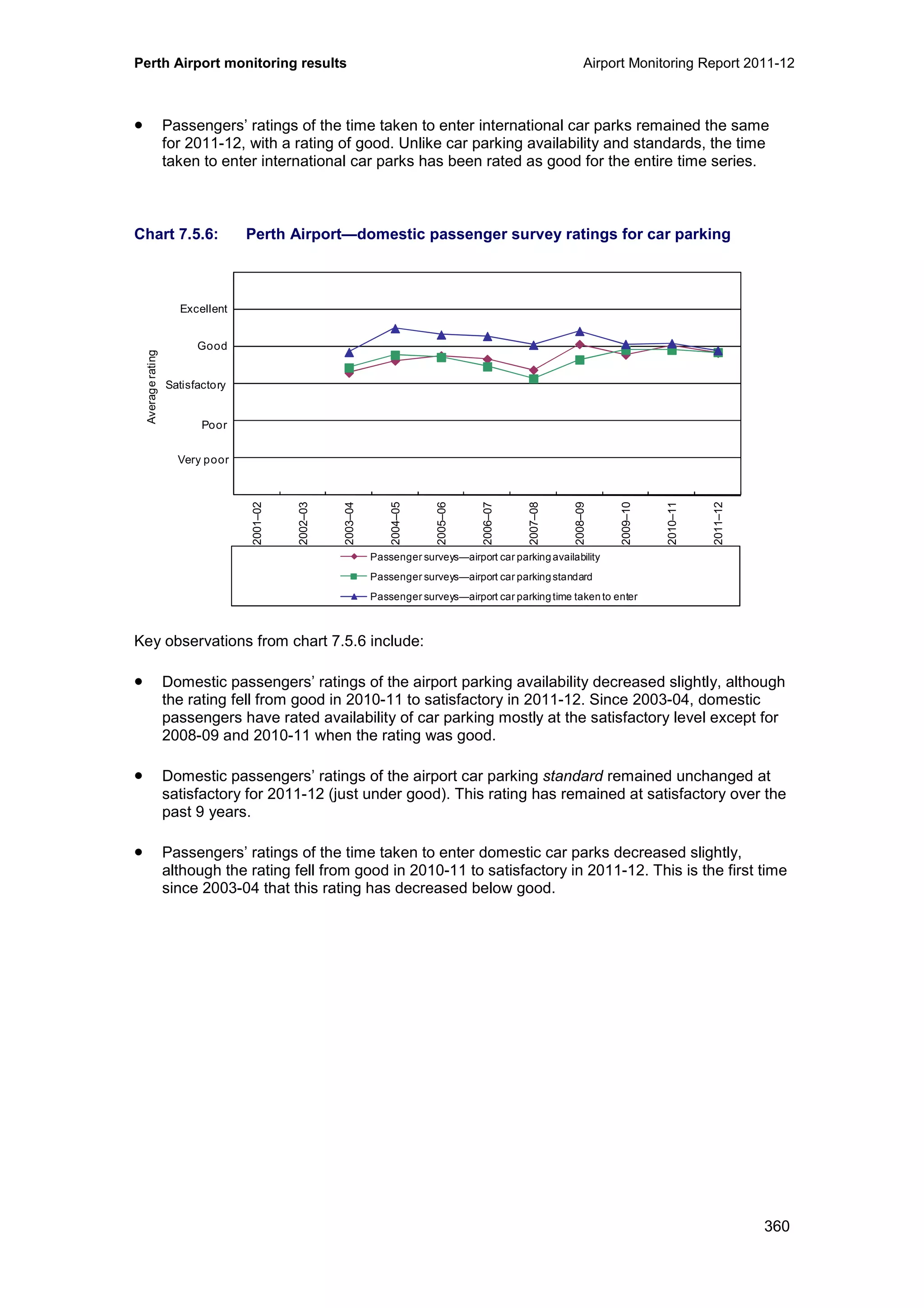 Perth Airport monitoring results Airport Monitoring Report 2011-12
360
• Passengers’ ratings of the time taken to enter international car parks remained the same
for 2011-12, with a rating of good. Unlike car parking availability and standards, the time
taken to enter international car parks has been rated as good for the entire time series.
Chart 7.5.6: Perth Airport—domestic passenger survey ratings for car parking
Key observations from chart 7.5.6 include:
• Domestic passengers’ ratings of the airport parking availability decreased slightly, although
the rating fell from good in 2010-11 to satisfactory in 2011-12. Since 2003-04, domestic
passengers have rated availability of car parking mostly at the satisfactory level except for
2008-09 and 2010-11 when the rating was good.
• Domestic passengers’ ratings of the airport car parking standard remained unchanged at
satisfactory for 2011-12 (just under good). This rating has remained at satisfactory over the
past 9 years.
• Passengers’ ratings of the time taken to enter domestic car parks decreased slightly,
although the rating fell from good in 2010-11 to satisfactory in 2011-12. This is the first time
since 2003-04 that this rating has decreased below good.
0
1
2
3
4
5
6
2001–02
2002–03
2003–04
2004–05
2005–06
2006–07
2007–08
2008–09
2009–10
2010–11
2011–12
Averagerating
Passenger surveys—airport car parkingavailability
Passenger surveys—airport car parkingstandard
Passenger surveys—airport car parkingtime takento enter
Excellent
Good
Satisfactory
Poor
Very poor
 