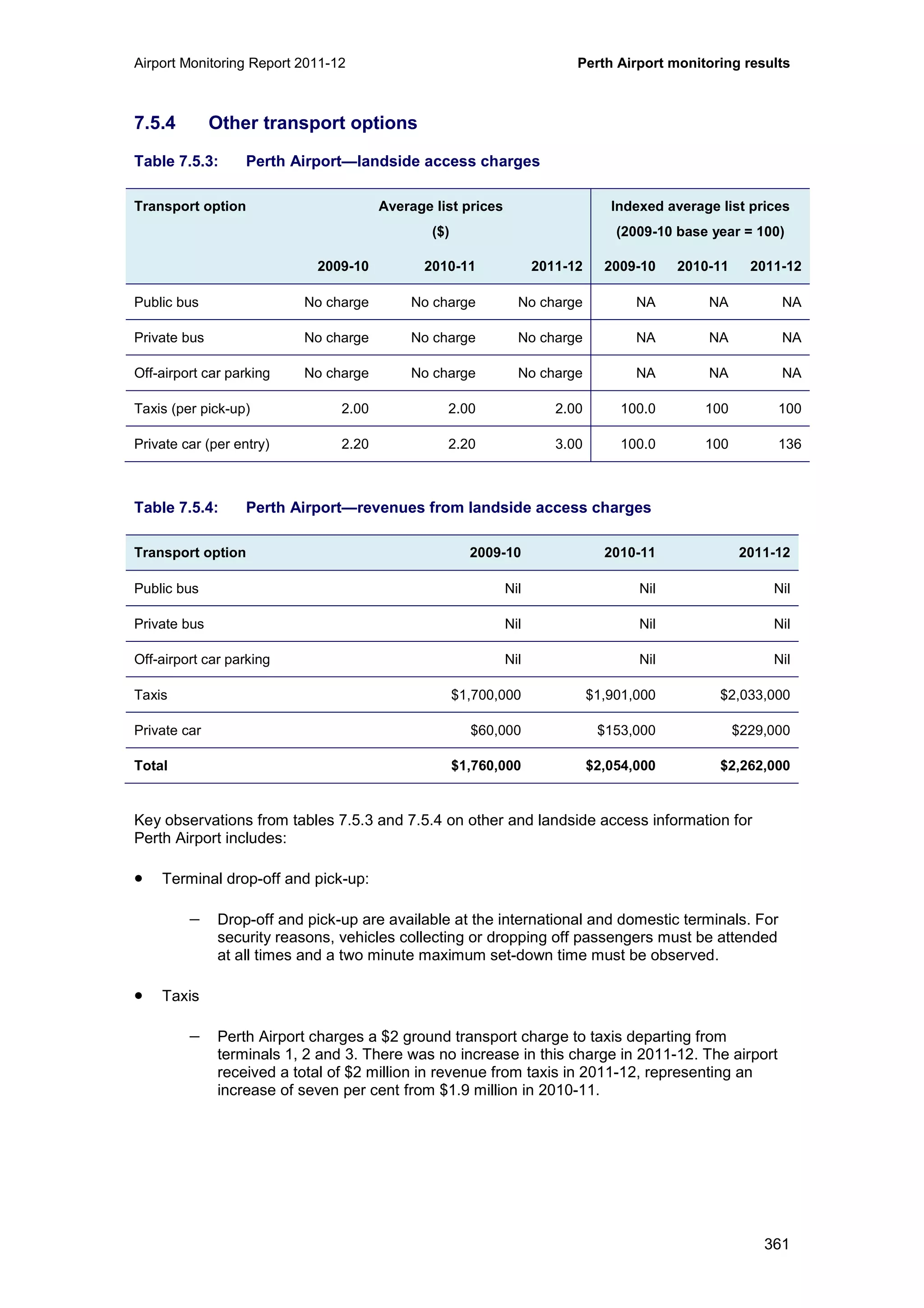 Airport Monitoring Report 2011-12 Perth Airport monitoring results
361
7.5.4 Other transport options
Table 7.5.3: Perth Airport—landside access charges
Transport option Average list prices
($)
Indexed average list prices
(2009-10 base year = 100)
2009-10 2010-11 2011-12 2009-10 2010-11 2011-12
Public bus No charge No charge No charge NA NA NA
Private bus No charge No charge No charge NA NA NA
Off-airport car parking No charge No charge No charge NA NA NA
Taxis (per pick-up) 2.00 2.00 2.00 100.0 100 100
Private car (per entry) 2.20 2.20 3.00 100.0 100 136
Table 7.5.4: Perth Airport—revenues from landside access charges
Transport option 2009-10 2010-11 2011-12
Public bus Nil Nil Nil
Private bus Nil Nil Nil
Off-airport car parking Nil Nil Nil
Taxis $1,700,000 $1,901,000 $2,033,000
Private car $60,000 $153,000 $229,000
Total $1,760,000 $2,054,000 $2,262,000
Key observations from tables 7.5.3 and 7.5.4 on other and landside access information for
Perth Airport includes:
• Terminal drop-off and pick-up:
− Drop-off and pick-up are available at the international and domestic terminals. For
security reasons, vehicles collecting or dropping off passengers must be attended
at all times and a two minute maximum set-down time must be observed.
• Taxis
− Perth Airport charges a $2 ground transport charge to taxis departing from
terminals 1, 2 and 3. There was no increase in this charge in 2011-12. The airport
received a total of $2 million in revenue from taxis in 2011-12, representing an
increase of seven per cent from $1.9 million in 2010-11.
 