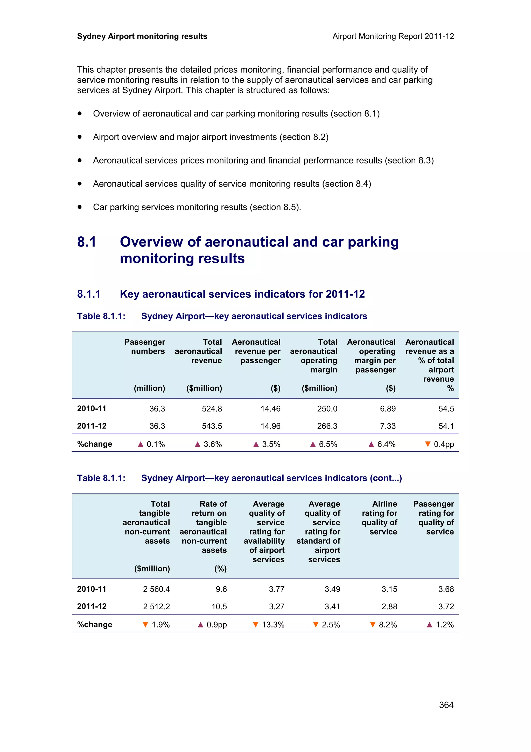 Sydney Airport monitoring results Airport Monitoring Report 2011-12
364
This chapter presents the detailed prices monitoring, financial performance and quality of
service monitoring results in relation to the supply of aeronautical services and car parking
services at Sydney Airport. This chapter is structured as follows:
• Overview of aeronautical and car parking monitoring results (section 8.1)
• Airport overview and major airport investments (section 8.2)
• Aeronautical services prices monitoring and financial performance results (section 8.3)
• Aeronautical services quality of service monitoring results (section 8.4)
• Car parking services monitoring results (section 8.5).
8.1 Overview of aeronautical and car parking
monitoring results
8.1.1 Key aeronautical services indicators for 2011-12
Table 8.1.1: Sydney Airport—key aeronautical services indicators
Passenger
numbers
(million)
Total
aeronautical
revenue
($million)
Aeronautical
revenue per
passenger
($)
Total
aeronautical
operating
margin
($million)
Aeronautical
operating
margin per
passenger
($)
Aeronautical
revenue as a
% of total
airport
revenue
%
2010-11 36.3 524.8 14.46 250.0 6.89 54.5
2011-12 36.3 543.5 14.96 266.3 7.33 54.1
%change ▲ 0.1% ▲ 3.6% ▲ 3.5% ▲ 6.5% ▲ 6.4% ▼ 0.4pp
Table 8.1.1: Sydney Airport—key aeronautical services indicators (cont...)
Total
tangible
aeronautical
non-current
assets
($million)
Rate of
return on
tangible
aeronautical
non-current
assets
(%)
Average
quality of
service
rating for
availability
of airport
services
Average
quality of
service
rating for
standard of
airport
services
Airline
rating for
quality of
service
Passenger
rating for
quality of
service
2010-11 2 560.4 9.6 3.77 3.49 3.15 3.68
2011-12 2 512.2 10.5 3.27 3.41 2.88 3.72
%change ▼ 1.9% ▲ 0.9pp ▼ 13.3% ▼ 2.5% ▼ 8.2% ▲ 1.2%
 