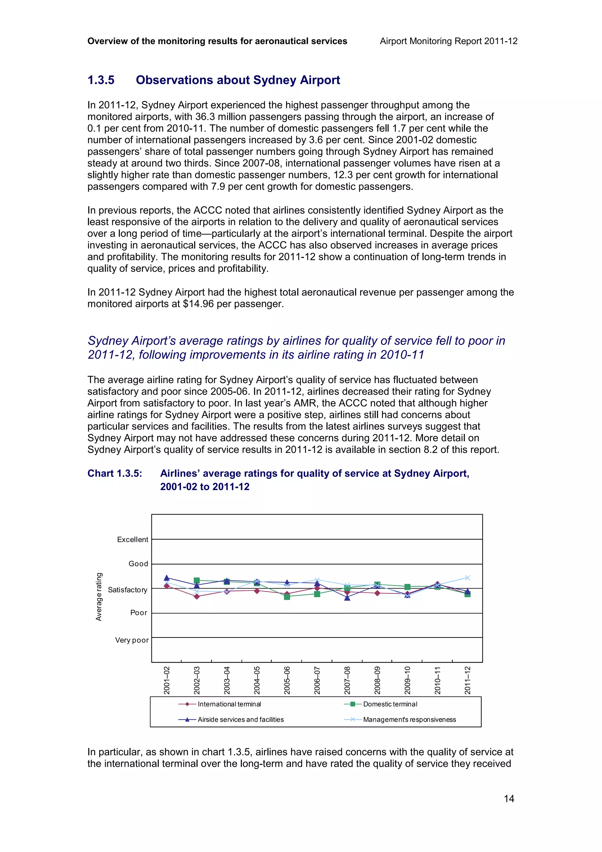 Overview of the monitoring results for aeronautical services Airport Monitoring Report 2011-12
14
1.3.5 Observations about Sydney Airport
In 2011-12, Sydney Airport experienced the highest passenger throughput among the
monitored airports, with 36.3 million passengers passing through the airport, an increase of
0.1 per cent from 2010-11. The number of domestic passengers fell 1.7 per cent while the
number of international passengers increased by 3.6 per cent. Since 2001-02 domestic
passengers’ share of total passenger numbers going through Sydney Airport has remained
steady at around two thirds. Since 2007-08, international passenger volumes have risen at a
slightly higher rate than domestic passenger numbers, 12.3 per cent growth for international
passengers compared with 7.9 per cent growth for domestic passengers.
In previous reports, the ACCC noted that airlines consistently identified Sydney Airport as the
least responsive of the airports in relation to the delivery and quality of aeronautical services
over a long period of time—particularly at the airport’s international terminal. Despite the airport
investing in aeronautical services, the ACCC has also observed increases in average prices
and profitability. The monitoring results for 2011-12 show a continuation of long-term trends in
quality of service, prices and profitability.
In 2011-12 Sydney Airport had the highest total aeronautical revenue per passenger among the
monitored airports at $14.96 per passenger.
Sydney Airport’s average ratings by airlines for quality of service fell to poor in
2011-12, following improvements in its airline rating in 2010-11
The average airline rating for Sydney Airport’s quality of service has fluctuated between
satisfactory and poor since 2005-06. In 2011-12, airlines decreased their rating for Sydney
Airport from satisfactory to poor. In last year’s AMR, the ACCC noted that although higher
airline ratings for Sydney Airport were a positive step, airlines still had concerns about
particular services and facilities. The results from the latest airlines surveys suggest that
Sydney Airport may not have addressed these concerns during 2011-12. More detail on
Sydney Airport’s quality of service results in 2011-12 is available in section 8.2 of this report.
Chart 1.3.5: Airlines’ average ratings for quality of service at Sydney Airport,
2001-02 to 2011-12
In particular, as shown in chart 1.3.5, airlines have raised concerns with the quality of service at
the international terminal over the long-term and have rated the quality of service they received
0
1
2
3
4
5
6
2001–02
2002–03
2003–04
2004–05
2005–06
2006–07
2007–08
2008–09
2009–10
2010–11
2011–12
Averagerating
International terminal Domestic terminal
Airside services and facilities Management's responsiveness
Excellent
Good
Poor
Very poor
Satisfactory
 