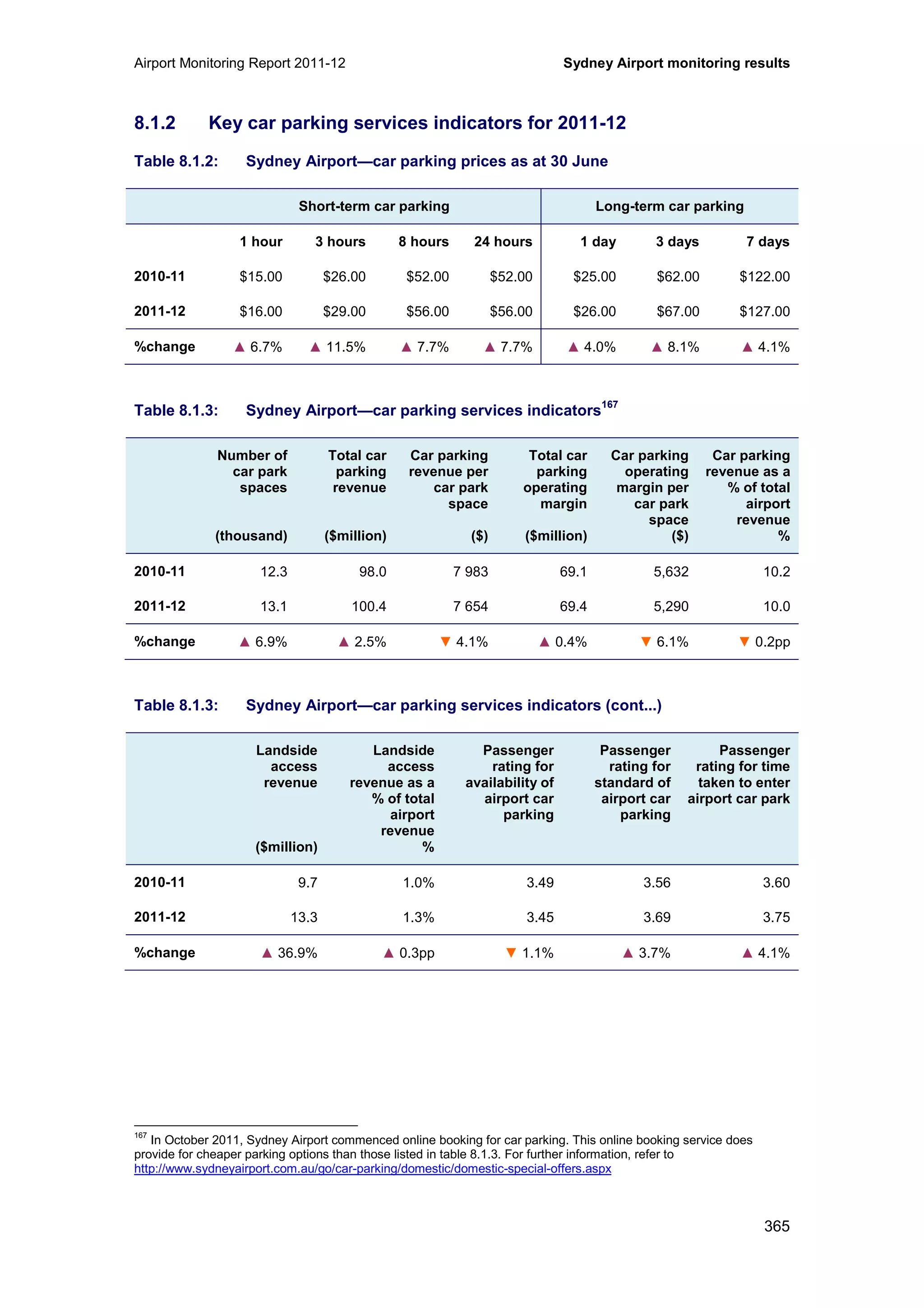 Airport Monitoring Report 2011-12 Sydney Airport monitoring results
365
8.1.2 Key car parking services indicators for 2011-12
Table 8.1.2: Sydney Airport—car parking prices as at 30 June
Short-term car parking Long-term car parking
1 hour 3 hours 8 hours 24 hours 1 day 3 days 7 days
2010-11 $15.00 $26.00 $52.00 $52.00 $25.00 $62.00 $122.00
2011-12 $16.00 $29.00 $56.00 $56.00 $26.00 $67.00 $127.00
%change ▲ 6.7% ▲ 11.5% ▲ 7.7% ▲ 7.7% ▲ 4.0% ▲ 8.1% ▲ 4.1%
Table 8.1.3: Sydney Airport—car parking services indicators
167
Number of
car park
spaces
(thousand)
Total car
parking
revenue
($million)
Car parking
revenue per
car park
space
($)
Total car
parking
operating
margin
($million)
Car parking
operating
margin per
car park
space
($)
Car parking
revenue as a
% of total
airport
revenue
%
2010-11 12.3 98.0 7 983 69.1 5,632 10.2
2011-12 13.1 100.4 7 654 69.4 5,290 10.0
%change ▲ 6.9% ▲ 2.5% ▼ 4.1% ▲ 0.4% ▼ 6.1% ▼ 0.2pp
Table 8.1.3: Sydney Airport—car parking services indicators (cont...)
Landside
access
revenue
($million)
Landside
access
revenue as a
% of total
airport
revenue
%
Passenger
rating for
availability of
airport car
parking
Passenger
rating for
standard of
airport car
parking
Passenger
rating for time
taken to enter
airport car park
2010-11 9.7 1.0% 3.49 3.56 3.60
2011-12 13.3 1.3% 3.45 3.69 3.75
%change ▲ 36.9% ▲ 0.3pp ▼ 1.1% ▲ 3.7% ▲ 4.1%
167
In October 2011, Sydney Airport commenced online booking for car parking. This online booking service does
provide for cheaper parking options than those listed in table 8.1.3. For further information, refer to
http://www.sydneyairport.com.au/go/car-parking/domestic/domestic-special-offers.aspx
 