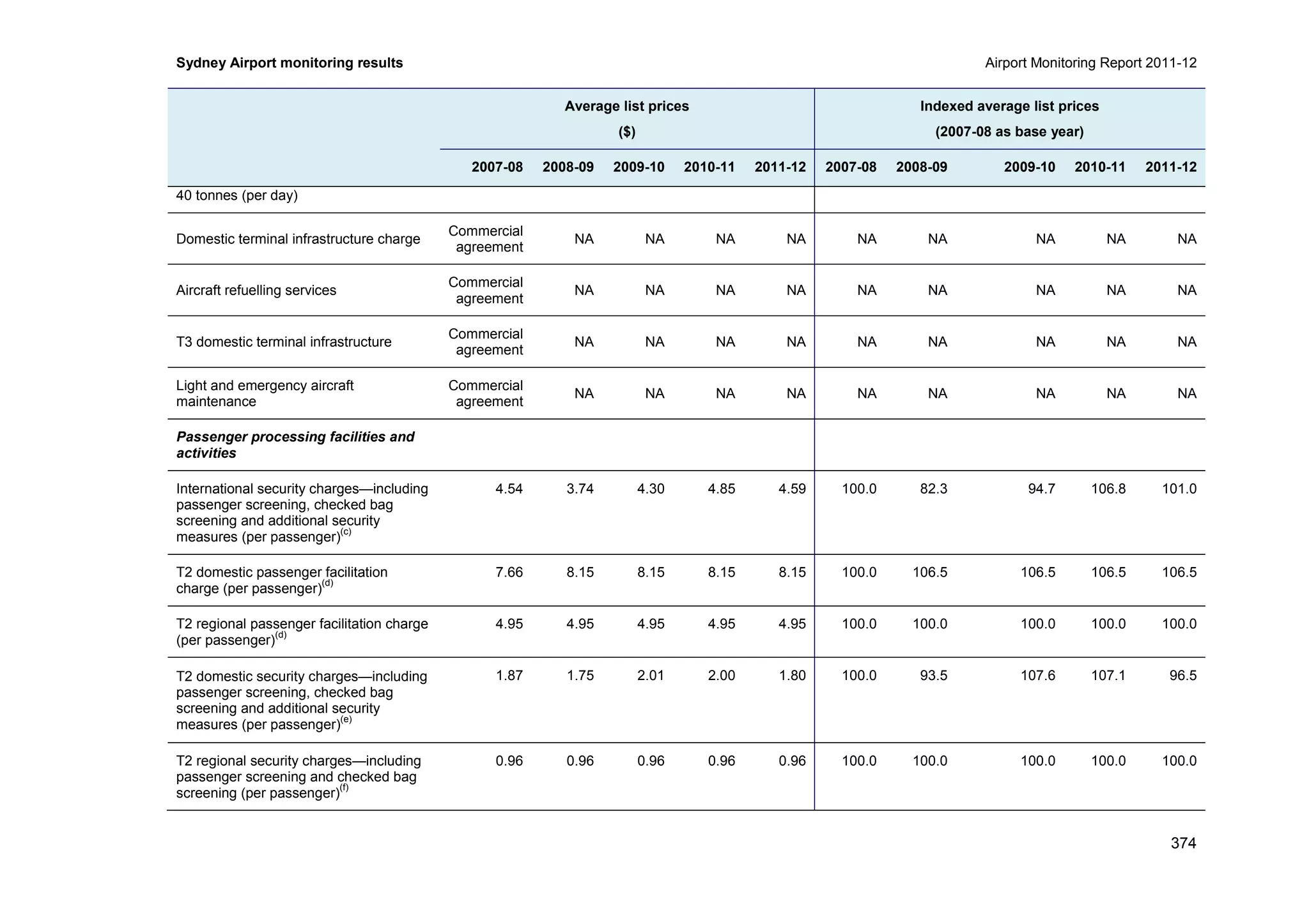 Sydney Airport monitoring results Airport Monitoring Report 2011-12
374
Average list prices
($)
Indexed average list prices
(2007-08 as base year)
2007-08 2008-09 2009-10 2010-11 2011-12 2007-08 2008-09 2009-10 2010-11 2011-12
40 tonnes (per day)
Domestic terminal infrastructure charge
Commercial
agreement
NA NA NA NA NA NA NA NA NA
Aircraft refuelling services
Commercial
agreement
NA NA NA NA NA NA NA NA NA
T3 domestic terminal infrastructure
Commercial
agreement
NA NA NA NA NA NA NA NA NA
Light and emergency aircraft
maintenance
Commercial
agreement
NA NA NA NA NA NA NA NA NA
Passenger processing facilities and
activities
International security charges—including
passenger screening, checked bag
screening and additional security
measures (per passenger)
(c)
4.54 3.74 4.30 4.85 4.59 100.0 82.3 94.7 106.8 101.0
T2 domestic passenger facilitation
charge (per passenger)
(d)
7.66 8.15 8.15 8.15 8.15 100.0 106.5 106.5 106.5 106.5
T2 regional passenger facilitation charge
(per passenger)
(d)
4.95 4.95 4.95 4.95 4.95 100.0 100.0 100.0 100.0 100.0
T2 domestic security charges—including
passenger screening, checked bag
screening and additional security
measures (per passenger)
(e)
1.87 1.75 2.01 2.00 1.80 100.0 93.5 107.6 107.1 96.5
T2 regional security charges—including
passenger screening and checked bag
screening (per passenger)
(f)
0.96 0.96 0.96 0.96 0.96 100.0 100.0 100.0 100.0 100.0
 