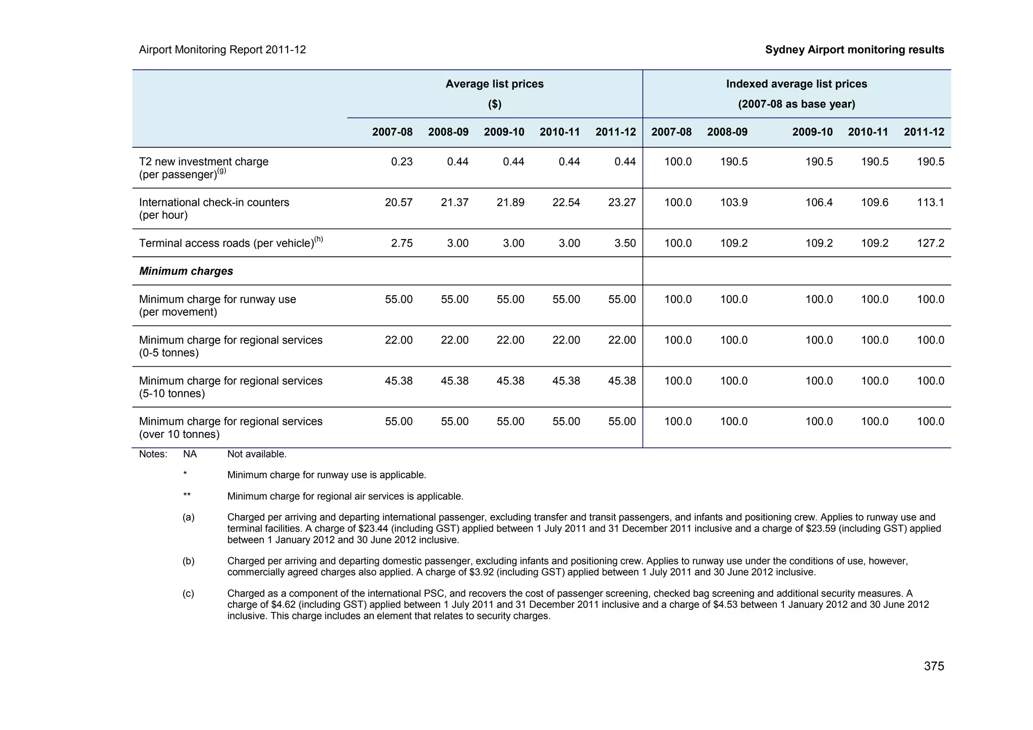 Airport Monitoring Report 2011-12 Sydney Airport monitoring results
375
Average list prices
($)
Indexed average list prices
(2007-08 as base year)
2007-08 2008-09 2009-10 2010-11 2011-12 2007-08 2008-09 2009-10 2010-11 2011-12
T2 new investment charge
(per passenger)
(g)
0.23 0.44 0.44 0.44 0.44 100.0 190.5 190.5 190.5 190.5
International check-in counters
(per hour)
20.57 21.37 21.89 22.54 23.27 100.0 103.9 106.4 109.6 113.1
Terminal access roads (per vehicle)
(h)
2.75 3.00 3.00 3.00 3.50 100.0 109.2 109.2 109.2 127.2
Minimum charges
Minimum charge for runway use
(per movement)
55.00 55.00 55.00 55.00 55.00 100.0 100.0 100.0 100.0 100.0
Minimum charge for regional services
(0-5 tonnes)
22.00 22.00 22.00 22.00 22.00 100.0 100.0 100.0 100.0 100.0
Minimum charge for regional services
(5-10 tonnes)
45.38 45.38 45.38 45.38 45.38 100.0 100.0 100.0 100.0 100.0
Minimum charge for regional services
(over 10 tonnes)
55.00 55.00 55.00 55.00 55.00 100.0 100.0 100.0 100.0 100.0
Notes: NA Not available.
* Minimum charge for runway use is applicable.
** Minimum charge for regional air services is applicable.
(a) Charged per arriving and departing international passenger, excluding transfer and transit passengers, and infants and positioning crew. Applies to runway use and
terminal facilities. A charge of $23.44 (including GST) applied between 1 July 2011 and 31 December 2011 inclusive and a charge of $23.59 (including GST) applied
between 1 January 2012 and 30 June 2012 inclusive.
(b) Charged per arriving and departing domestic passenger, excluding infants and positioning crew. Applies to runway use under the conditions of use, however,
commercially agreed charges also applied. A charge of $3.92 (including GST) applied between 1 July 2011 and 30 June 2012 inclusive.
(c) Charged as a component of the international PSC, and recovers the cost of passenger screening, checked bag screening and additional security measures. A
charge of $4.62 (including GST) applied between 1 July 2011 and 31 December 2011 inclusive and a charge of $4.53 between 1 January 2012 and 30 June 2012
inclusive. This charge includes an element that relates to security charges.
 