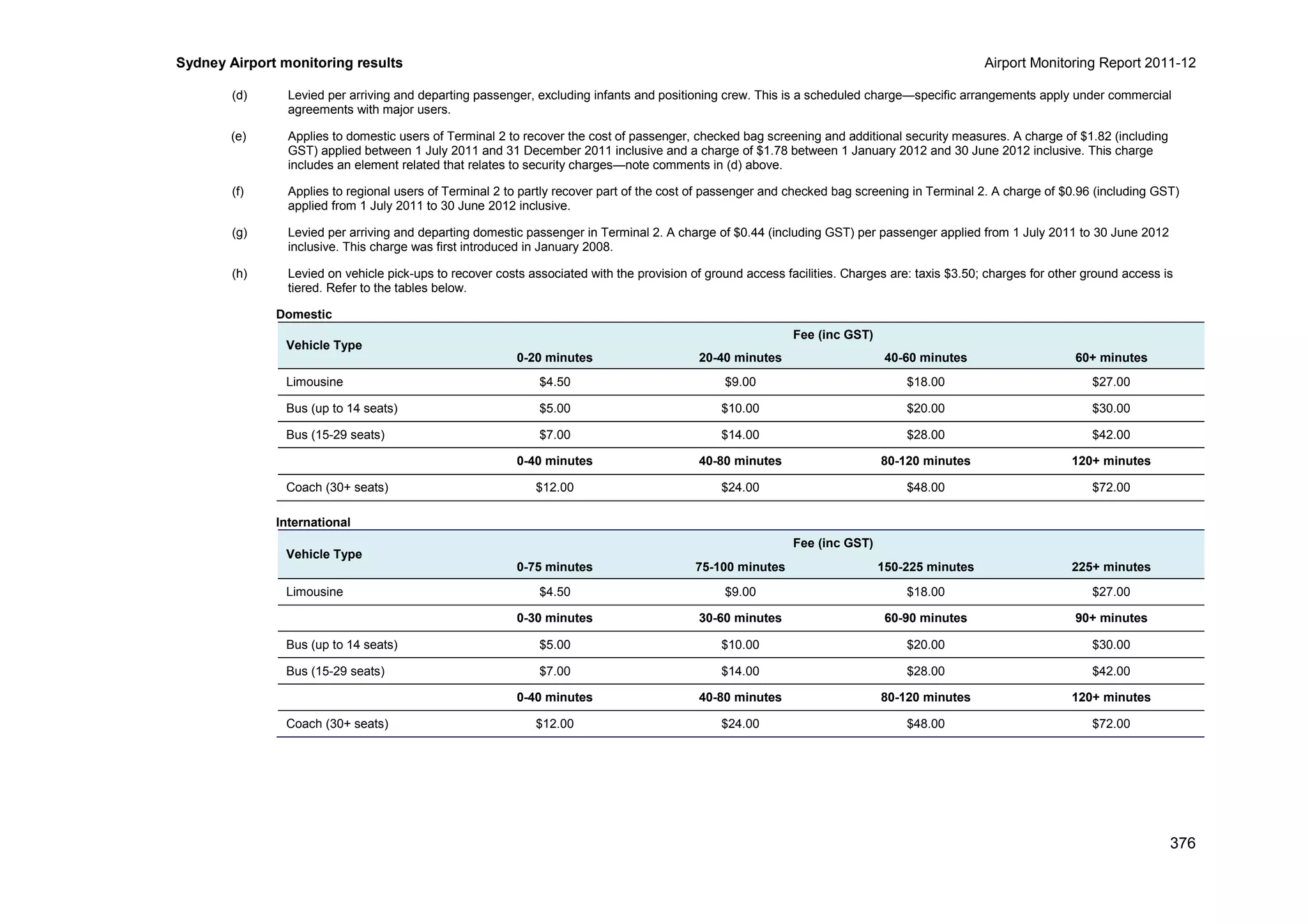 Sydney Airport monitoring results Airport Monitoring Report 2011-12
376
(d) Levied per arriving and departing passenger, excluding infants and positioning crew. This is a scheduled charge—specific arrangements apply under commercial
agreements with major users.
(e) Applies to domestic users of Terminal 2 to recover the cost of passenger, checked bag screening and additional security measures. A charge of $1.82 (including
GST) applied between 1 July 2011 and 31 December 2011 inclusive and a charge of $1.78 between 1 January 2012 and 30 June 2012 inclusive. This charge
includes an element related that relates to security charges—note comments in (d) above.
(f) Applies to regional users of Terminal 2 to partly recover part of the cost of passenger and checked bag screening in Terminal 2. A charge of $0.96 (including GST)
applied from 1 July 2011 to 30 June 2012 inclusive.
(g) Levied per arriving and departing domestic passenger in Terminal 2. A charge of $0.44 (including GST) per passenger applied from 1 July 2011 to 30 June 2012
inclusive. This charge was first introduced in January 2008.
(h) Levied on vehicle pick-ups to recover costs associated with the provision of ground access facilities. Charges are: taxis $3.50; charges for other ground access is
tiered. Refer to the tables below.
Domestic
Vehicle Type
Fee (inc GST)
0-20 minutes 20-40 minutes 40-60 minutes 60+ minutes
Limousine $4.50 $9.00 $18.00 $27.00
Bus (up to 14 seats) $5.00 $10.00 $20.00 $30.00
Bus (15-29 seats) $7.00 $14.00 $28.00 $42.00
0-40 minutes 40-80 minutes 80-120 minutes 120+ minutes
Coach (30+ seats) $12.00 $24.00 $48.00 $72.00
International
Vehicle Type
Fee (inc GST)
0-75 minutes 75-100 minutes 150-225 minutes 225+ minutes
Limousine $4.50 $9.00 $18.00 $27.00
0-30 minutes 30-60 minutes 60-90 minutes 90+ minutes
Bus (up to 14 seats) $5.00 $10.00 $20.00 $30.00
Bus (15-29 seats) $7.00 $14.00 $28.00 $42.00
0-40 minutes 40-80 minutes 80-120 minutes 120+ minutes
Coach (30+ seats) $12.00 $24.00 $48.00 $72.00
 