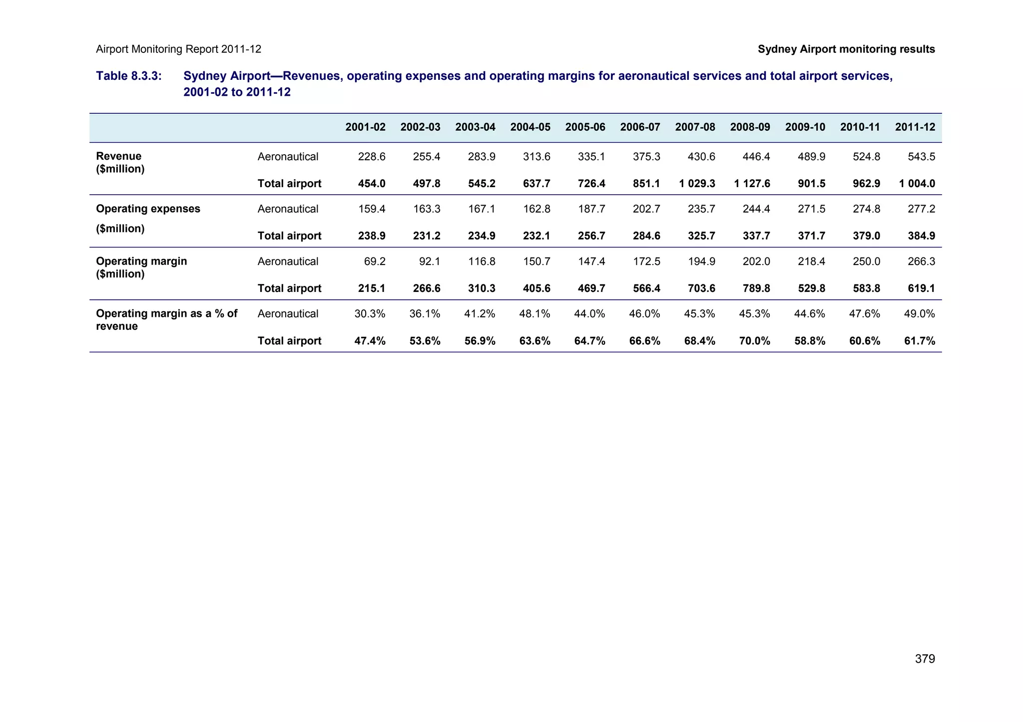 Airport Monitoring Report 2011-12 Sydney Airport monitoring results
379
Table 8.3.3: Sydney Airport—Revenues, operating expenses and operating margins for aeronautical services and total airport services,
2001-02 to 2011-12
2001-02 2002-03 2003-04 2004-05 2005-06 2006-07 2007-08 2008-09 2009-10 2010-11 2011-12
Revenue
($million)
Aeronautical 228.6 255.4 283.9 313.6 335.1 375.3 430.6 446.4 489.9 524.8 543.5
Total airport 454.0 497.8 545.2 637.7 726.4 851.1 1 029.3 1 127.6 901.5 962.9 1 004.0
Operating expenses
($million)
Aeronautical 159.4 163.3 167.1 162.8 187.7 202.7 235.7 244.4 271.5 274.8 277.2
Total airport 238.9 231.2 234.9 232.1 256.7 284.6 325.7 337.7 371.7 379.0 384.9
Operating margin
($million)
Aeronautical 69.2 92.1 116.8 150.7 147.4 172.5 194.9 202.0 218.4 250.0 266.3
Total airport 215.1 266.6 310.3 405.6 469.7 566.4 703.6 789.8 529.8 583.8 619.1
Operating margin as a % of
revenue
Aeronautical 30.3% 36.1% 41.2% 48.1% 44.0% 46.0% 45.3% 45.3% 44.6% 47.6% 49.0%
Total airport 47.4% 53.6% 56.9% 63.6% 64.7% 66.6% 68.4% 70.0% 58.8% 60.6% 61.7%
 
