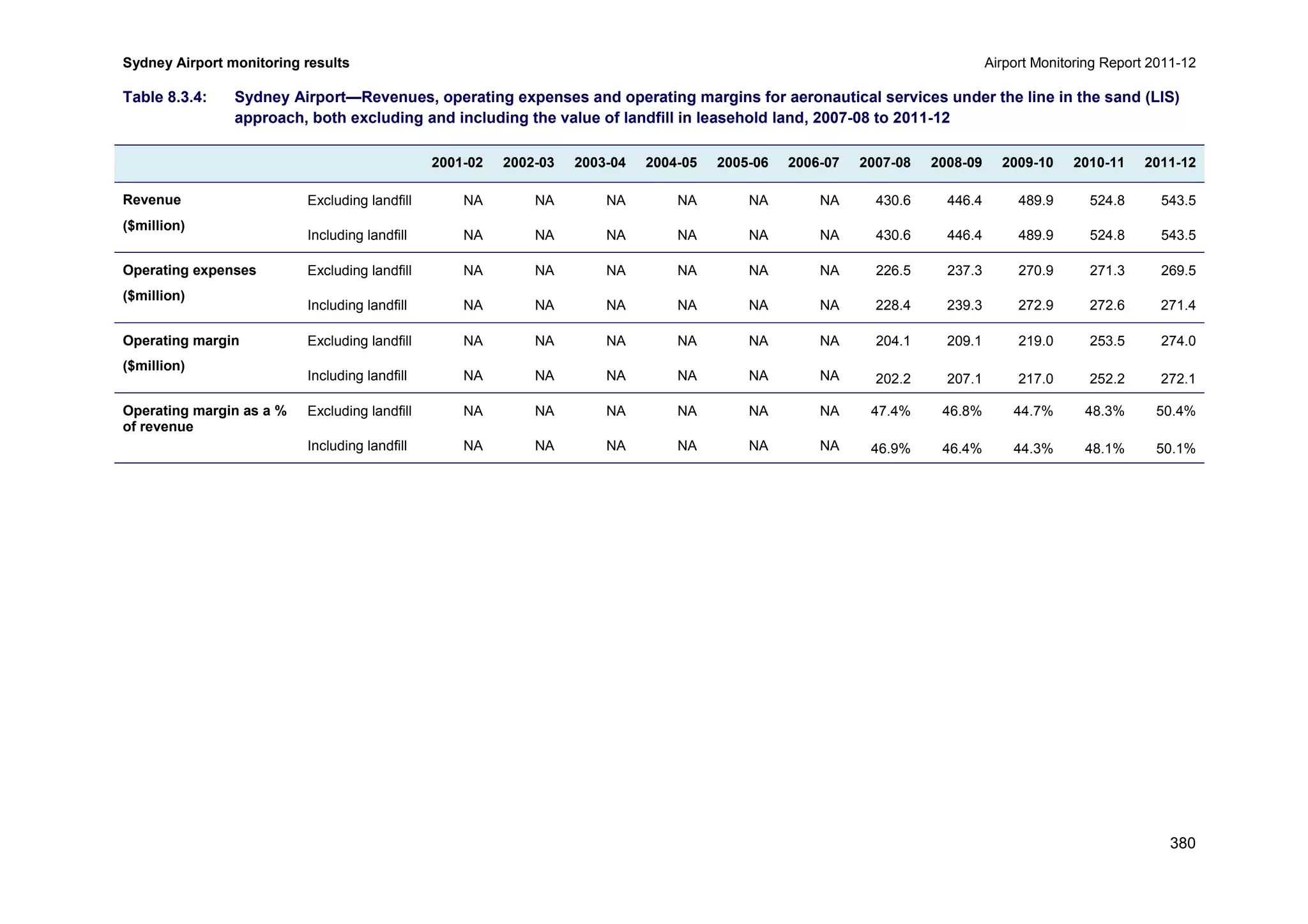 Sydney Airport monitoring results Airport Monitoring Report 2011-12
380
Table 8.3.4: Sydney Airport—Revenues, operating expenses and operating margins for aeronautical services under the line in the sand (LIS)
approach, both excluding and including the value of landfill in leasehold land, 2007-08 to 2011-12
2001-02 2002-03 2003-04 2004-05 2005-06 2006-07 2007-08 2008-09 2009-10 2010-11 2011-12
Revenue
($million)
Excluding landfill NA NA NA NA NA NA 430.6 446.4 489.9 524.8 543.5
Including landfill NA NA NA NA NA NA 430.6 446.4 489.9 524.8 543.5
Operating expenses
($million)
Excluding landfill NA NA NA NA NA NA 226.5 237.3 270.9 271.3 269.5
Including landfill NA NA NA NA NA NA 228.4 239.3 272.9 272.6 271.4
Operating margin
($million)
Excluding landfill NA NA NA NA NA NA 204.1 209.1 219.0 253.5 274.0
Including landfill NA NA NA NA NA NA 202.2 207.1 217.0 252.2 272.1
Operating margin as a %
of revenue
Excluding landfill NA NA NA NA NA NA 47.4% 46.8% 44.7% 48.3% 50.4%
Including landfill NA NA NA NA NA NA 46.9% 46.4% 44.3% 48.1% 50.1%
 