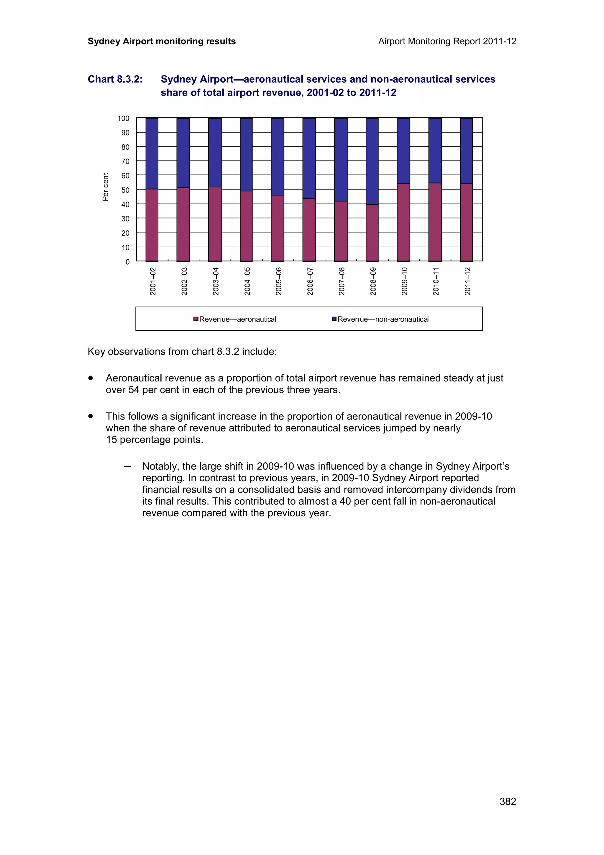 Sydney Airport monitoring results Airport Monitoring Report 2011-12
382
Chart 8.3.2: Sydney Airport—aeronautical services and non-aeronautical services
share of total airport revenue, 2001-02 to 2011-12
Key observations from chart 8.3.2 include:
• Aeronautical revenue as a proportion of total airport revenue has remained steady at just
over 54 per cent in each of the previous three years.
• This follows a significant increase in the proportion of aeronautical revenue in 2009-10
when the share of revenue attributed to aeronautical services jumped by nearly
15 percentage points.
− Notably, the large shift in 2009-10 was influenced by a change in Sydney Airport’s
reporting. In contrast to previous years, in 2009-10 Sydney Airport reported
financial results on a consolidated basis and removed intercompany dividends from
its final results. This contributed to almost a 40 per cent fall in non-aeronautical
revenue compared with the previous year.
0
10
20
30
40
50
60
70
80
90
100
2001–02
2002–03
2003–04
2004–05
2005–06
2006–07
2007–08
2008–09
2009–10
2010–11
2011–12
Percent
Revenue—aeronautical Revenue—non-aeronautical
 