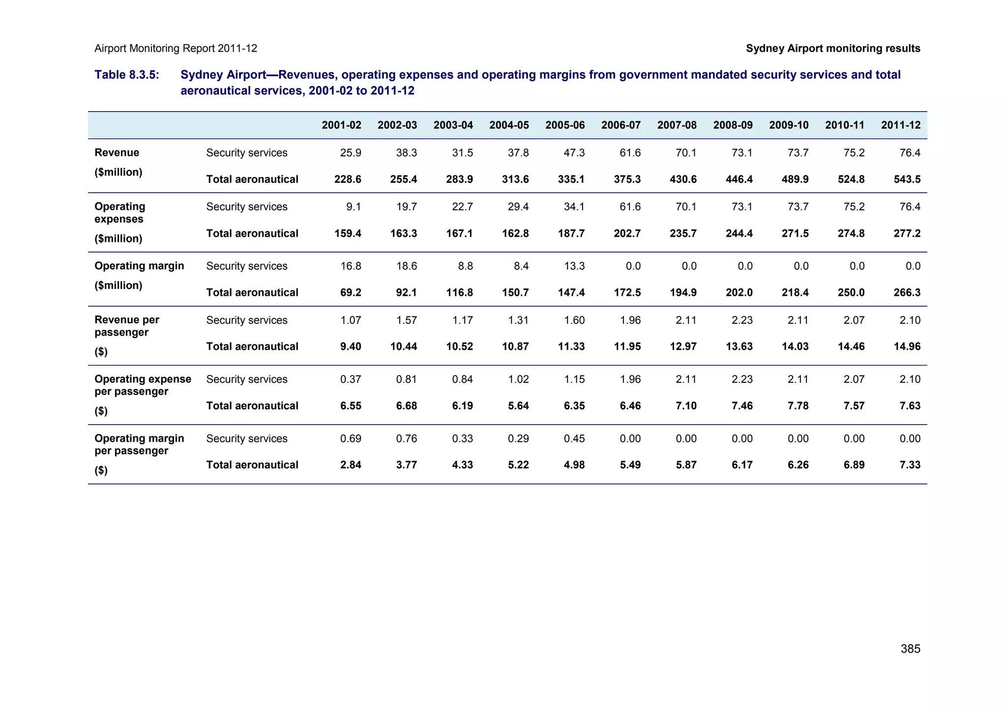 Airport Monitoring Report 2011-12 Sydney Airport monitoring results
385
Table 8.3.5: Sydney Airport—Revenues, operating expenses and operating margins from government mandated security services and total
aeronautical services, 2001-02 to 2011-12
2001-02 2002-03 2003-04 2004-05 2005-06 2006-07 2007-08 2008-09 2009-10 2010-11 2011-12
Revenue
($million)
Security services 25.9 38.3 31.5 37.8 47.3 61.6 70.1 73.1 73.7 75.2 76.4
Total aeronautical 228.6 255.4 283.9 313.6 335.1 375.3 430.6 446.4 489.9 524.8 543.5
Operating
expenses
($million)
Security services 9.1 19.7 22.7 29.4 34.1 61.6 70.1 73.1 73.7 75.2 76.4
Total aeronautical 159.4 163.3 167.1 162.8 187.7 202.7 235.7 244.4 271.5 274.8 277.2
Operating margin
($million)
Security services 16.8 18.6 8.8 8.4 13.3 0.0 0.0 0.0 0.0 0.0 0.0
Total aeronautical 69.2 92.1 116.8 150.7 147.4 172.5 194.9 202.0 218.4 250.0 266.3
Revenue per
passenger
($)
Security services 1.07 1.57 1.17 1.31 1.60 1.96 2.11 2.23 2.11 2.07 2.10
Total aeronautical 9.40 10.44 10.52 10.87 11.33 11.95 12.97 13.63 14.03 14.46 14.96
Operating expense
per passenger
($)
Security services 0.37 0.81 0.84 1.02 1.15 1.96 2.11 2.23 2.11 2.07 2.10
Total aeronautical 6.55 6.68 6.19 5.64 6.35 6.46 7.10 7.46 7.78 7.57 7.63
Operating margin
per passenger
($)
Security services 0.69 0.76 0.33 0.29 0.45 0.00 0.00 0.00 0.00 0.00 0.00
Total aeronautical 2.84 3.77 4.33 5.22 4.98 5.49 5.87 6.17 6.26 6.89 7.33
 