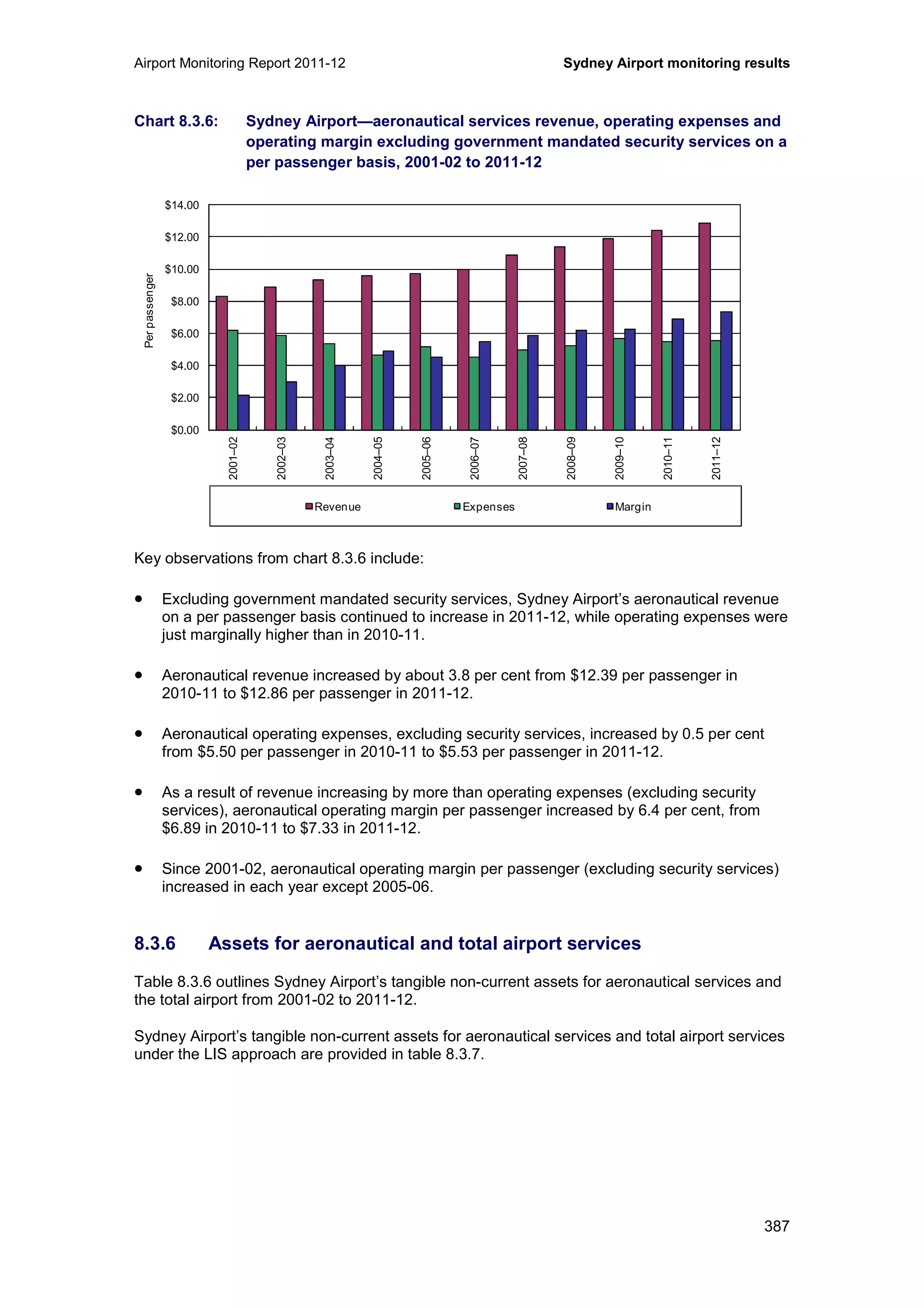 Airport Monitoring Report 2011-12 Sydney Airport monitoring results
387
Chart 8.3.6: Sydney Airport—aeronautical services revenue, operating expenses and
operating margin excluding government mandated security services on a
per passenger basis, 2001-02 to 2011-12
Key observations from chart 8.3.6 include:
• Excluding government mandated security services, Sydney Airport’s aeronautical revenue
on a per passenger basis continued to increase in 2011-12, while operating expenses were
just marginally higher than in 2010-11.
• Aeronautical revenue increased by about 3.8 per cent from $12.39 per passenger in
2010-11 to $12.86 per passenger in 2011-12.
• Aeronautical operating expenses, excluding security services, increased by 0.5 per cent
from $5.50 per passenger in 2010-11 to $5.53 per passenger in 2011-12.
• As a result of revenue increasing by more than operating expenses (excluding security
services), aeronautical operating margin per passenger increased by 6.4 per cent, from
$6.89 in 2010-11 to $7.33 in 2011-12.
• Since 2001-02, aeronautical operating margin per passenger (excluding security services)
increased in each year except 2005-06.
8.3.6 Assets for aeronautical and total airport services
Table 8.3.6 outlines Sydney Airport’s tangible non-current assets for aeronautical services and
the total airport from 2001-02 to 2011-12.
Sydney Airport’s tangible non-current assets for aeronautical services and total airport services
under the LIS approach are provided in table 8.3.7.
$0.00
$2.00
$4.00
$6.00
$8.00
$10.00
$12.00
$14.00
2001–02
2002–03
2003–04
2004–05
2005–06
2006–07
2007–08
2008–09
2009–10
2010–11
2011–12
Perpassenger
Revenue Expenses Margin
 