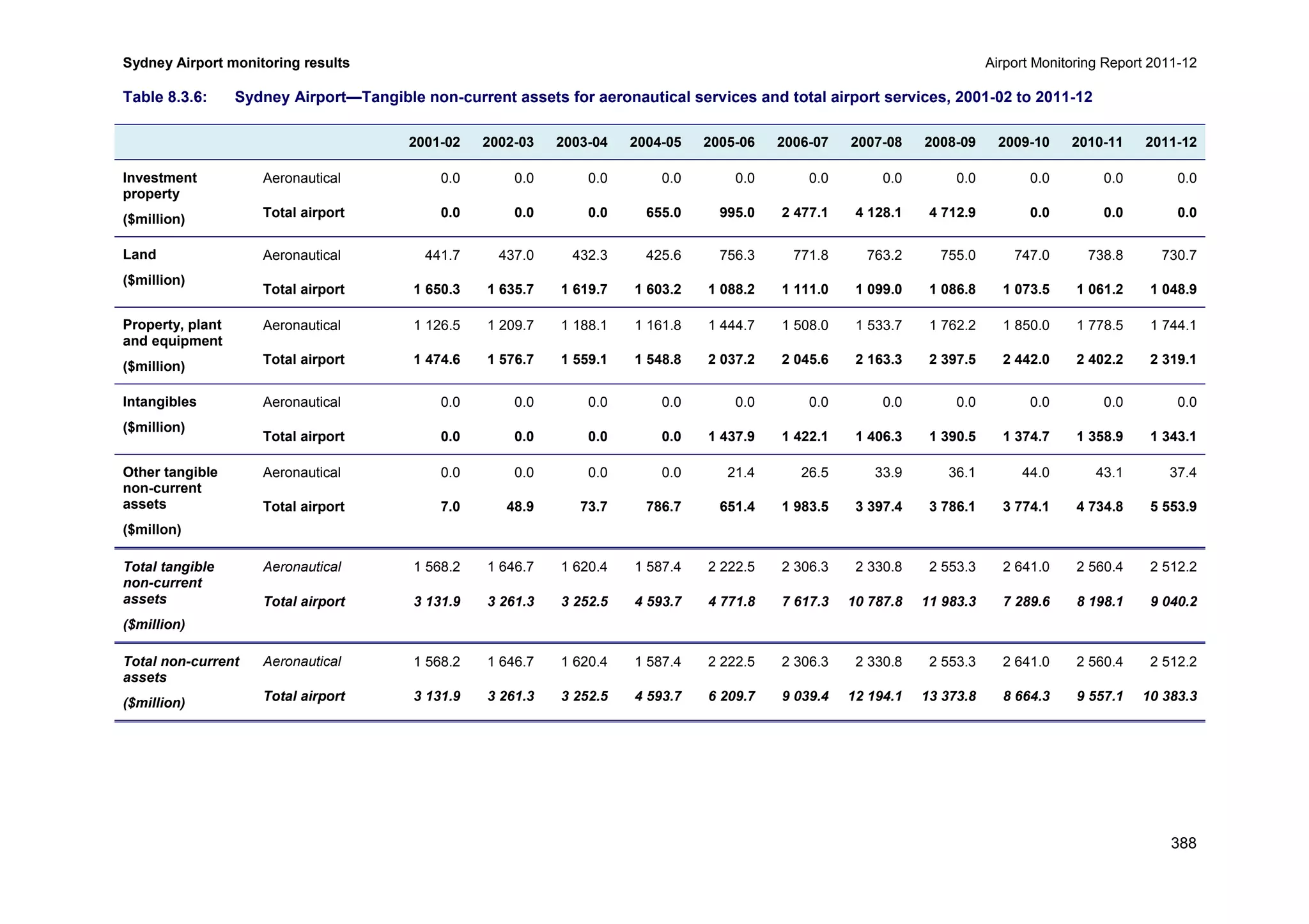 Sydney Airport monitoring results Airport Monitoring Report 2011-12
388
Table 8.3.6: Sydney Airport—Tangible non-current assets for aeronautical services and total airport services, 2001-02 to 2011-12
2001-02 2002-03 2003-04 2004-05 2005-06 2006-07 2007-08 2008-09 2009-10 2010-11 2011-12
Investment
property
($million)
Aeronautical 0.0 0.0 0.0 0.0 0.0 0.0 0.0 0.0 0.0 0.0 0.0
Total airport 0.0 0.0 0.0 655.0 995.0 2 477.1 4 128.1 4 712.9 0.0 0.0 0.0
Land
($million)
Aeronautical 441.7 437.0 432.3 425.6 756.3 771.8 763.2 755.0 747.0 738.8 730.7
Total airport 1 650.3 1 635.7 1 619.7 1 603.2 1 088.2 1 111.0 1 099.0 1 086.8 1 073.5 1 061.2 1 048.9
Property, plant
and equipment
($million)
Aeronautical 1 126.5 1 209.7 1 188.1 1 161.8 1 444.7 1 508.0 1 533.7 1 762.2 1 850.0 1 778.5 1 744.1
Total airport 1 474.6 1 576.7 1 559.1 1 548.8 2 037.2 2 045.6 2 163.3 2 397.5 2 442.0 2 402.2 2 319.1
Intangibles
($million)
Aeronautical 0.0 0.0 0.0 0.0 0.0 0.0 0.0 0.0 0.0 0.0 0.0
Total airport 0.0 0.0 0.0 0.0 1 437.9 1 422.1 1 406.3 1 390.5 1 374.7 1 358.9 1 343.1
Other tangible
non-current
assets
($millon)
Aeronautical 0.0 0.0 0.0 0.0 21.4 26.5 33.9 36.1 44.0 43.1 37.4
Total airport 7.0 48.9 73.7 786.7 651.4 1 983.5 3 397.4 3 786.1 3 774.1 4 734.8 5 553.9
Total tangible
non-current
assets
($million)
Aeronautical 1 568.2 1 646.7 1 620.4 1 587.4 2 222.5 2 306.3 2 330.8 2 553.3 2 641.0 2 560.4 2 512.2
Total airport 3 131.9 3 261.3 3 252.5 4 593.7 4 771.8 7 617.3 10 787.8 11 983.3 7 289.6 8 198.1 9 040.2
Total non-current
assets
($million)
Aeronautical 1 568.2 1 646.7 1 620.4 1 587.4 2 222.5 2 306.3 2 330.8 2 553.3 2 641.0 2 560.4 2 512.2
Total airport 3 131.9 3 261.3 3 252.5 4 593.7 6 209.7 9 039.4 12 194.1 13 373.8 8 664.3 9 557.1 10 383.3
 