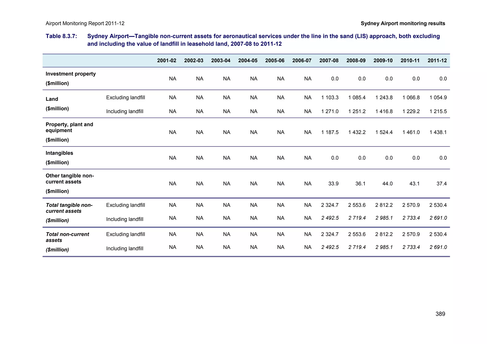 Airport Monitoring Report 2011-12 Sydney Airport monitoring results
389
Table 8.3.7: Sydney Airport—Tangible non-current assets for aeronautical services under the line in the sand (LIS) approach, both excluding
and including the value of landfill in leasehold land, 2007-08 to 2011-12
2001-02 2002-03 2003-04 2004-05 2005-06 2006-07 2007-08 2008-09 2009-10 2010-11 2011-12
Investment property
($million)
NA NA NA NA NA NA 0.0 0.0 0.0 0.0 0.0
Land
($million)
Excluding landfill NA NA NA NA NA NA 1 103.3 1 085.4 1 243.8 1 066.8 1 054.9
Including landfill NA NA NA NA NA NA 1 271.0 1 251.2 1 416.8 1 229.2 1 215.5
Property, plant and
equipment
($million)
NA NA NA NA NA NA 1 187.5 1 432.2 1 524.4 1 461.0 1 438.1
Intangibles
($million)
NA NA NA NA NA NA 0.0 0.0 0.0 0.0 0.0
Other tangible non-
current assets
($million)
NA NA NA NA NA NA 33.9 36.1 44.0 43.1 37.4
Total tangible non-
current assets
($million)
Excluding landfill NA NA NA NA NA NA 2 324.7 2 553.6 2 812.2 2 570.9 2 530.4
Including landfill NA NA NA NA NA NA 2 492.5 2 719.4 2 985.1 2 733.4 2 691.0
Total non-current
assets
($million)
Excluding landfill NA NA NA NA NA NA 2 324.7 2 553.6 2 812.2 2 570.9 2 530.4
Including landfill NA NA NA NA NA NA 2 492.5 2 719.4 2 985.1 2 733.4 2 691.0
 
