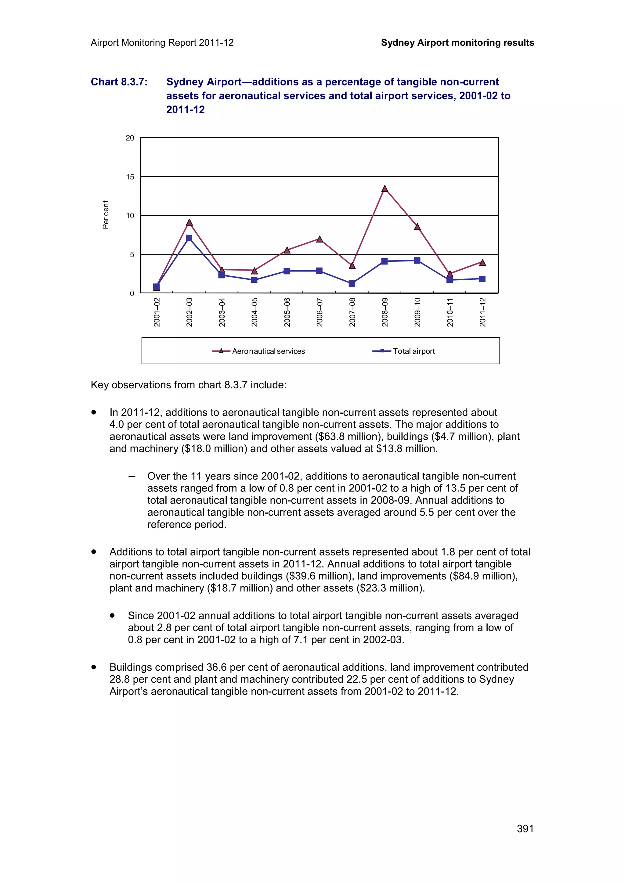 Airport Monitoring Report 2011-12 Sydney Airport monitoring results
391
Chart 8.3.7: Sydney Airport—additions as a percentage of tangible non-current
assets for aeronautical services and total airport services, 2001-02 to
2011-12
Key observations from chart 8.3.7 include:
• In 2011-12, additions to aeronautical tangible non-current assets represented about
4.0 per cent of total aeronautical tangible non-current assets. The major additions to
aeronautical assets were land improvement ($63.8 million), buildings ($4.7 million), plant
and machinery ($18.0 million) and other assets valued at $13.8 million.
− Over the 11 years since 2001-02, additions to aeronautical tangible non-current
assets ranged from a low of 0.8 per cent in 2001-02 to a high of 13.5 per cent of
total aeronautical tangible non-current assets in 2008-09. Annual additions to
aeronautical tangible non-current assets averaged around 5.5 per cent over the
reference period.
• Additions to total airport tangible non-current assets represented about 1.8 per cent of total
airport tangible non-current assets in 2011-12. Annual additions to total airport tangible
non-current assets included buildings ($39.6 million), land improvements ($84.9 million),
plant and machinery ($18.7 million) and other assets ($23.3 million).
• Since 2001-02 annual additions to total airport tangible non-current assets averaged
about 2.8 per cent of total airport tangible non-current assets, ranging from a low of
0.8 per cent in 2001-02 to a high of 7.1 per cent in 2002-03.
• Buildings comprised 36.6 per cent of aeronautical additions, land improvement contributed
28.8 per cent and plant and machinery contributed 22.5 per cent of additions to Sydney
Airport’s aeronautical tangible non-current assets from 2001-02 to 2011-12.
0
5
10
15
20
2001–02
2002–03
2003–04
2004–05
2005–06
2006–07
2007–08
2008–09
2009–10
2010–11
2011–12
Percent
Aeronautical services Total airport
 