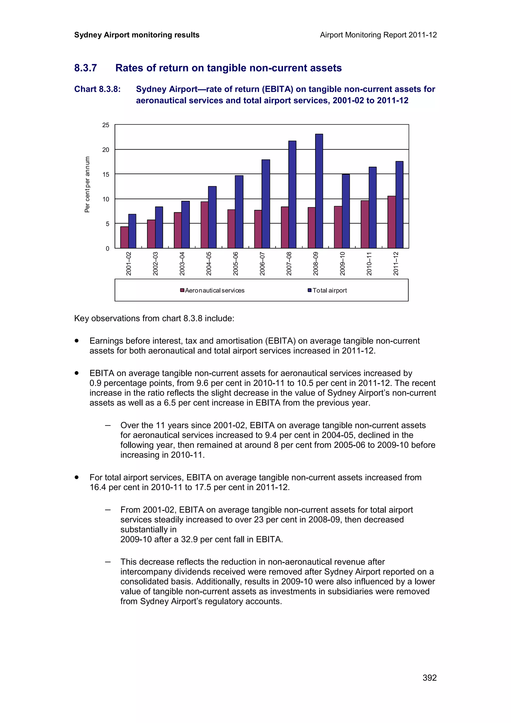 Sydney Airport monitoring results Airport Monitoring Report 2011-12
392
8.3.7 Rates of return on tangible non-current assets
Chart 8.3.8: Sydney Airport—rate of return (EBITA) on tangible non-current assets for
aeronautical services and total airport services, 2001-02 to 2011-12
Key observations from chart 8.3.8 include:
• Earnings before interest, tax and amortisation (EBITA) on average tangible non-current
assets for both aeronautical and total airport services increased in 2011-12.
• EBITA on average tangible non-current assets for aeronautical services increased by
0.9 percentage points, from 9.6 per cent in 2010-11 to 10.5 per cent in 2011-12. The recent
increase in the ratio reflects the slight decrease in the value of Sydney Airport’s non-current
assets as well as a 6.5 per cent increase in EBITA from the previous year.
− Over the 11 years since 2001-02, EBITA on average tangible non-current assets
for aeronautical services increased to 9.4 per cent in 2004-05, declined in the
following year, then remained at around 8 per cent from 2005-06 to 2009-10 before
increasing in 2010-11.
• For total airport services, EBITA on average tangible non-current assets increased from
16.4 per cent in 2010-11 to 17.5 per cent in 2011-12.
− From 2001-02, EBITA on average tangible non-current assets for total airport
services steadily increased to over 23 per cent in 2008-09, then decreased
substantially in
2009-10 after a 32.9 per cent fall in EBITA.
− This decrease reflects the reduction in non-aeronautical revenue after
intercompany dividends received were removed after Sydney Airport reported on a
consolidated basis. Additionally, results in 2009-10 were also influenced by a lower
value of tangible non-current assets as investments in subsidiaries were removed
from Sydney Airport’s regulatory accounts.
0
5
10
15
20
25
2001–02
2002–03
2003–04
2004–05
2005–06
2006–07
2007–08
2008–09
2009–10
2010–11
2011–12
Percentperannum
Aeronauticalservices Total airport
 