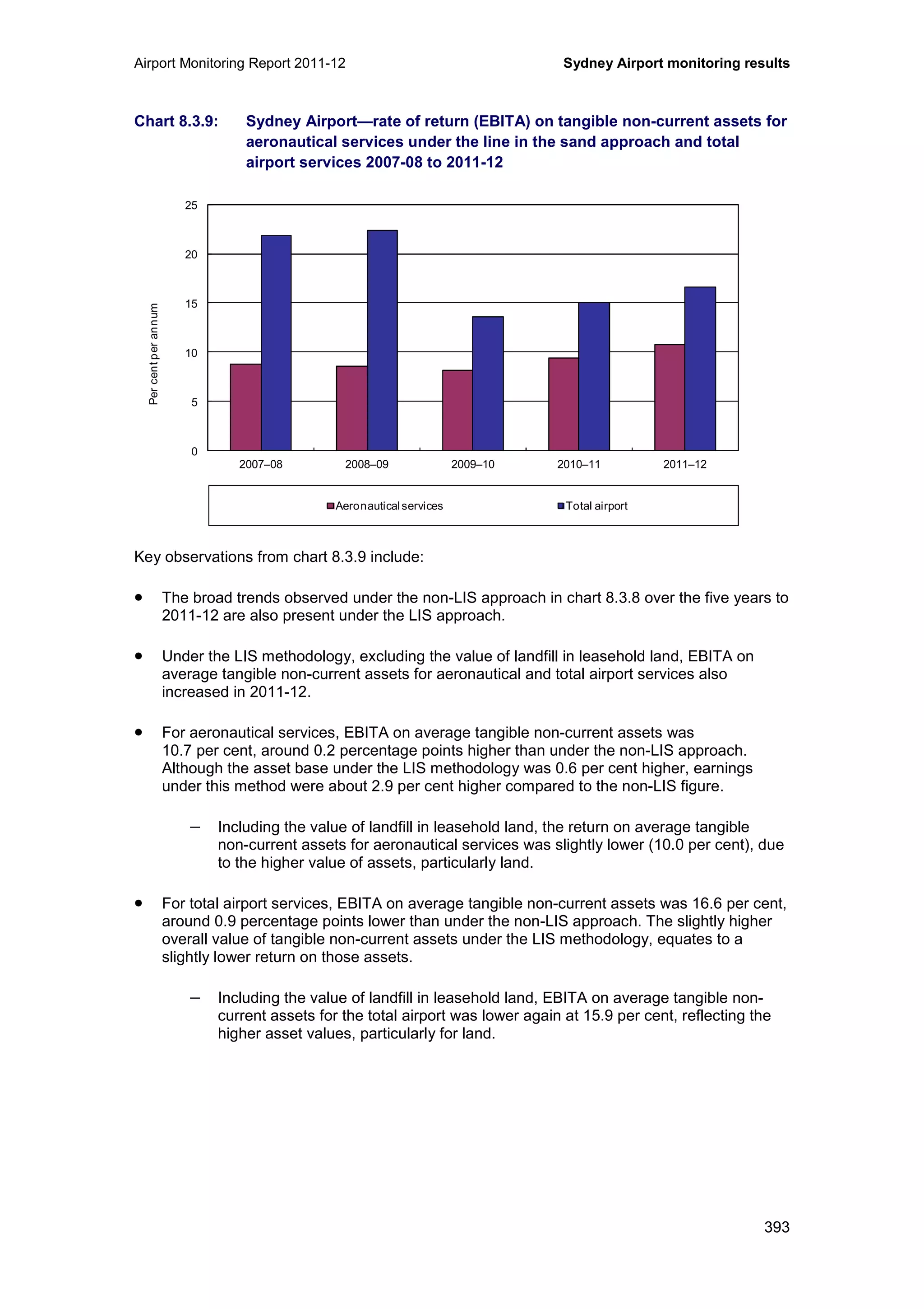 Airport Monitoring Report 2011-12 Sydney Airport monitoring results
393
Chart 8.3.9: Sydney Airport—rate of return (EBITA) on tangible non-current assets for
aeronautical services under the line in the sand approach and total
airport services 2007-08 to 2011-12
Key observations from chart 8.3.9 include:
• The broad trends observed under the non-LIS approach in chart 8.3.8 over the five years to
2011-12 are also present under the LIS approach.
• Under the LIS methodology, excluding the value of landfill in leasehold land, EBITA on
average tangible non-current assets for aeronautical and total airport services also
increased in 2011-12.
• For aeronautical services, EBITA on average tangible non-current assets was
10.7 per cent, around 0.2 percentage points higher than under the non-LIS approach.
Although the asset base under the LIS methodology was 0.6 per cent higher, earnings
under this method were about 2.9 per cent higher compared to the non-LIS figure.
− Including the value of landfill in leasehold land, the return on average tangible
non-current assets for aeronautical services was slightly lower (10.0 per cent), due
to the higher value of assets, particularly land.
• For total airport services, EBITA on average tangible non-current assets was 16.6 per cent,
around 0.9 percentage points lower than under the non-LIS approach. The slightly higher
overall value of tangible non-current assets under the LIS methodology, equates to a
slightly lower return on those assets.
− Including the value of landfill in leasehold land, EBITA on average tangible non-
current assets for the total airport was lower again at 15.9 per cent, reflecting the
higher asset values, particularly for land.
0
5
10
15
20
25
2007–08 2008–09 2009–10 2010–11 2011–12
Percentperannum
Aeronauticalservices Total airport
 