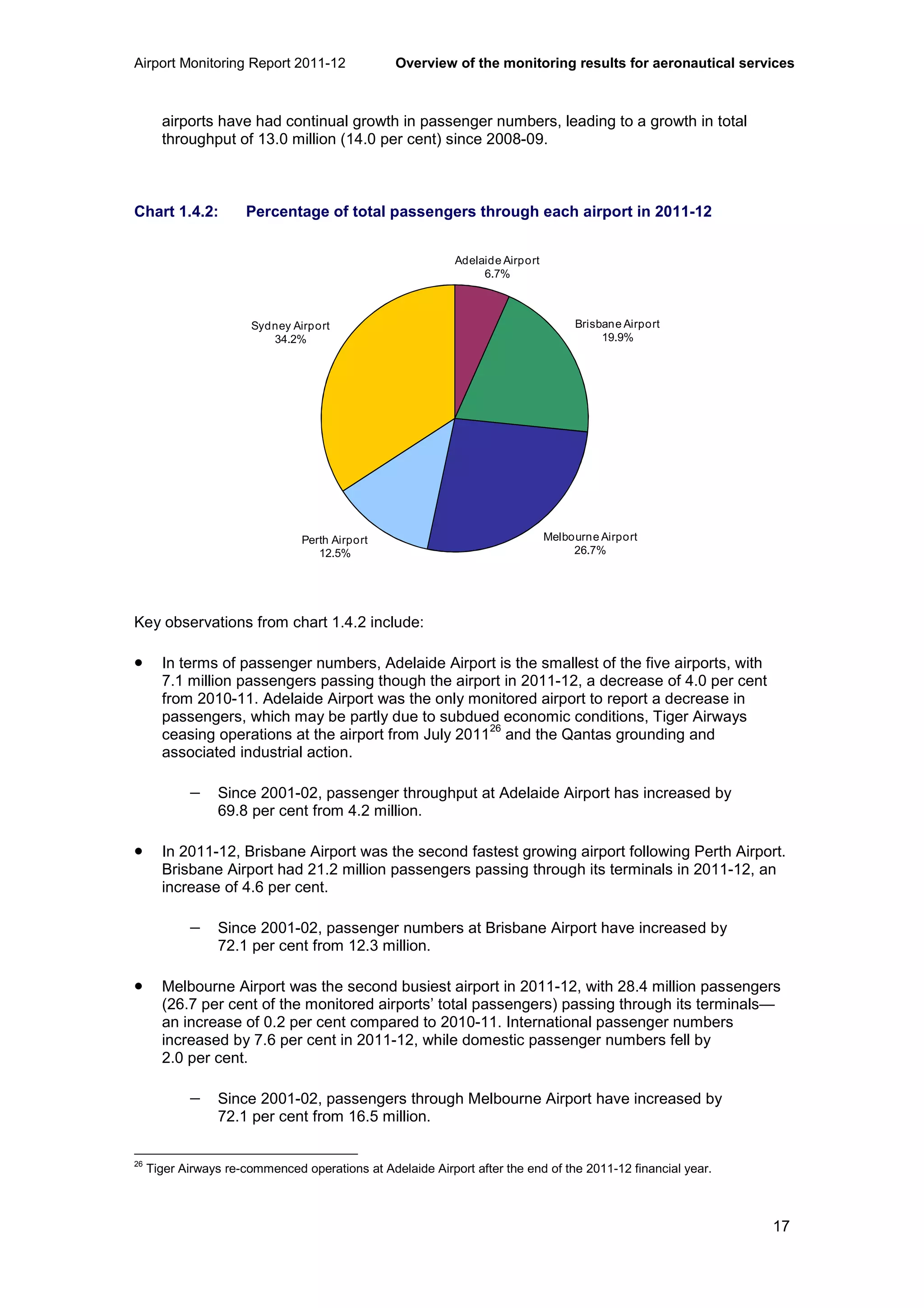 Airport Monitoring Report 2011-12 Overview of the monitoring results for aeronautical services
17
airports have had continual growth in passenger numbers, leading to a growth in total
throughput of 13.0 million (14.0 per cent) since 2008-09.
Chart 1.4.2: Percentage of total passengers through each airport in 2011-12
Key observations from chart 1.4.2 include:
• In terms of passenger numbers, Adelaide Airport is the smallest of the five airports, with
7.1 million passengers passing though the airport in 2011-12, a decrease of 4.0 per cent
from 2010-11. Adelaide Airport was the only monitored airport to report a decrease in
passengers, which may be partly due to subdued economic conditions, Tiger Airways
ceasing operations at the airport from July 2011
26
and the Qantas grounding and
associated industrial action.
− Since 2001-02, passenger throughput at Adelaide Airport has increased by
69.8 per cent from 4.2 million.
• In 2011-12, Brisbane Airport was the second fastest growing airport following Perth Airport.
Brisbane Airport had 21.2 million passengers passing through its terminals in 2011-12, an
increase of 4.6 per cent.
− Since 2001-02, passenger numbers at Brisbane Airport have increased by
72.1 per cent from 12.3 million.
• Melbourne Airport was the second busiest airport in 2011-12, with 28.4 million passengers
(26.7 per cent of the monitored airports’ total passengers) passing through its terminals—
an increase of 0.2 per cent compared to 2010-11. International passenger numbers
increased by 7.6 per cent in 2011-12, while domestic passenger numbers fell by
2.0 per cent.
− Since 2001-02, passengers through Melbourne Airport have increased by
72.1 per cent from 16.5 million.
26
Tiger Airways re-commenced operations at Adelaide Airport after the end of the 2011-12 financial year.
Adelaide Airport
6.7%
Brisbane Airport
19.9%
Melbourne Airport
26.7%
Perth Airport
12.5%
Sydney Airport
34.2%
 