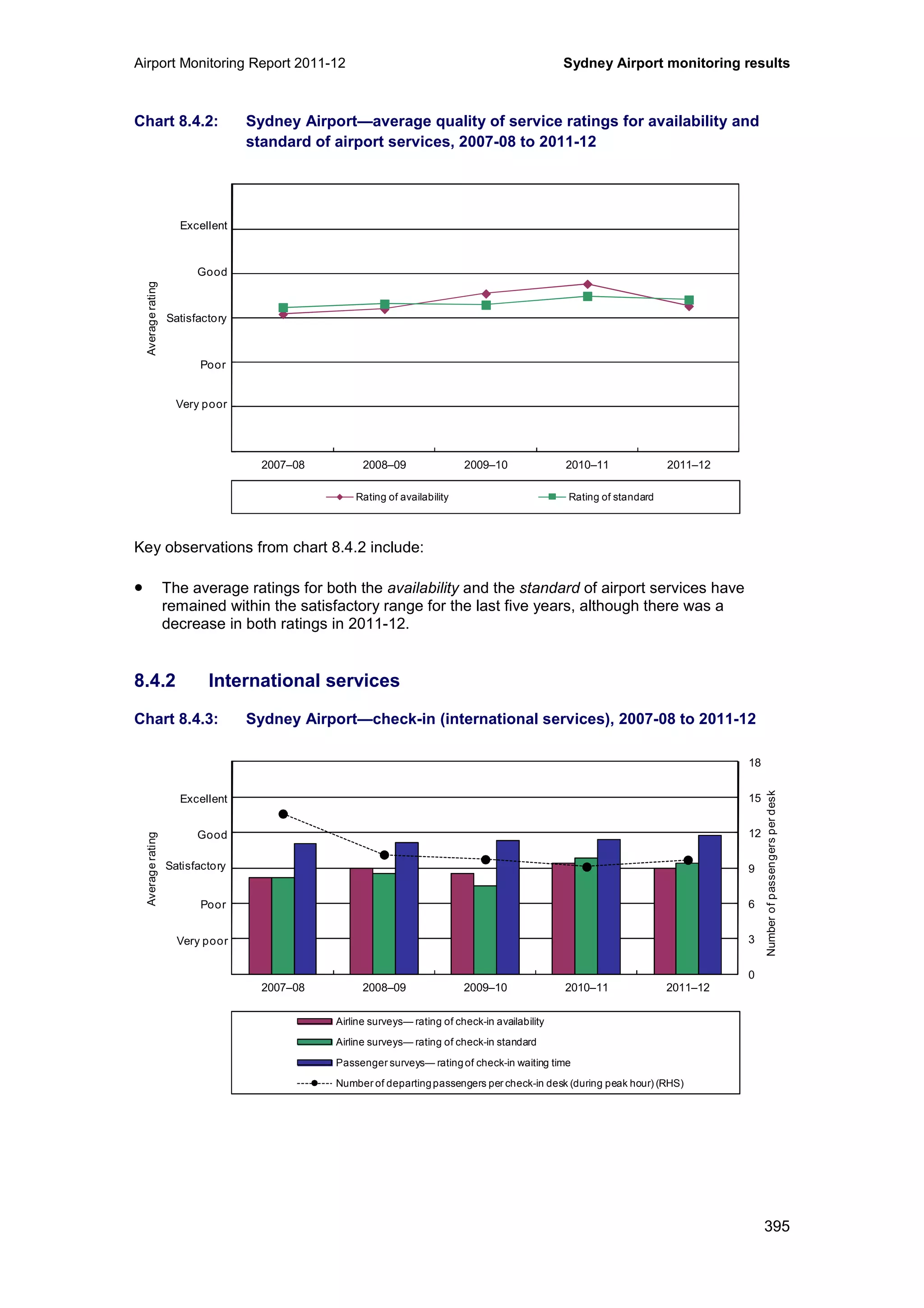 Airport Monitoring Report 2011-12 Sydney Airport monitoring results
395
Chart 8.4.2: Sydney Airport—average quality of service ratings for availability and
standard of airport services, 2007-08 to 2011-12
Key observations from chart 8.4.2 include:
• The average ratings for both the availability and the standard of airport services have
remained within the satisfactory range for the last five years, although there was a
decrease in both ratings in 2011-12.
8.4.2 International services
Chart 8.4.3: Sydney Airport—check-in (international services), 2007-08 to 2011-12
0
1
2
3
4
5
6
2007–08 2008–09 2009–10 2010–11 2011–12
Averagerating
Rating of availability Rating of standard
Excellent
Good
Poor
Very poor
Satisfactory
0
3
6
9
12
15
18
0
1
2
3
4
5
6
2007–08 2008–09 2009–10 2010–11 2011–12
Numberofpassengersperdesk
Averagerating
Airline surveys— rating of check-in availability
Airline surveys— rating of check-in standard
Passenger surveys— ratingof check-in waiting time
Number of departingpassengers per check-in desk (during peak hour) (RHS)
Excellent
Good
Poor
Very poor
Satisfactory
 