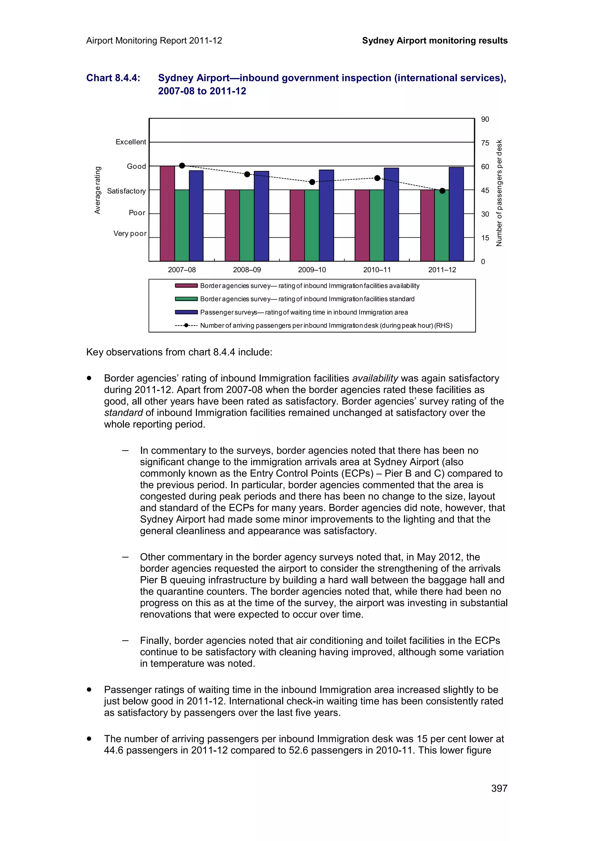 Airport Monitoring Report 2011-12 Sydney Airport monitoring results
397
Chart 8.4.4: Sydney Airport—inbound government inspection (international services),
2007-08 to 2011-12
Key observations from chart 8.4.4 include:
• Border agencies’ rating of inbound Immigration facilities availability was again satisfactory
during 2011-12. Apart from 2007-08 when the border agencies rated these facilities as
good, all other years have been rated as satisfactory. Border agencies’ survey rating of the
standard of inbound Immigration facilities remained unchanged at satisfactory over the
whole reporting period.
− In commentary to the surveys, border agencies noted that there has been no
significant change to the immigration arrivals area at Sydney Airport (also
commonly known as the Entry Control Points (ECPs) – Pier B and C) compared to
the previous period. In particular, border agencies commented that the area is
congested during peak periods and there has been no change to the size, layout
and standard of the ECPs for many years. Border agencies did note, however, that
Sydney Airport had made some minor improvements to the lighting and that the
general cleanliness and appearance was satisfactory.
− Other commentary in the border agency surveys noted that, in May 2012, the
border agencies requested the airport to consider the strengthening of the arrivals
Pier B queuing infrastructure by building a hard wall between the baggage hall and
the quarantine counters. The border agencies noted that, while there had been no
progress on this as at the time of the survey, the airport was investing in substantial
renovations that were expected to occur over time.
− Finally, border agencies noted that air conditioning and toilet facilities in the ECPs
continue to be satisfactory with cleaning having improved, although some variation
in temperature was noted.
• Passenger ratings of waiting time in the inbound Immigration area increased slightly to be
just below good in 2011-12. International check-in waiting time has been consistently rated
as satisfactory by passengers over the last five years.
• The number of arriving passengers per inbound Immigration desk was 15 per cent lower at
44.6 passengers in 2011-12 compared to 52.6 passengers in 2010-11. This lower figure
0
15
30
45
60
75
90
0
1
2
3
4
5
6
2007–08 2008–09 2009–10 2010–11 2011–12
Numberofpassengersperdesk
Averagerating
Border agencies survey— ratingof inbound Immigrationfacilities availability
Border agencies survey— ratingof inbound Immigrationfacilities standard
Passenger surveys— ratingof waiting time in inbound Immigration area
Number of arriving passengers per inbound Immigrationdesk (duringpeak hour) (RHS)
Excellent
Good
Poor
Very poor
Satisfactory
 