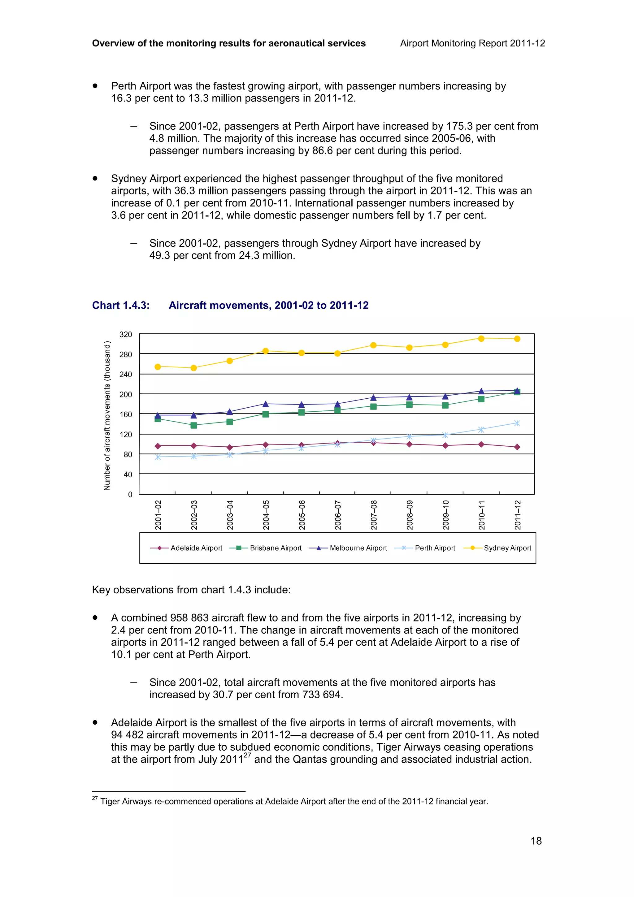 Overview of the monitoring results for aeronautical services Airport Monitoring Report 2011-12
18
• Perth Airport was the fastest growing airport, with passenger numbers increasing by
16.3 per cent to 13.3 million passengers in 2011-12.
− Since 2001-02, passengers at Perth Airport have increased by 175.3 per cent from
4.8 million. The majority of this increase has occurred since 2005-06, with
passenger numbers increasing by 86.6 per cent during this period.
• Sydney Airport experienced the highest passenger throughput of the five monitored
airports, with 36.3 million passengers passing through the airport in 2011-12. This was an
increase of 0.1 per cent from 2010-11. International passenger numbers increased by
3.6 per cent in 2011-12, while domestic passenger numbers fell by 1.7 per cent.
− Since 2001-02, passengers through Sydney Airport have increased by
49.3 per cent from 24.3 million.
Chart 1.4.3: Aircraft movements, 2001-02 to 2011-12
Key observations from chart 1.4.3 include:
• A combined 958 863 aircraft flew to and from the five airports in 2011-12, increasing by
2.4 per cent from 2010-11. The change in aircraft movements at each of the monitored
airports in 2011-12 ranged between a fall of 5.4 per cent at Adelaide Airport to a rise of
10.1 per cent at Perth Airport.
− Since 2001-02, total aircraft movements at the five monitored airports has
increased by 30.7 per cent from 733 694.
• Adelaide Airport is the smallest of the five airports in terms of aircraft movements, with
94 482 aircraft movements in 2011-12—a decrease of 5.4 per cent from 2010-11. As noted
this may be partly due to subdued economic conditions, Tiger Airways ceasing operations
at the airport from July 2011
27
and the Qantas grounding and associated industrial action.
27
Tiger Airways re-commenced operations at Adelaide Airport after the end of the 2011-12 financial year.
0
40
80
120
160
200
240
280
320
2001–02
2002–03
2003–04
2004–05
2005–06
2006–07
2007–08
2008–09
2009–10
2010–11
2011–12
Numberofaircraftmovements(thousand)
Adelaide Airport Brisbane Airport Melbourne Airport Perth Airport Sydney Airport
 