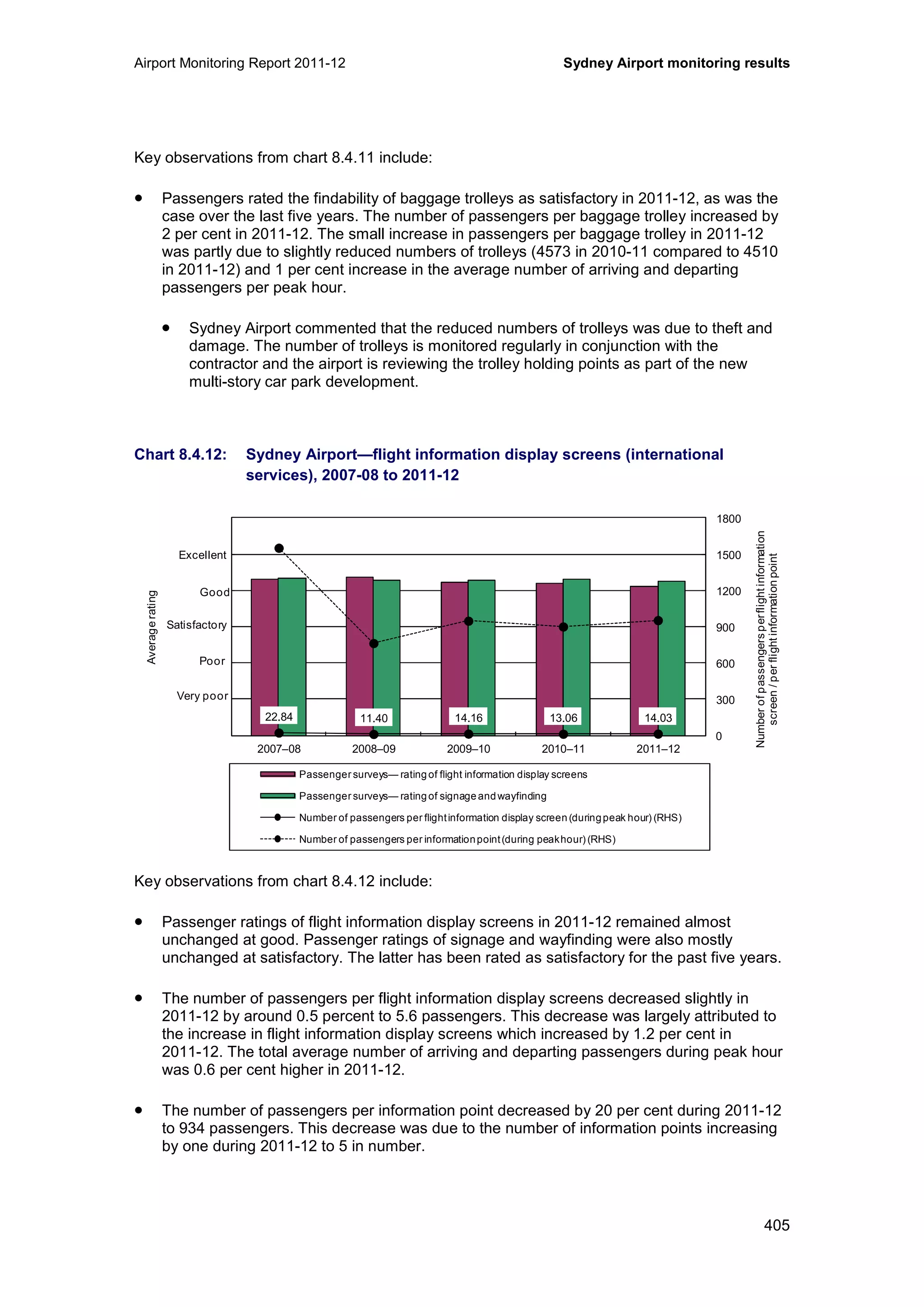 Airport Monitoring Report 2011-12 Sydney Airport monitoring results
405
Key observations from chart 8.4.11 include:
• Passengers rated the findability of baggage trolleys as satisfactory in 2011-12, as was the
case over the last five years. The number of passengers per baggage trolley increased by
2 per cent in 2011-12. The small increase in passengers per baggage trolley in 2011-12
was partly due to slightly reduced numbers of trolleys (4573 in 2010-11 compared to 4510
in 2011-12) and 1 per cent increase in the average number of arriving and departing
passengers per peak hour.
• Sydney Airport commented that the reduced numbers of trolleys was due to theft and
damage. The number of trolleys is monitored regularly in conjunction with the
contractor and the airport is reviewing the trolley holding points as part of the new
multi-story car park development.
Chart 8.4.12: Sydney Airport—flight information display screens (international
services), 2007-08 to 2011-12
Key observations from chart 8.4.12 include:
• Passenger ratings of flight information display screens in 2011-12 remained almost
unchanged at good. Passenger ratings of signage and wayfinding were also mostly
unchanged at satisfactory. The latter has been rated as satisfactory for the past five years.
• The number of passengers per flight information display screens decreased slightly in
2011-12 by around 0.5 percent to 5.6 passengers. This decrease was largely attributed to
the increase in flight information display screens which increased by 1.2 per cent in
2011-12. The total average number of arriving and departing passengers during peak hour
was 0.6 per cent higher in 2011-12.
• The number of passengers per information point decreased by 20 per cent during 2011-12
to 934 passengers. This decrease was due to the number of information points increasing
by one during 2011-12 to 5 in number.
22.84 11.40 14.16 13.06 14.03
0
300
600
900
1200
1500
1800
0
1
2
3
4
5
6
2007–08 2008–09 2009–10 2010–11 2011–12
Averagerating
Passenger surveys— ratingof flight information display screens
Passenger surveys— ratingof signageandwayfinding
Number of passengers per flightinformation display screen(duringpeak hour) (RHS)
Number of passengers per informationpoint(during peakhour) (RHS)
Excellent
Good
Poor
Very poor
Satisfactory
Numberofpassengersperflightinformation
screen/perflightinformationpoint
 