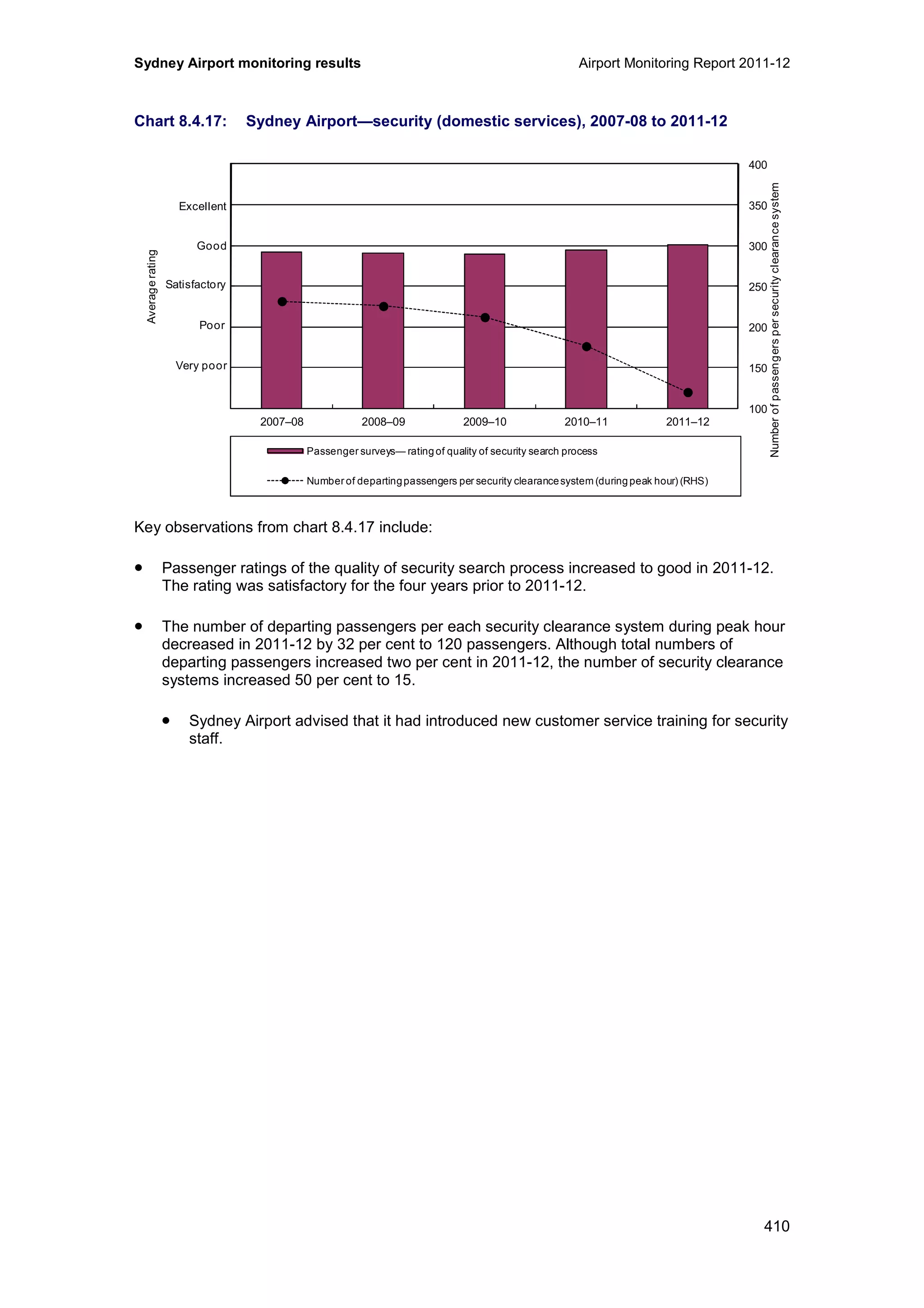 Sydney Airport monitoring results Airport Monitoring Report 2011-12
410
Chart 8.4.17: Sydney Airport—security (domestic services), 2007-08 to 2011-12
Key observations from chart 8.4.17 include:
• Passenger ratings of the quality of security search process increased to good in 2011-12.
The rating was satisfactory for the four years prior to 2011-12.
• The number of departing passengers per each security clearance system during peak hour
decreased in 2011-12 by 32 per cent to 120 passengers. Although total numbers of
departing passengers increased two per cent in 2011-12, the number of security clearance
systems increased 50 per cent to 15.
• Sydney Airport advised that it had introduced new customer service training for security
staff.
100
150
200
250
300
350
400
0
1
2
3
4
5
6
2007–08 2008–09 2009–10 2010–11 2011–12
Averagerating
Passenger surveys— ratingof quality of security search process
Number of departingpassengers per security clearancesystem (duringpeak hour) (RHS)
Excellent
Good
Poor
Very poor
Satisfactory
Numberofpassengerspersecurityclearancesystem
 