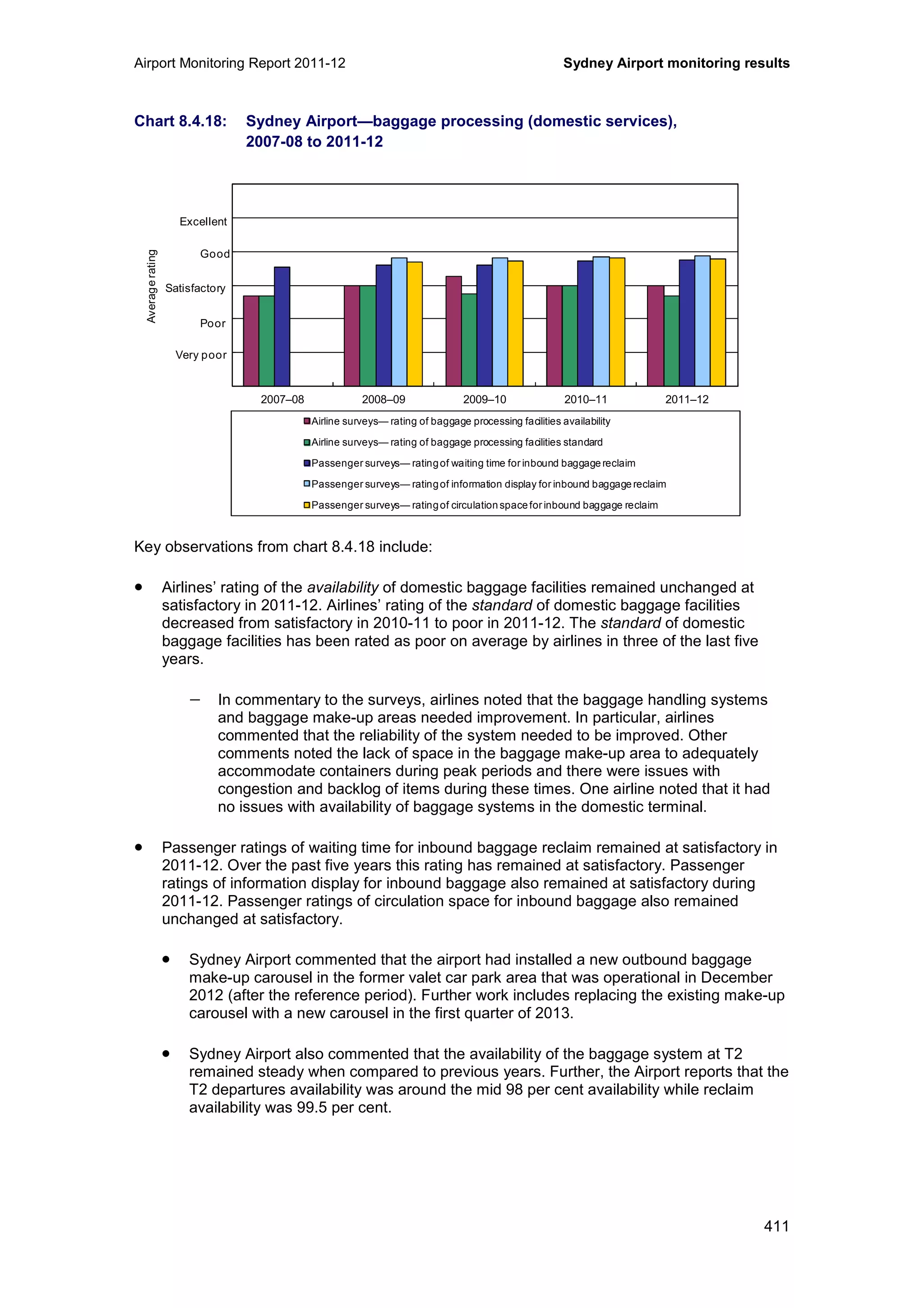 Airport Monitoring Report 2011-12 Sydney Airport monitoring results
411
Chart 8.4.18: Sydney Airport—baggage processing (domestic services),
2007-08 to 2011-12
Key observations from chart 8.4.18 include:
• Airlines’ rating of the availability of domestic baggage facilities remained unchanged at
satisfactory in 2011-12. Airlines’ rating of the standard of domestic baggage facilities
decreased from satisfactory in 2010-11 to poor in 2011-12. The standard of domestic
baggage facilities has been rated as poor on average by airlines in three of the last five
years.
− In commentary to the surveys, airlines noted that the baggage handling systems
and baggage make-up areas needed improvement. In particular, airlines
commented that the reliability of the system needed to be improved. Other
comments noted the lack of space in the baggage make-up area to adequately
accommodate containers during peak periods and there were issues with
congestion and backlog of items during these times. One airline noted that it had
no issues with availability of baggage systems in the domestic terminal.
• Passenger ratings of waiting time for inbound baggage reclaim remained at satisfactory in
2011-12. Over the past five years this rating has remained at satisfactory. Passenger
ratings of information display for inbound baggage also remained at satisfactory during
2011-12. Passenger ratings of circulation space for inbound baggage also remained
unchanged at satisfactory.
• Sydney Airport commented that the airport had installed a new outbound baggage
make-up carousel in the former valet car park area that was operational in December
2012 (after the reference period). Further work includes replacing the existing make-up
carousel with a new carousel in the first quarter of 2013.
• Sydney Airport also commented that the availability of the baggage system at T2
remained steady when compared to previous years. Further, the Airport reports that the
T2 departures availability was around the mid 98 per cent availability while reclaim
availability was 99.5 per cent.
0
1
2
3
4
5
6
2007–08 2008–09 2009–10 2010–11 2011–12
Averagerating
Airline surveys— rating of baggage processing facilities availability
Airline surveys— rating of baggage processing facilities standard
Passenger surveys— ratingof waiting time for inbound baggage reclaim
Passenger surveys— ratingof information display for inbound baggage reclaim
Passenger surveys— ratingof circulation space for inbound baggage reclaim
Excellent
Good
Poor
Very poor
Satisfactory
 