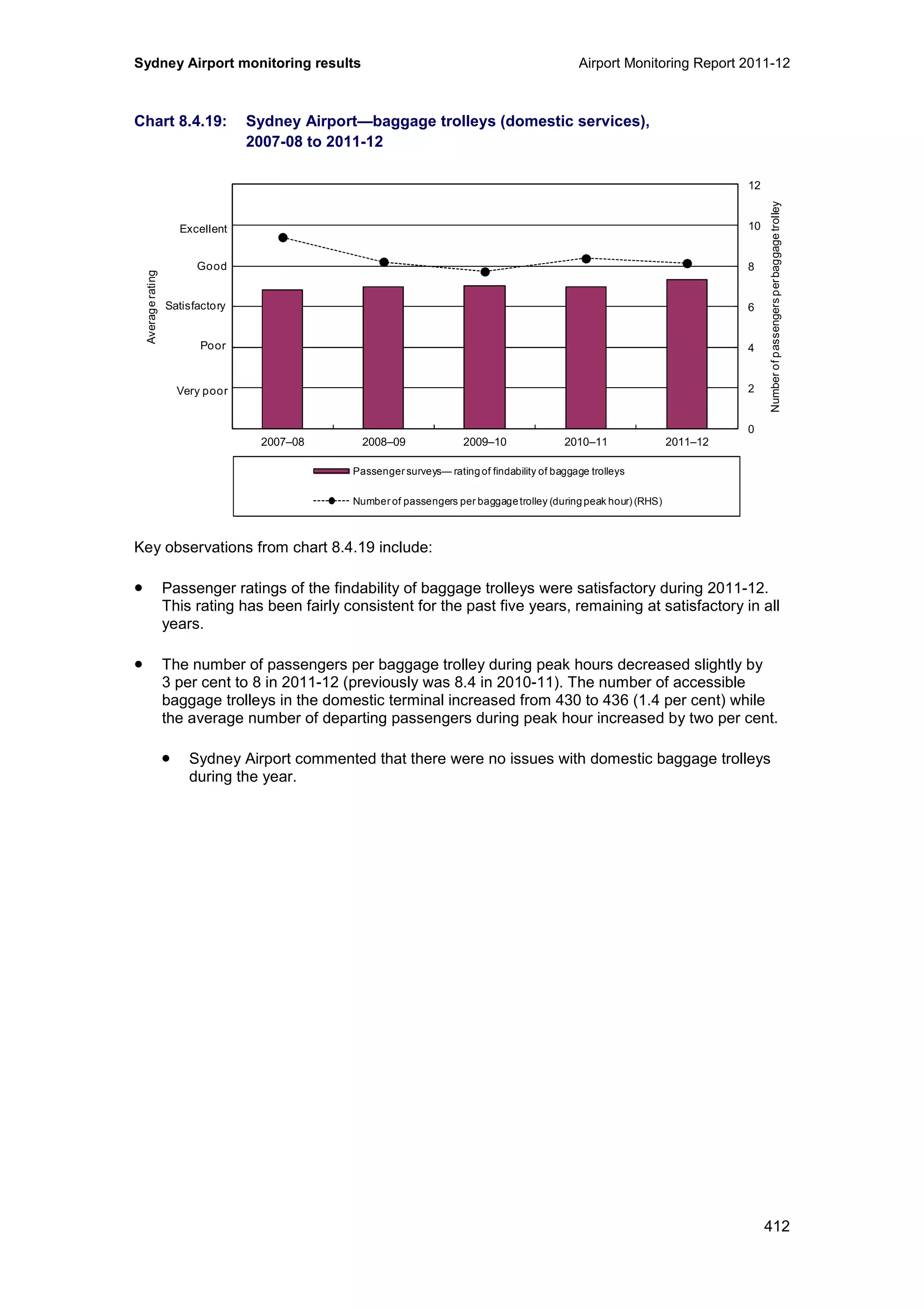 Sydney Airport monitoring results Airport Monitoring Report 2011-12
412
Chart 8.4.19: Sydney Airport—baggage trolleys (domestic services),
2007-08 to 2011-12
Key observations from chart 8.4.19 include:
• Passenger ratings of the findability of baggage trolleys were satisfactory during 2011-12.
This rating has been fairly consistent for the past five years, remaining at satisfactory in all
years.
• The number of passengers per baggage trolley during peak hours decreased slightly by
3 per cent to 8 in 2011-12 (previously was 8.4 in 2010-11). The number of accessible
baggage trolleys in the domestic terminal increased from 430 to 436 (1.4 per cent) while
the average number of departing passengers during peak hour increased by two per cent.
• Sydney Airport commented that there were no issues with domestic baggage trolleys
during the year.
0
2
4
6
8
10
12
0
1
2
3
4
5
6
2007–08 2008–09 2009–10 2010–11 2011–12
Numberofpassengersperbaggagetrolley
Averagerating
Passenger surveys— rating of findability of baggage trolleys
Number of passengers per baggagetrolley (during peak hour) (RHS)
Excellent
Good
Poor
Very poor
Satisfactory
 