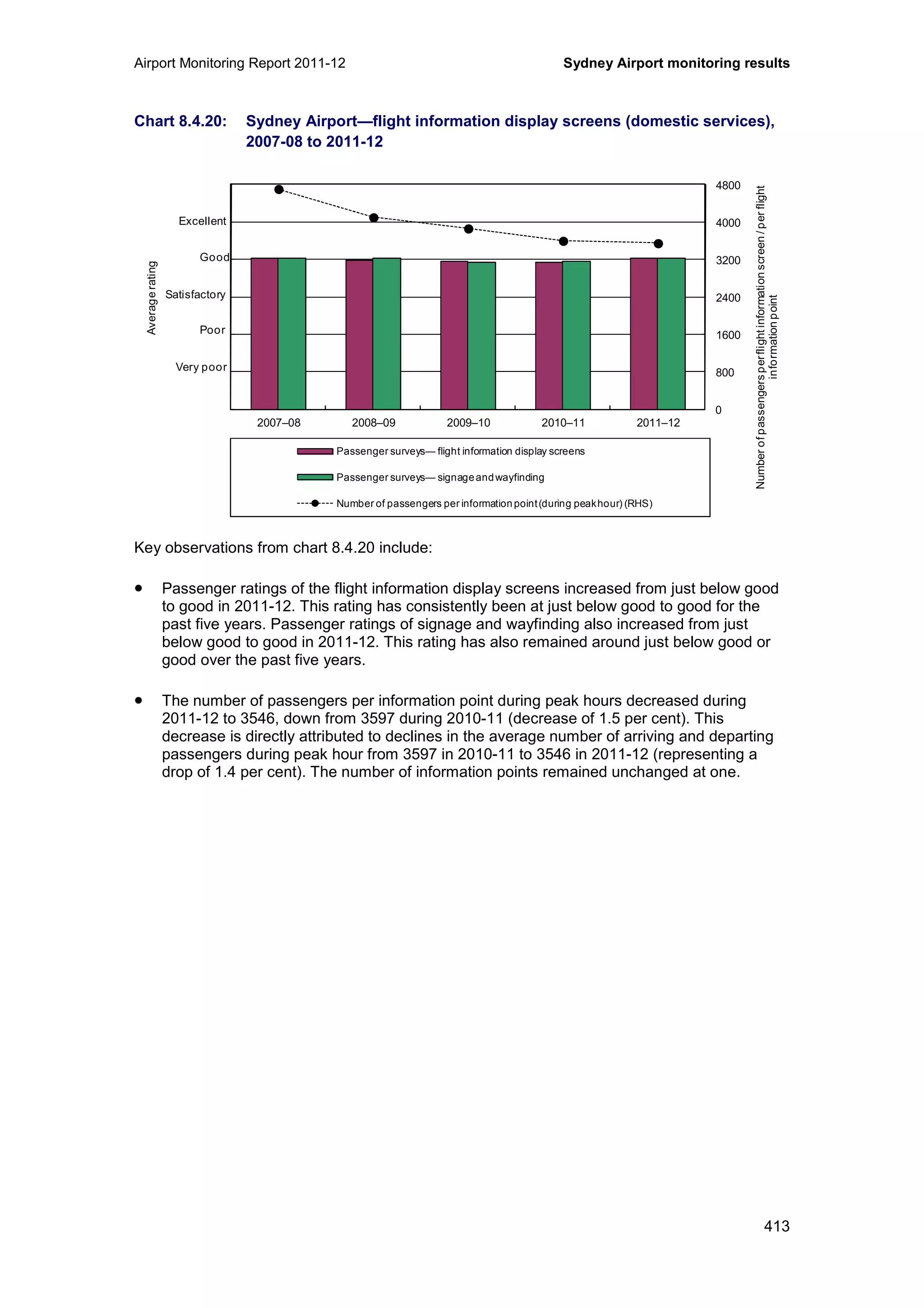 Airport Monitoring Report 2011-12 Sydney Airport monitoring results
413
Chart 8.4.20: Sydney Airport—flight information display screens (domestic services),
2007-08 to 2011-12
Key observations from chart 8.4.20 include:
• Passenger ratings of the flight information display screens increased from just below good
to good in 2011-12. This rating has consistently been at just below good to good for the
past five years. Passenger ratings of signage and wayfinding also increased from just
below good to good in 2011-12. This rating has also remained around just below good or
good over the past five years.
• The number of passengers per information point during peak hours decreased during
2011-12 to 3546, down from 3597 during 2010-11 (decrease of 1.5 per cent). This
decrease is directly attributed to declines in the average number of arriving and departing
passengers during peak hour from 3597 in 2010-11 to 3546 in 2011-12 (representing a
drop of 1.4 per cent). The number of information points remained unchanged at one.
0
800
1600
2400
3200
4000
4800
0
1
2
3
4
5
6
2007–08 2008–09 2009–10 2010–11 2011–12
Averagerating
Passenger surveys— flight information display screens
Passenger surveys— signageandwayfinding
Number of passengers per information point(during peakhour) (RHS)
Excellent
Good
Poor
Very poor
Satisfactory
Numberofpassengersperflightinformationscreen/perflight
informationpoint
 