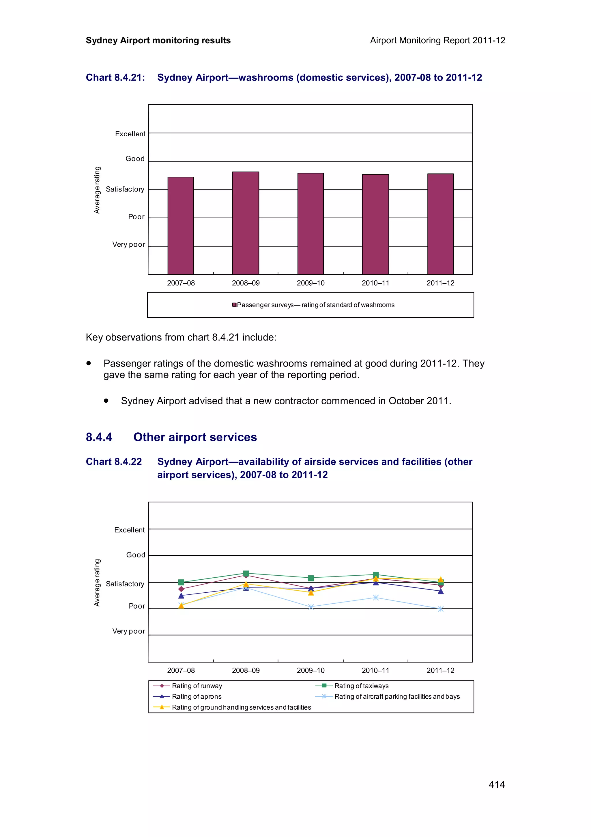 Sydney Airport monitoring results Airport Monitoring Report 2011-12
414
Chart 8.4.21: Sydney Airport—washrooms (domestic services), 2007-08 to 2011-12
Key observations from chart 8.4.21 include:
• Passenger ratings of the domestic washrooms remained at good during 2011-12. They
gave the same rating for each year of the reporting period.
• Sydney Airport advised that a new contractor commenced in October 2011.
8.4.4 Other airport services
Chart 8.4.22 Sydney Airport—availability of airside services and facilities (other
airport services), 2007-08 to 2011-12
0
1
2
3
4
5
6
2007–08 2008–09 2009–10 2010–11 2011–12
Averagerating
Passenger surveys— ratingof standard of washrooms
Excellent
Good
Poor
Very poor
Satisfactory
0
1
2
3
4
5
6
2007–08 2008–09 2009–10 2010–11 2011–12
Averagerating
Rating of runway Rating of taxiways
Rating of aprons Rating of aircraft parking facilities and bays
Rating of ground handling services and facilities
Excellent
Good
Poor
Very poor
Satisfactory
 