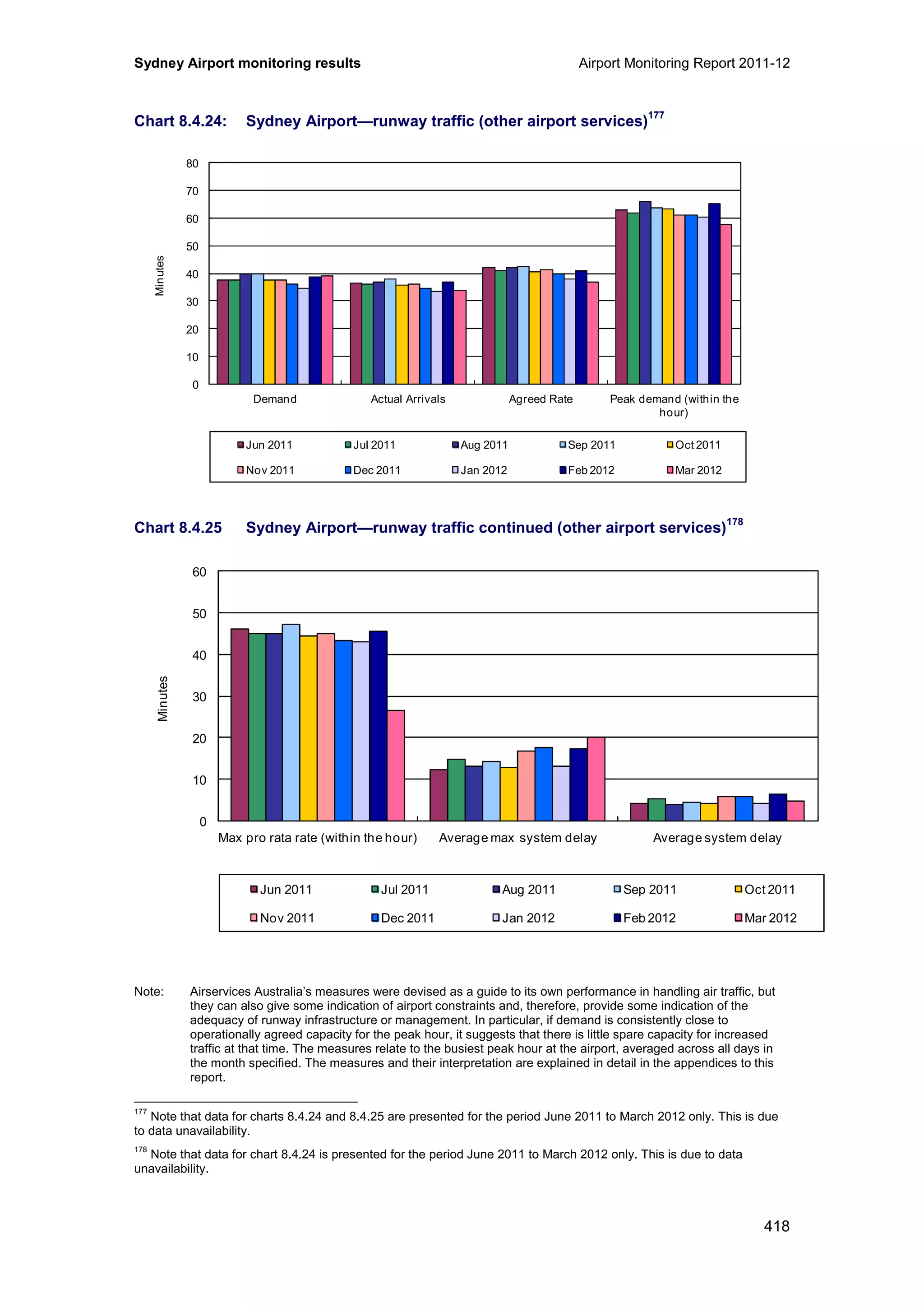 Sydney Airport monitoring results Airport Monitoring Report 2011-12
418
Chart 8.4.24: Sydney Airport—runway traffic (other airport services)
177
Chart 8.4.25 Sydney Airport—runway traffic continued (other airport services)
178
Note: Airservices Australia’s measures were devised as a guide to its own performance in handling air traffic, but
they can also give some indication of airport constraints and, therefore, provide some indication of the
adequacy of runway infrastructure or management. In particular, if demand is consistently close to
operationally agreed capacity for the peak hour, it suggests that there is little spare capacity for increased
traffic at that time. The measures relate to the busiest peak hour at the airport, averaged across all days in
the month specified. The measures and their interpretation are explained in detail in the appendices to this
report.
177
Note that data for charts 8.4.24 and 8.4.25 are presented for the period June 2011 to March 2012 only. This is due
to data unavailability.
178
Note that data for chart 8.4.24 is presented for the period June 2011 to March 2012 only. This is due to data
unavailability.
0
10
20
30
40
50
60
70
80
Demand Actual Arrivals Agreed Rate Peak demand (within the
hour)
Minutes
Jun 2011 Jul 2011 Aug 2011 Sep 2011 Oct 2011
Nov 2011 Dec 2011 Jan 2012 Feb 2012 Mar 2012
0
10
20
30
40
50
60
Max pro rata rate (within the hour) Average max system delay Average system delay
Minutes
Jun 2011 Jul 2011 Aug 2011 Sep 2011 Oct 2011
Nov 2011 Dec 2011 Jan 2012 Feb 2012 Mar 2012
 