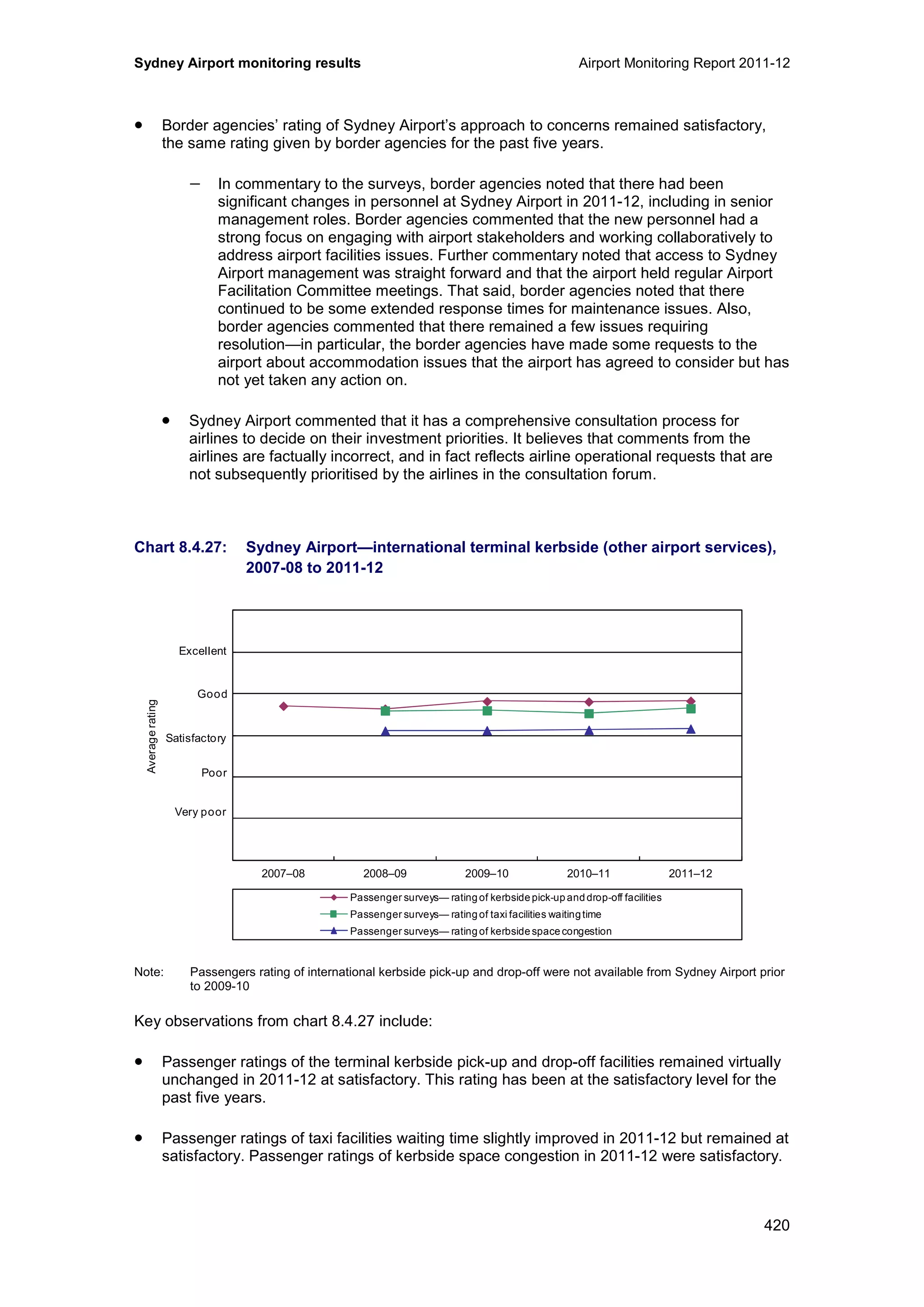 Sydney Airport monitoring results Airport Monitoring Report 2011-12
420
• Border agencies’ rating of Sydney Airport’s approach to concerns remained satisfactory,
the same rating given by border agencies for the past five years.
− In commentary to the surveys, border agencies noted that there had been
significant changes in personnel at Sydney Airport in 2011-12, including in senior
management roles. Border agencies commented that the new personnel had a
strong focus on engaging with airport stakeholders and working collaboratively to
address airport facilities issues. Further commentary noted that access to Sydney
Airport management was straight forward and that the airport held regular Airport
Facilitation Committee meetings. That said, border agencies noted that there
continued to be some extended response times for maintenance issues. Also,
border agencies commented that there remained a few issues requiring
resolution—in particular, the border agencies have made some requests to the
airport about accommodation issues that the airport has agreed to consider but has
not yet taken any action on.
• Sydney Airport commented that it has a comprehensive consultation process for
airlines to decide on their investment priorities. It believes that comments from the
airlines are factually incorrect, and in fact reflects airline operational requests that are
not subsequently prioritised by the airlines in the consultation forum.
Chart 8.4.27: Sydney Airport—international terminal kerbside (other airport services),
2007-08 to 2011-12
Note: Passengers rating of international kerbside pick-up and drop-off were not available from Sydney Airport prior
to 2009-10
Key observations from chart 8.4.27 include:
• Passenger ratings of the terminal kerbside pick-up and drop-off facilities remained virtually
unchanged in 2011-12 at satisfactory. This rating has been at the satisfactory level for the
past five years.
• Passenger ratings of taxi facilities waiting time slightly improved in 2011-12 but remained at
satisfactory. Passenger ratings of kerbside space congestion in 2011-12 were satisfactory.
0
1
2
3
4
5
6
2007–08 2008–09 2009–10 2010–11 2011–12
Averagerating
Passenger surveys— rating of kerbside pick-up and drop-off facilities
Passenger surveys— rating of taxi facilities waitingtime
Passenger surveys— rating of kerbside space congestion
Excellent
Good
Poor
Very poor
Satisfactory
 