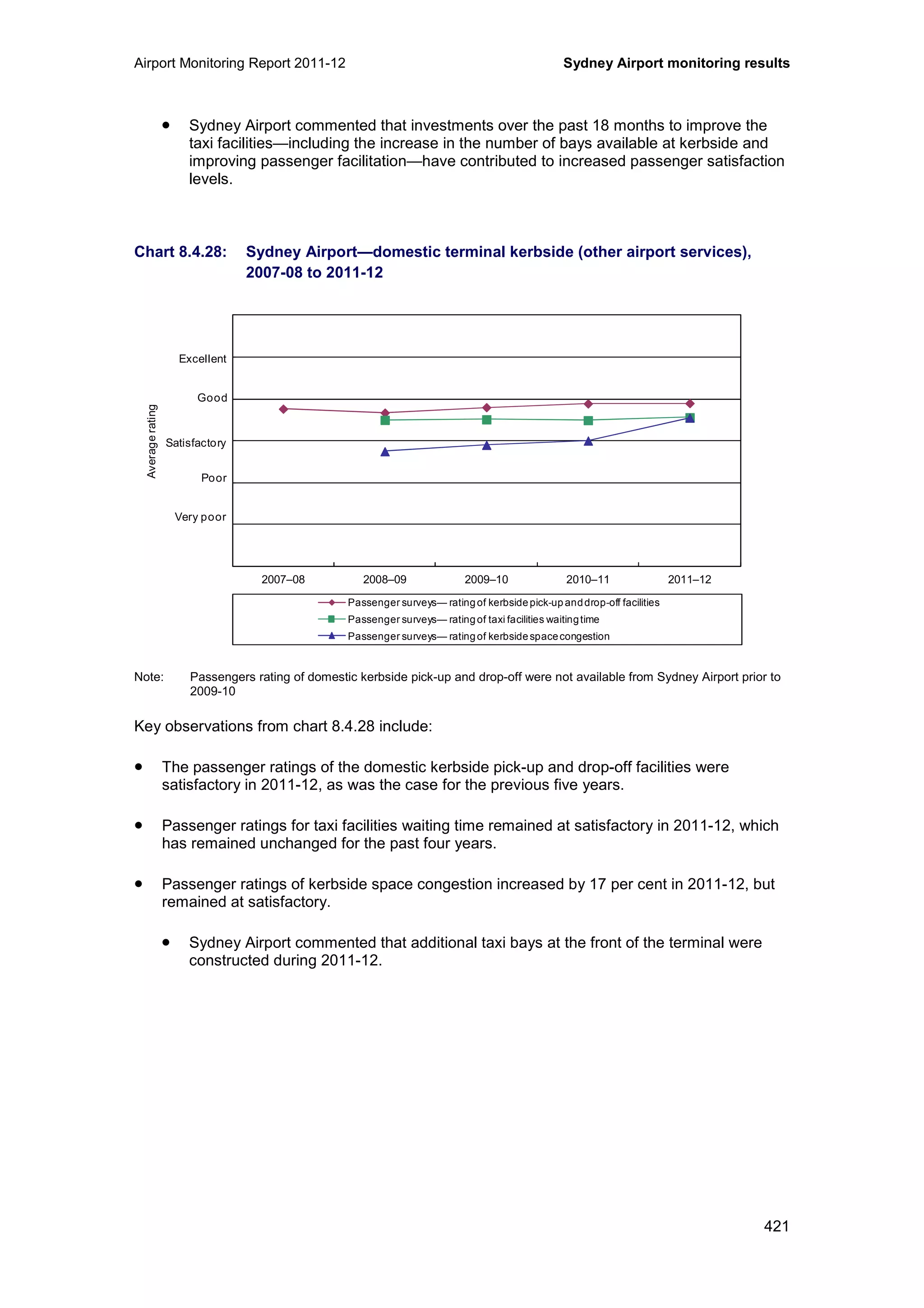 Airport Monitoring Report 2011-12 Sydney Airport monitoring results
421
• Sydney Airport commented that investments over the past 18 months to improve the
taxi facilities—including the increase in the number of bays available at kerbside and
improving passenger facilitation—have contributed to increased passenger satisfaction
levels.
Chart 8.4.28: Sydney Airport—domestic terminal kerbside (other airport services),
2007-08 to 2011-12
Note: Passengers rating of domestic kerbside pick-up and drop-off were not available from Sydney Airport prior to
2009-10
Key observations from chart 8.4.28 include:
• The passenger ratings of the domestic kerbside pick-up and drop-off facilities were
satisfactory in 2011-12, as was the case for the previous five years.
• Passenger ratings for taxi facilities waiting time remained at satisfactory in 2011-12, which
has remained unchanged for the past four years.
• Passenger ratings of kerbside space congestion increased by 17 per cent in 2011-12, but
remained at satisfactory.
• Sydney Airport commented that additional taxi bays at the front of the terminal were
constructed during 2011-12.
0
1
2
3
4
5
6
2007–08 2008–09 2009–10 2010–11 2011–12
Averagerating
Passenger surveys— rating of kerbside pick-up anddrop-off facilities
Passenger surveys— rating of taxi facilities waitingtime
Passenger surveys— rating of kerbside spacecongestion
Excellent
Good
Poor
Very poor
Satisfactory
 