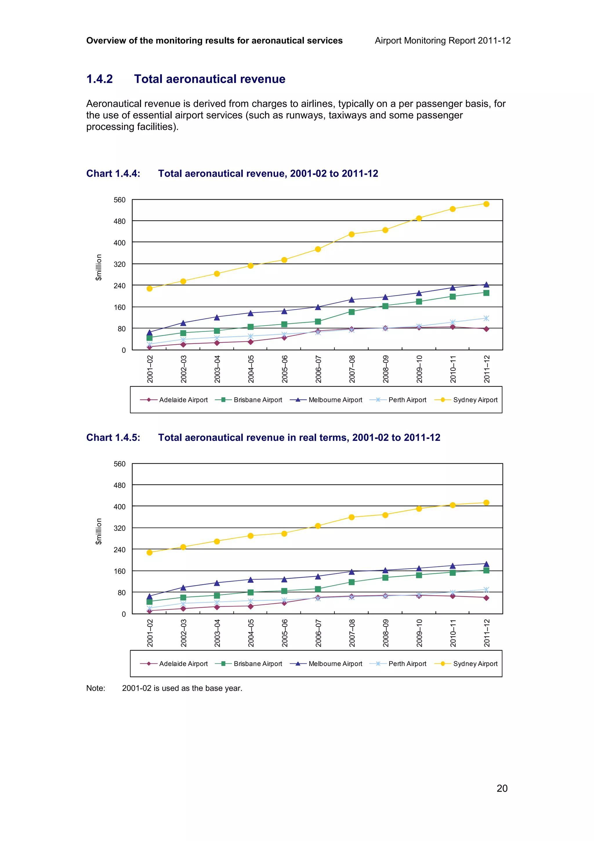Overview of the monitoring results for aeronautical services Airport Monitoring Report 2011-12
20
1.4.2 Total aeronautical revenue
Aeronautical revenue is derived from charges to airlines, typically on a per passenger basis, for
the use of essential airport services (such as runways, taxiways and some passenger
processing facilities).
Chart 1.4.4: Total aeronautical revenue, 2001-02 to 2011-12
Chart 1.4.5: Total aeronautical revenue in real terms, 2001-02 to 2011-12
Note: 2001-02 is used as the base year.
0
80
160
240
320
400
480
560
2001–02
2002–03
2003–04
2004–05
2005–06
2006–07
2007–08
2008–09
2009–10
2010–11
2011–12
$million
Adelaide Airport Brisbane Airport Melbourne Airport Perth Airport Sydney Airport
0
80
160
240
320
400
480
560
2001–02
2002–03
2003–04
2004–05
2005–06
2006–07
2007–08
2008–09
2009–10
2010–11
2011–12
$million
Adelaide Airport Brisbane Airport Melbourne Airport Perth Airport Sydney Airport
 