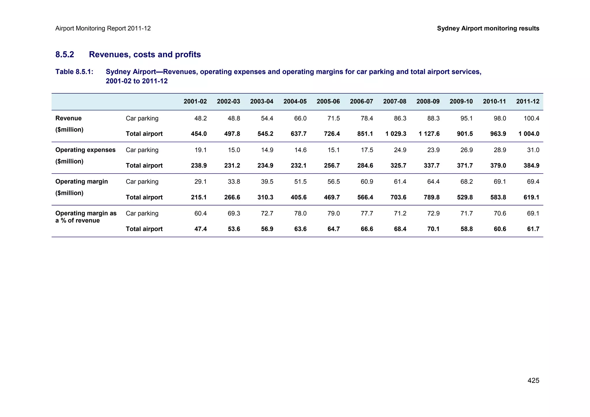 Airport Monitoring Report 2011-12 Sydney Airport monitoring results
425
8.5.2 Revenues, costs and profits
Table 8.5.1: Sydney Airport—Revenues, operating expenses and operating margins for car parking and total airport services,
2001-02 to 2011-12
2001-02 2002-03 2003-04 2004-05 2005-06 2006-07 2007-08 2008-09 2009-10 2010-11 2011-12
Revenue
($million)
Car parking 48.2 48.8 54.4 66.0 71.5 78.4 86.3 88.3 95.1 98.0 100.4
Total airport 454.0 497.8 545.2 637.7 726.4 851.1 1 029.3 1 127.6 901.5 963.9 1 004.0
Operating expenses
($million)
Car parking 19.1 15.0 14.9 14.6 15.1 17.5 24.9 23.9 26.9 28.9 31.0
Total airport 238.9 231.2 234.9 232.1 256.7 284.6 325.7 337.7 371.7 379.0 384.9
Operating margin
($million)
Car parking 29.1 33.8 39.5 51.5 56.5 60.9 61.4 64.4 68.2 69.1 69.4
Total airport 215.1 266.6 310.3 405.6 469.7 566.4 703.6 789.8 529.8 583.8 619.1
Operating margin as
a % of revenue
Car parking 60.4 69.3 72.7 78.0 79.0 77.7 71.2 72.9 71.7 70.6 69.1
Total airport 47.4 53.6 56.9 63.6 64.7 66.6 68.4 70.1 58.8 60.6 61.7
 