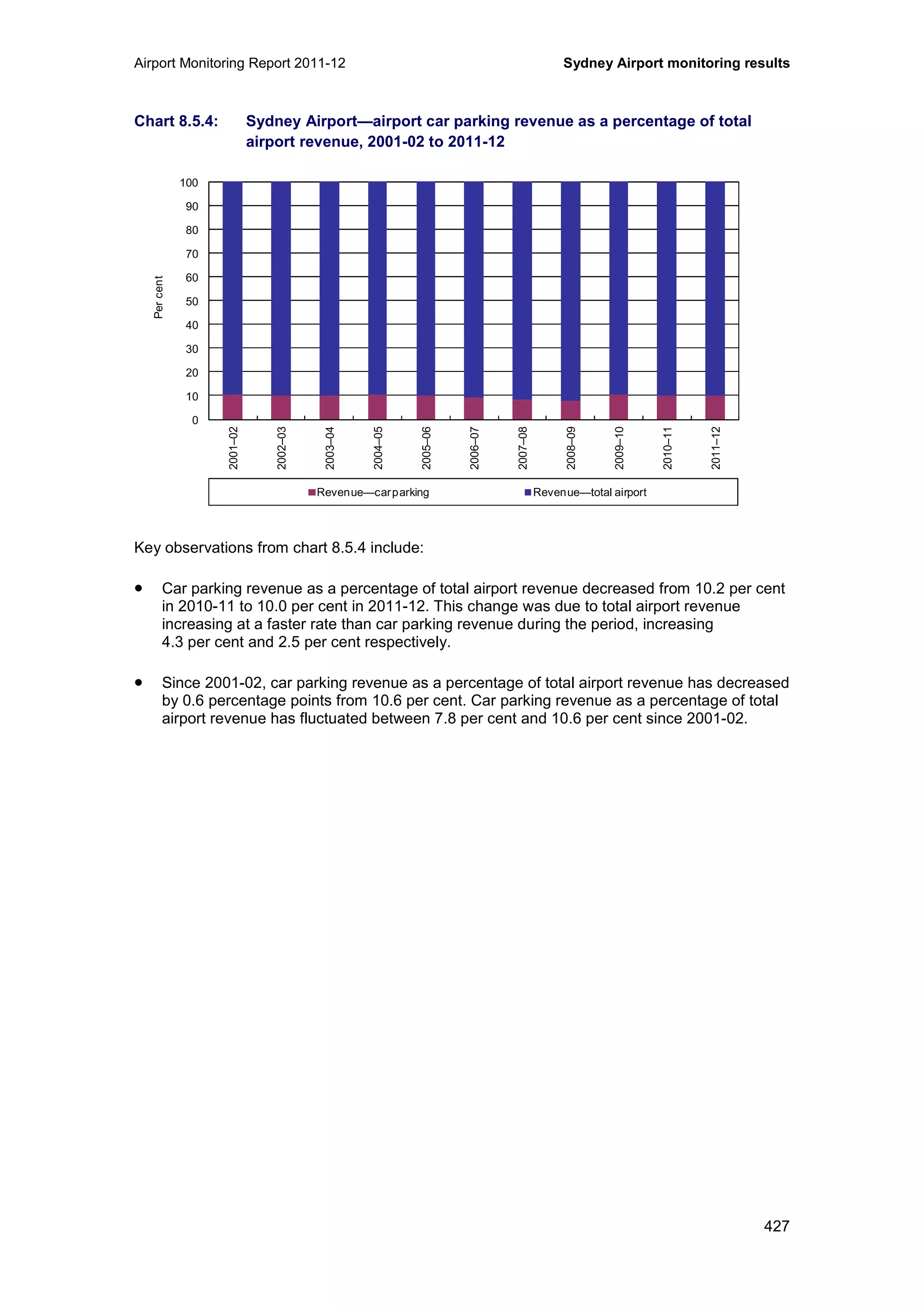 Airport Monitoring Report 2011-12 Sydney Airport monitoring results
427
Chart 8.5.4: Sydney Airport—airport car parking revenue as a percentage of total
airport revenue, 2001-02 to 2011-12
Key observations from chart 8.5.4 include:
• Car parking revenue as a percentage of total airport revenue decreased from 10.2 per cent
in 2010-11 to 10.0 per cent in 2011-12. This change was due to total airport revenue
increasing at a faster rate than car parking revenue during the period, increasing
4.3 per cent and 2.5 per cent respectively.
• Since 2001-02, car parking revenue as a percentage of total airport revenue has decreased
by 0.6 percentage points from 10.6 per cent. Car parking revenue as a percentage of total
airport revenue has fluctuated between 7.8 per cent and 10.6 per cent since 2001-02.
0
10
20
30
40
50
60
70
80
90
100
2001–02
2002–03
2003–04
2004–05
2005–06
2006–07
2007–08
2008–09
2009–10
2010–11
2011–12
Percent
Revenue—carparking Revenue—total airport
 