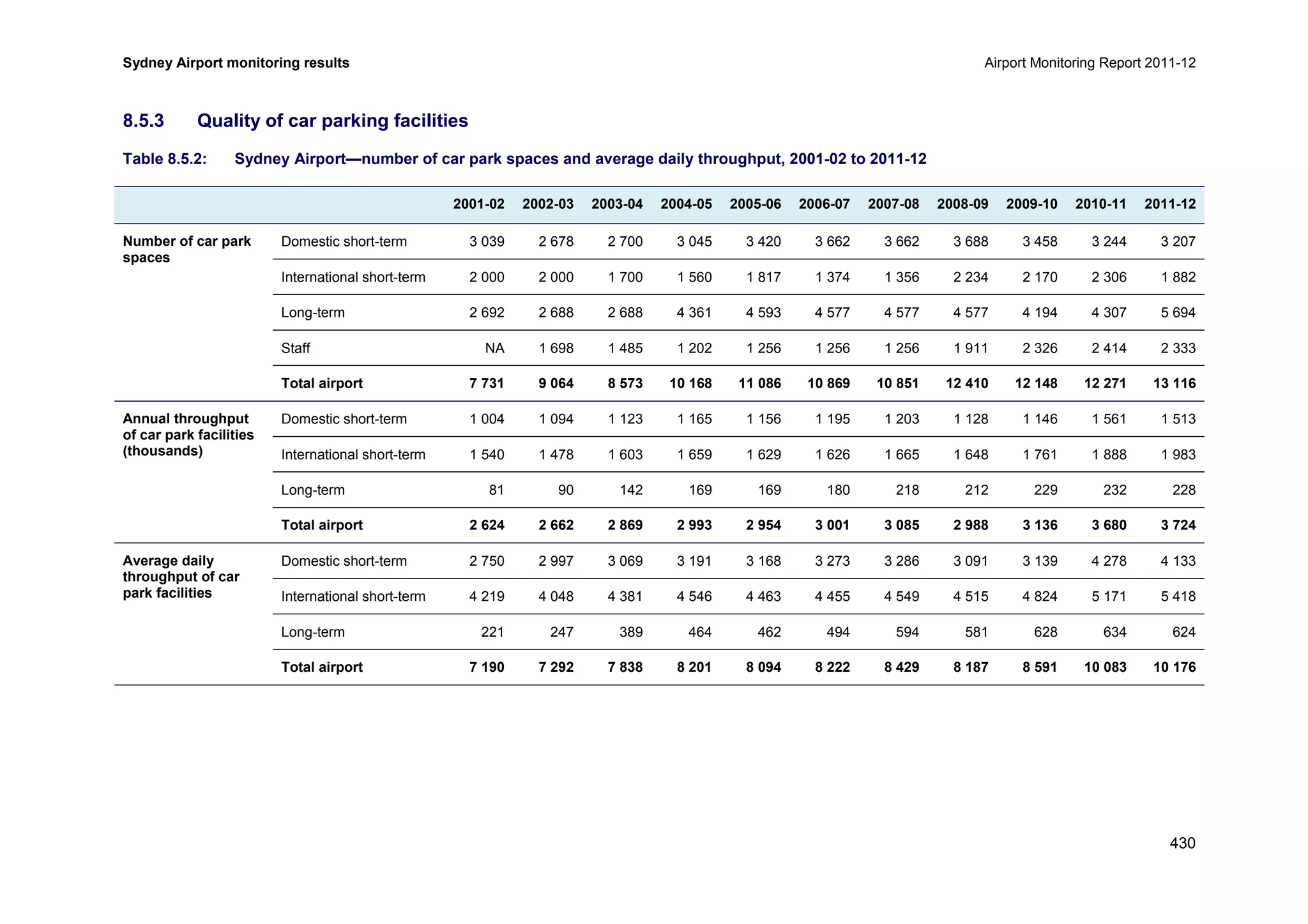 Sydney Airport monitoring results Airport Monitoring Report 2011-12
430
8.5.3 Quality of car parking facilities
Table 8.5.2: Sydney Airport—number of car park spaces and average daily throughput, 2001-02 to 2011-12
2001-02 2002-03 2003-04 2004-05 2005-06 2006-07 2007-08 2008-09 2009-10 2010-11 2011-12
Number of car park
spaces
Domestic short-term 3 039 2 678 2 700 3 045 3 420 3 662 3 662 3 688 3 458 3 244 3 207
International short-term 2 000 2 000 1 700 1 560 1 817 1 374 1 356 2 234 2 170 2 306 1 882
Long-term 2 692 2 688 2 688 4 361 4 593 4 577 4 577 4 577 4 194 4 307 5 694
Staff NA 1 698 1 485 1 202 1 256 1 256 1 256 1 911 2 326 2 414 2 333
Total airport 7 731 9 064 8 573 10 168 11 086 10 869 10 851 12 410 12 148 12 271 13 116
Annual throughput
of car park facilities
(thousands)
Domestic short-term 1 004 1 094 1 123 1 165 1 156 1 195 1 203 1 128 1 146 1 561 1 513
International short-term 1 540 1 478 1 603 1 659 1 629 1 626 1 665 1 648 1 761 1 888 1 983
Long-term 81 90 142 169 169 180 218 212 229 232 228
Total airport 2 624 2 662 2 869 2 993 2 954 3 001 3 085 2 988 3 136 3 680 3 724
Average daily
throughput of car
park facilities
Domestic short-term 2 750 2 997 3 069 3 191 3 168 3 273 3 286 3 091 3 139 4 278 4 133
International short-term 4 219 4 048 4 381 4 546 4 463 4 455 4 549 4 515 4 824 5 171 5 418
Long-term 221 247 389 464 462 494 594 581 628 634 624
Total airport 7 190 7 292 7 838 8 201 8 094 8 222 8 429 8 187 8 591 10 083 10 176
 