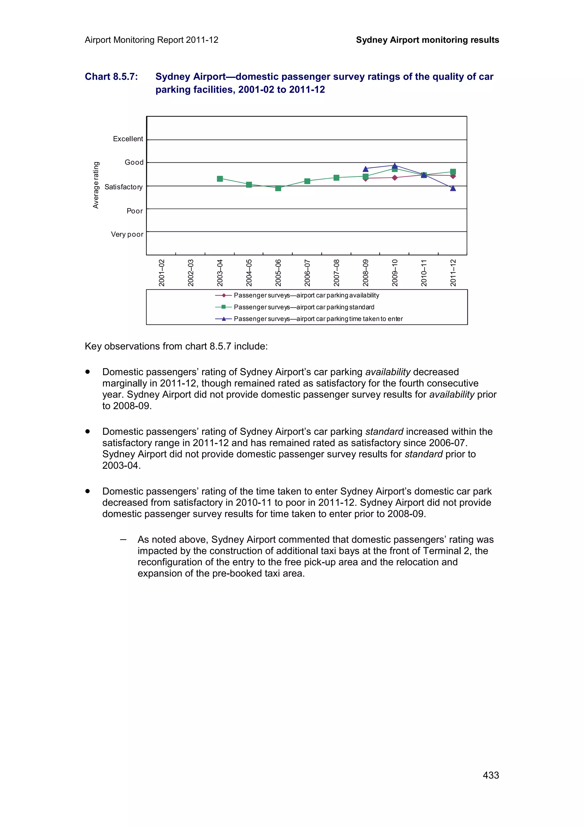 Airport Monitoring Report 2011-12 Sydney Airport monitoring results
433
Chart 8.5.7: Sydney Airport—domestic passenger survey ratings of the quality of car
parking facilities, 2001-02 to 2011-12
Key observations from chart 8.5.7 include:
• Domestic passengers’ rating of Sydney Airport’s car parking availability decreased
marginally in 2011-12, though remained rated as satisfactory for the fourth consecutive
year. Sydney Airport did not provide domestic passenger survey results for availability prior
to 2008-09.
• Domestic passengers’ rating of Sydney Airport’s car parking standard increased within the
satisfactory range in 2011-12 and has remained rated as satisfactory since 2006-07.
Sydney Airport did not provide domestic passenger survey results for standard prior to
2003-04.
• Domestic passengers’ rating of the time taken to enter Sydney Airport’s domestic car park
decreased from satisfactory in 2010-11 to poor in 2011-12. Sydney Airport did not provide
domestic passenger survey results for time taken to enter prior to 2008-09.
− As noted above, Sydney Airport commented that domestic passengers’ rating was
impacted by the construction of additional taxi bays at the front of Terminal 2, the
reconfiguration of the entry to the free pick-up area and the relocation and
expansion of the pre-booked taxi area.
0
1
2
3
4
5
6
2001–02
2002–03
2003–04
2004–05
2005–06
2006–07
2007–08
2008–09
2009–10
2010–11
2011–12
Averagerating
Passenger surveys—airport car parking availability
Passenger surveys—airport car parking standard
Passenger surveys—airport car parking time taken to enter
Excellent
Good
Satisfactory
Poor
Very poor
 