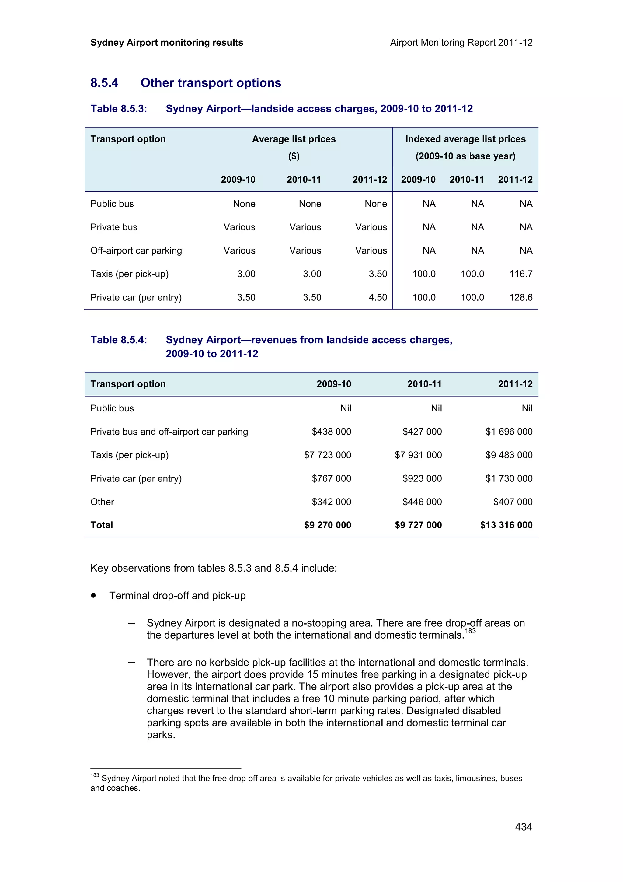 Sydney Airport monitoring results Airport Monitoring Report 2011-12
434
8.5.4 Other transport options
Table 8.5.3: Sydney Airport—landside access charges, 2009-10 to 2011-12
Transport option Average list prices
($)
Indexed average list prices
(2009-10 as base year)
2009-10 2010-11 2011-12 2009-10 2010-11 2011-12
Public bus None None None NA NA NA
Private bus Various Various Various NA NA NA
Off-airport car parking Various Various Various NA NA NA
Taxis (per pick-up) 3.00 3.00 3.50 100.0 100.0 116.7
Private car (per entry) 3.50 3.50 4.50 100.0 100.0 128.6
Table 8.5.4: Sydney Airport—revenues from landside access charges,
2009-10 to 2011-12
Transport option 2009-10 2010-11 2011-12
Public bus Nil Nil Nil
Private bus and off-airport car parking $438 000 $427 000 $1 696 000
Taxis (per pick-up) $7 723 000 $7 931 000 $9 483 000
Private car (per entry) $767 000 $923 000 $1 730 000
Other $342 000 $446 000 $407 000
Total $9 270 000 $9 727 000 $13 316 000
Key observations from tables 8.5.3 and 8.5.4 include:
• Terminal drop-off and pick-up
− Sydney Airport is designated a no-stopping area. There are free drop-off areas on
the departures level at both the international and domestic terminals.
183
− There are no kerbside pick-up facilities at the international and domestic terminals.
However, the airport does provide 15 minutes free parking in a designated pick-up
area in its international car park. The airport also provides a pick-up area at the
domestic terminal that includes a free 10 minute parking period, after which
charges revert to the standard short-term parking rates. Designated disabled
parking spots are available in both the international and domestic terminal car
parks.
183
Sydney Airport noted that the free drop off area is available for private vehicles as well as taxis, limousines, buses
and coaches.
 