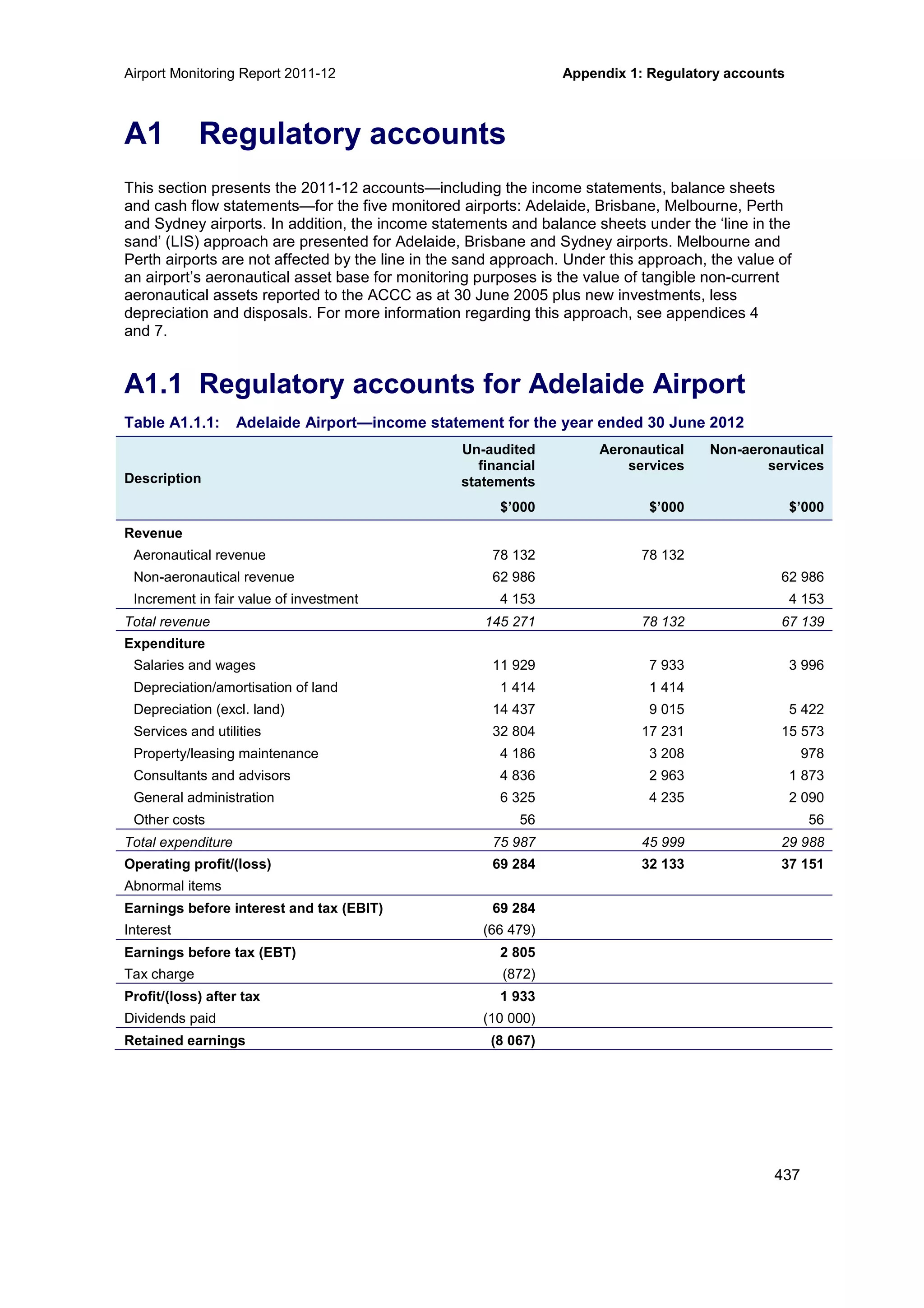 Airport Monitoring Report 2011-12 Appendix 1: Regulatory accounts
437
A1 Regulatory accounts
This section presents the 2011-12 accounts—including the income statements, balance sheets
and cash flow statements—for the five monitored airports: Adelaide, Brisbane, Melbourne, Perth
and Sydney airports. In addition, the income statements and balance sheets under the ‘line in the
sand’ (LIS) approach are presented for Adelaide, Brisbane and Sydney airports. Melbourne and
Perth airports are not affected by the line in the sand approach. Under this approach, the value of
an airport’s aeronautical asset base for monitoring purposes is the value of tangible non-current
aeronautical assets reported to the ACCC as at 30 June 2005 plus new investments, less
depreciation and disposals. For more information regarding this approach, see appendices 4
and 7.
A1.1 Regulatory accounts for Adelaide Airport
Table A1.1.1: Adelaide Airport—income statement for the year ended 30 June 2012
Description
Un-audited
financial
statements
Aeronautical
services
Non-aeronautical
services
$’000 $’000 $’000
Revenue
Aeronautical revenue 78 132 78 132
Non-aeronautical revenue 62 986 62 986
Increment in fair value of investment
property
4 153 4 153
Total revenue 145 271 78 132 67 139
Expenditure
Salaries and wages 11 929 7 933 3 996
Depreciation/amortisation of land 1 414 1 414
Depreciation (excl. land) 14 437 9 015 5 422
Services and utilities 32 804 17 231 15 573
Property/leasing maintenance 4 186 3 208 978
Consultants and advisors 4 836 2 963 1 873
General administration 6 325 4 235 2 090
Other costs 56 56
Total expenditure 75 987 45 999 29 988
Operating profit/(loss) 69 284 32 133 37 151
Abnormal items
Earnings before interest and tax (EBIT) 69 284
Interest (66 479)
Earnings before tax (EBT) 2 805
Tax charge (872)
Profit/(loss) after tax 1 933
Dividends paid (10 000)
Retained earnings (8 067)
 