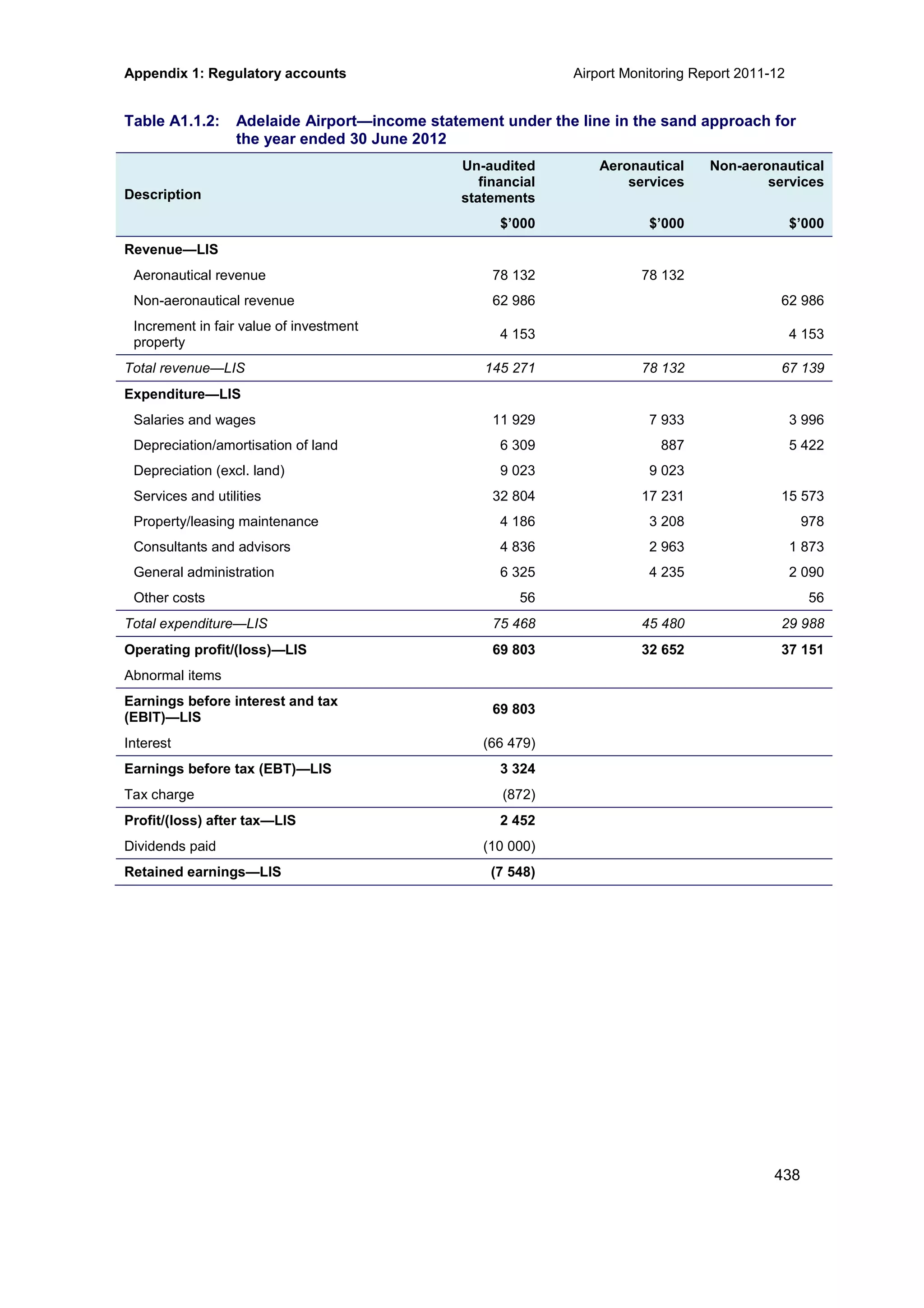 Appendix 1: Regulatory accounts Airport Monitoring Report 2011-12
438
Table A1.1.2: Adelaide Airport—income statement under the line in the sand approach for
the year ended 30 June 2012
Description
Un-audited
financial
statements
Aeronautical
services
Non-aeronautical
services
$’000 $’000 $’000
Revenue—LIS
Aeronautical revenue 78 132 78 132
Non-aeronautical revenue 62 986 62 986
Increment in fair value of investment
property
4 153 4 153
Total revenue—LIS 145 271 78 132 67 139
Expenditure—LIS
Salaries and wages 11 929 7 933 3 996
Depreciation/amortisation of land 6 309 887 5 422
Depreciation (excl. land) 9 023 9 023
Services and utilities 32 804 17 231 15 573
Property/leasing maintenance 4 186 3 208 978
Consultants and advisors 4 836 2 963 1 873
General administration 6 325 4 235 2 090
Other costs 56 56
Total expenditure—LIS 75 468 45 480 29 988
Operating profit/(loss)—LIS 69 803 32 652 37 151
Abnormal items
Earnings before interest and tax
(EBIT)—LIS
69 803
Interest (66 479)
Earnings before tax (EBT)—LIS 3 324
Tax charge (872)
Profit/(loss) after tax—LIS 2 452
Dividends paid (10 000)
Retained earnings—LIS (7 548)
 