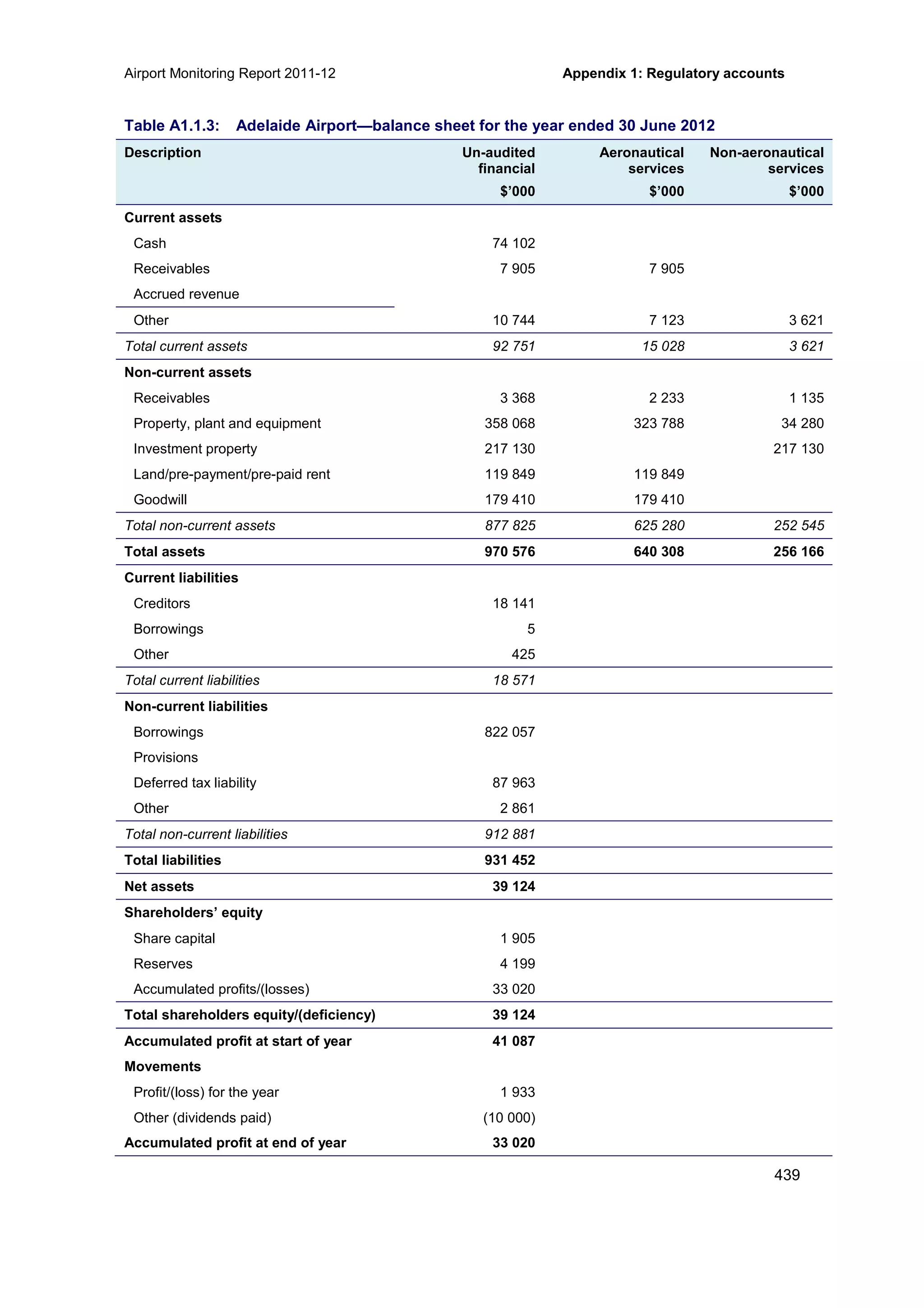 Airport Monitoring Report 2011-12 Appendix 1: Regulatory accounts
439
Table A1.1.3: Adelaide Airport—balance sheet for the year ended 30 June 2012
Description Un-audited
financial
statements
Aeronautical
services
Non-aeronautical
services
$’000 $’000 $’000
Current assets
Cash 74 102
Receivables 7 905 7 905
Accrued revenue
Other 10 744 7 123 3 621
Total current assets 92 751 15 028 3 621
Non-current assets
Receivables 3 368 2 233 1 135
Property, plant and equipment 358 068 323 788 34 280
Investment property 217 130 217 130
Land/pre-payment/pre-paid rent 119 849 119 849
Goodwill 179 410 179 410
Total non-current assets 877 825 625 280 252 545
Total assets 970 576 640 308 256 166
Current liabilities
Creditors 18 141
Borrowings 5
Other 425
Total current liabilities 18 571
Non-current liabilities
Borrowings 822 057
Provisions
Deferred tax liability 87 963
Other 2 861
Total non-current liabilities 912 881
Total liabilities 931 452
Net assets 39 124
Shareholders’ equity
Share capital 1 905
Reserves 4 199
Accumulated profits/(losses) 33 020
Total shareholders equity/(deficiency) 39 124
Accumulated profit at start of year 41 087
Movements
Profit/(loss) for the year 1 933
Other (dividends paid) (10 000)
Accumulated profit at end of year 33 020
 