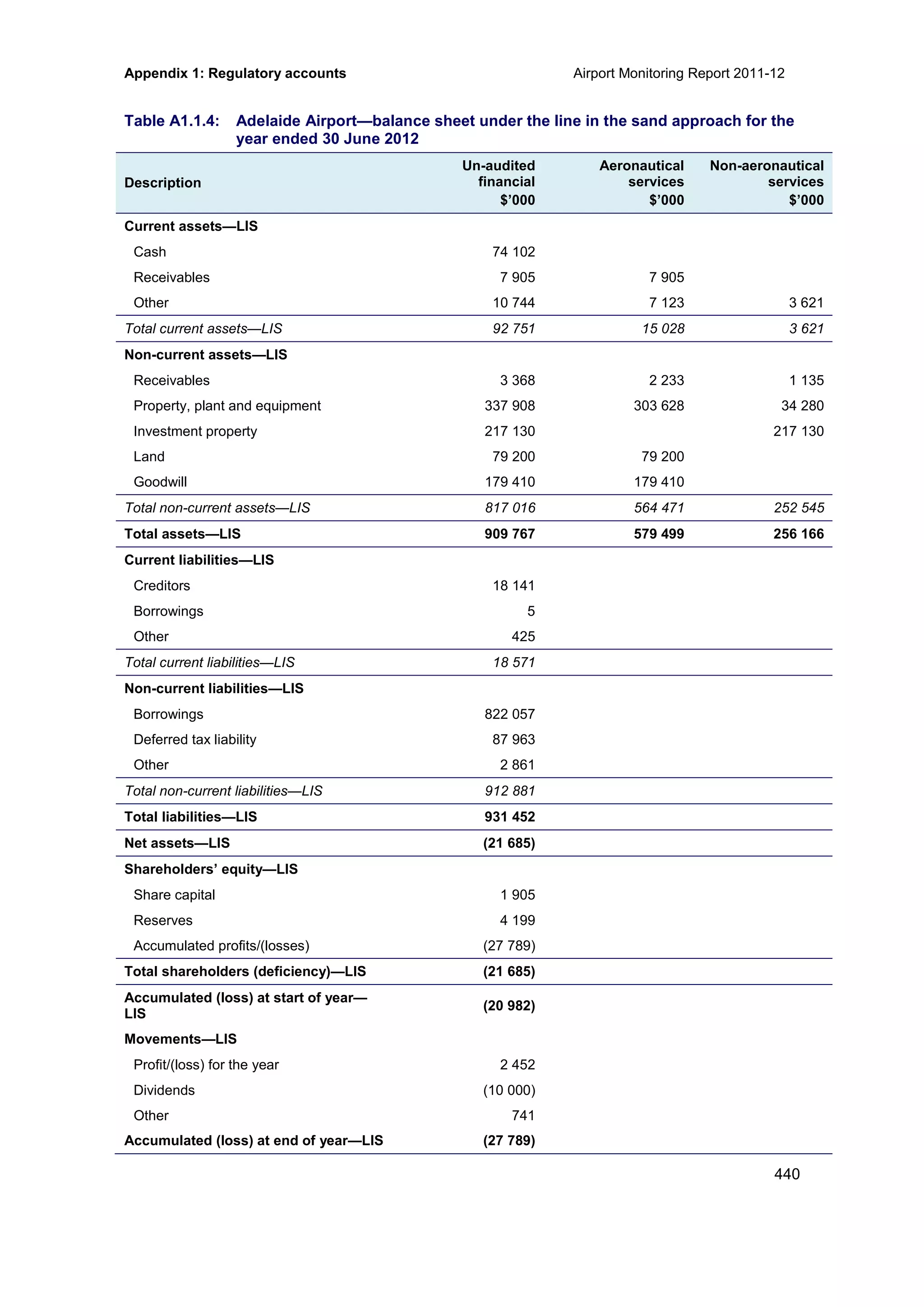 Appendix 1: Regulatory accounts Airport Monitoring Report 2011-12
440
Table A1.1.4: Adelaide Airport—balance sheet under the line in the sand approach for the
year ended 30 June 2012
Description
Un-audited
financial
Aeronautical
services
Non-aeronautical
services
$’000 $’000 $’000
Current assets—LIS
Cash 74 102
Receivables 7 905 7 905
Other 10 744 7 123 3 621
Total current assets—LIS 92 751 15 028 3 621
Non-current assets—LIS
Receivables 3 368 2 233 1 135
Property, plant and equipment 337 908 303 628 34 280
Investment property 217 130 217 130
Land 79 200 79 200
Goodwill 179 410 179 410
Total non-current assets—LIS 817 016 564 471 252 545
Total assets—LIS 909 767 579 499 256 166
Current liabilities—LIS
Creditors 18 141
Borrowings 5
Other 425
Total current liabilities—LIS 18 571
Non-current liabilities—LIS
Borrowings 822 057
Deferred tax liability 87 963
Other 2 861
Total non-current liabilities—LIS 912 881
Total liabilities—LIS 931 452
Net assets—LIS (21 685)
Shareholders’ equity—LIS
Share capital 1 905
Reserves 4 199
Accumulated profits/(losses) (27 789)
Total shareholders (deficiency)—LIS (21 685)
Accumulated (loss) at start of year—
LIS
(20 982)
Movements—LIS
Profit/(loss) for the year 2 452
Dividends (10 000)
Other 741
Accumulated (loss) at end of year—LIS (27 789)
 