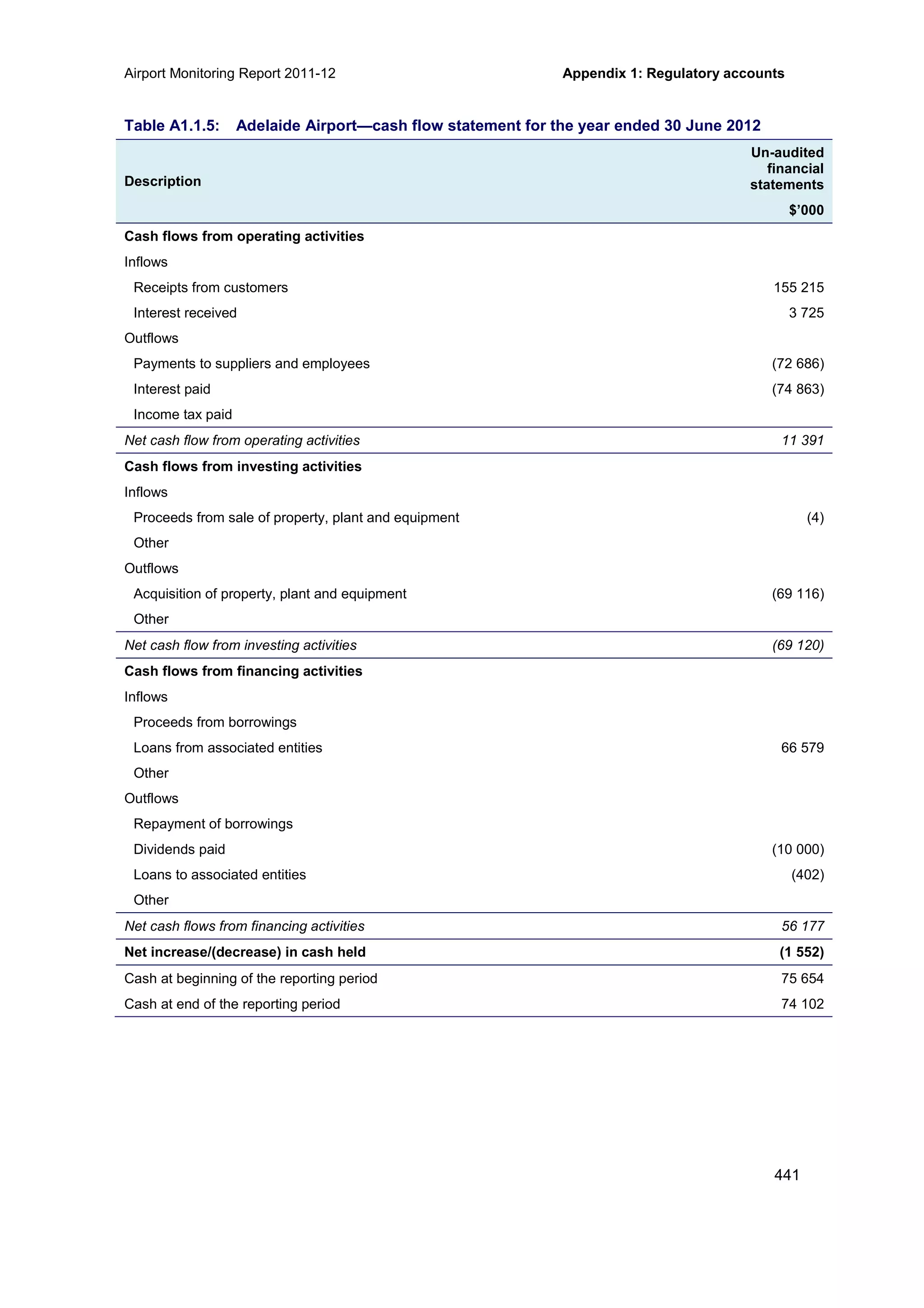 Airport Monitoring Report 2011-12 Appendix 1: Regulatory accounts
441
Table A1.1.5: Adelaide Airport—cash flow statement for the year ended 30 June 2012
Description
Un-audited
financial
statements
$’000
Cash flows from operating activities
Inflows
Receipts from customers 155 215
Interest received 3 725
Outflows
Payments to suppliers and employees (72 686)
Interest paid (74 863)
Income tax paid
Net cash flow from operating activities 11 391
Cash flows from investing activities
Inflows
Proceeds from sale of property, plant and equipment (4)
Other
Outflows
Acquisition of property, plant and equipment (69 116)
Other
Net cash flow from investing activities (69 120)
Cash flows from financing activities
Inflows
Proceeds from borrowings
Loans from associated entities 66 579
Other
Outflows
Repayment of borrowings
Dividends paid (10 000)
Loans to associated entities (402)
Other
Net cash flows from financing activities 56 177
Net increase/(decrease) in cash held (1 552)
Cash at beginning of the reporting period 75 654
Cash at end of the reporting period 74 102
 
